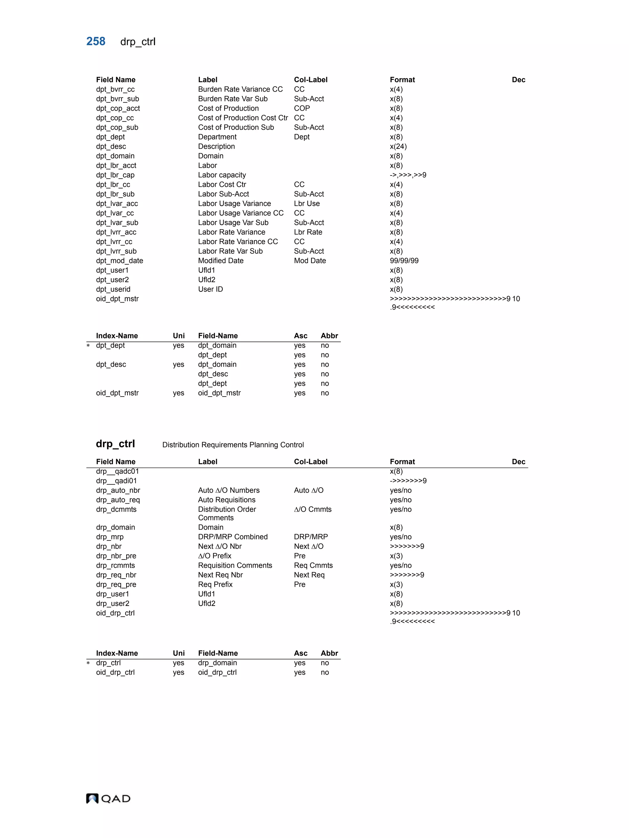 258 drp_ctrl drp_ctrl Distribution Requirements Planning Control dpt_bvrr_cc Burden Rate Variance CC CC x(4) dpt_bvrr_sub Burden Rate Var Sub Sub-Acct x(8) dpt_cop_acct Cost of Production COP x(8) dpt_cop_cc Cost of Production Cost Ctr CC x(4) dpt_cop_sub Cost of Production Sub Sub-Acct x(8) dpt_dept Department Dept x(8) dpt_desc Description x(24) dpt_domain Domain x(8) dpt_lbr_acct Labor x(8) dpt_lbr_cap Labor capacity ->,>>>,>>9 dpt_lbr_cc Labor Cost Ctr CC x(4) dpt_lbr_sub Labor Sub-Acct Sub-Acct x(8) dpt_lvar_acc Labor Usage Variance Lbr Use x(8) dpt_lvar_cc Labor Usage Variance CC CC x(4) dpt_lvar_sub Labor Usage Var Sub Sub-Acct x(8) dpt_lvrr_acc Labor Rate Variance Lbr Rate x(8) dpt_lvrr_cc Labor Rate Variance CC CC x(4) dpt_lvrr_sub Labor Rate Var Sub Sub-Acct x(8) dpt_mod_date Modified Date Mod Date 99/99/99 dpt_user1 Ufld1 x(8) dpt_user2 Ufld2 x(8) dpt_userid User ID x(8) oid_dpt_mstr >>>>>>>>>>>>>>>>>>>>>>>>>>>9 .9<<<<<<<<< 10 Index-Name Uni Field-Name Asc Abbr  dpt_dept yes dpt_domain yes no dpt_dept yes no dpt_desc yes dpt_domain yes no dpt_desc yes no dpt_dept yes no oid_dpt_mstr yes oid_dpt_mstr yes no Field Name Label Col-Label Format Dec drp__qadc01 x(8) drp__qadi01 ->>>>>>>9 drp_auto_nbr Auto /O Numbers Auto /O yes/no drp_auto_req Auto Requisitions yes/no drp_dcmmts Distribution Order Comments /O Cmmts yes/no drp_domain Domain x(8) drp_mrp DRP/MRP Combined DRP/MRP yes/no drp_nbr Next /O Nbr Next /O >>>>>>>9 drp_nbr_pre /O Prefix Pre x(3) drp_rcmmts Requisition Comments Req Cmmts yes/no drp_req_nbr Next Req Nbr Next Req >>>>>>>9 drp_req_pre Req Prefix Pre x(3) drp_user1 Ufld1 x(8) drp_user2 Ufld2 x(8) oid_drp_ctrl >>>>>>>>>>>>>>>>>>>>>>>>>>>9 .9<<<<<<<<< 10 Index-Name Uni Field-Name Asc Abbr  drp_ctrl yes drp_domain yes no oid_drp_ctrl yes oid_drp_ctrl yes no Field Name Label Col-Label Format Dec 