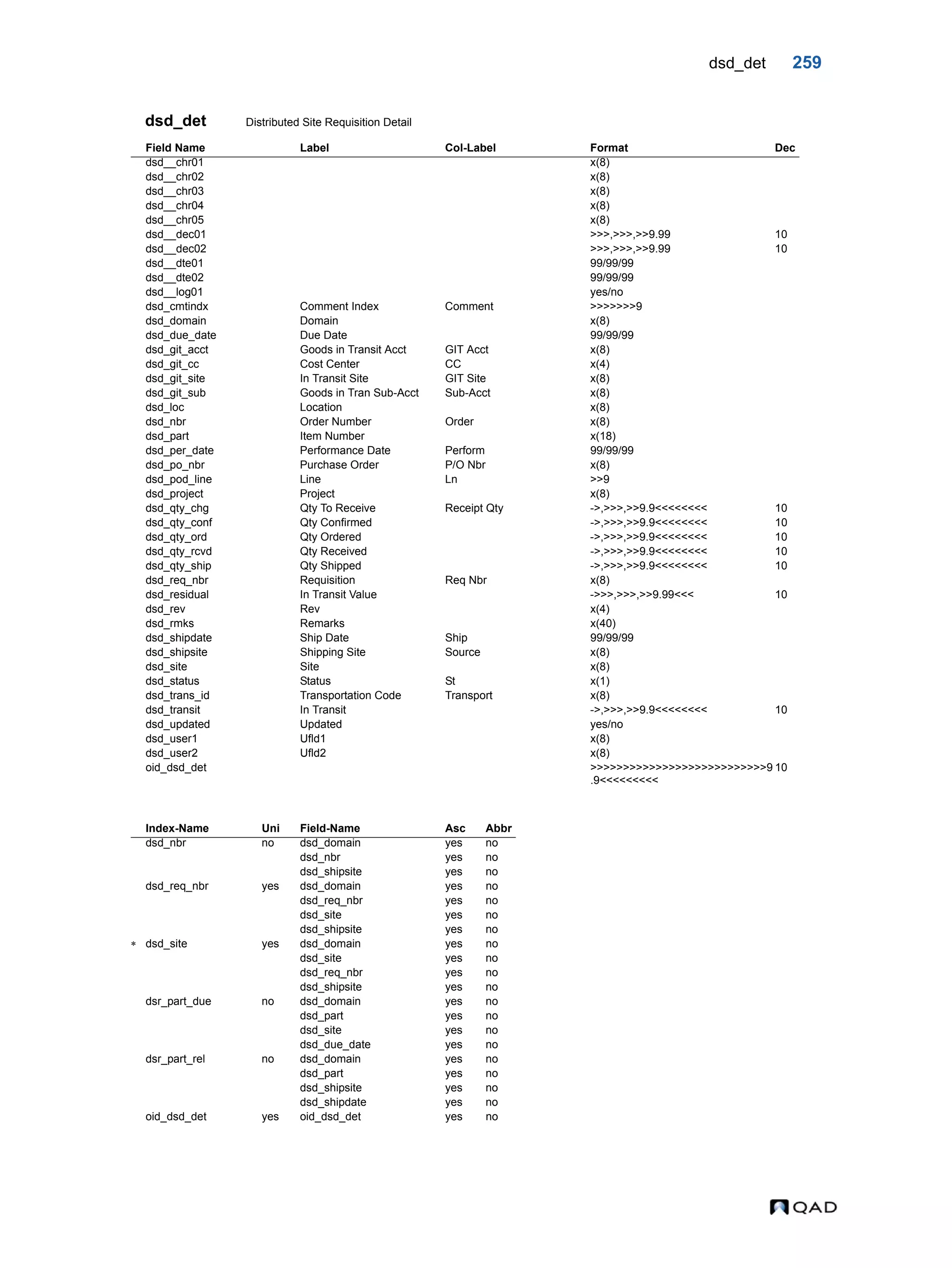 dsd_det 259 dsd_det Distributed Site Requisition Detail Field Name Label Col-Label Format Dec dsd__chr01 x(8) dsd__chr02 x(8) dsd__chr03 x(8) dsd__chr04 x(8) dsd__chr05 x(8) dsd__dec01 >>>,>>>,>>9.99 10 dsd__dec02 >>>,>>>,>>9.99 10 dsd__dte01 99/99/99 dsd__dte02 99/99/99 dsd__log01 yes/no dsd_cmtindx Comment Index Comment >>>>>>>9 dsd_domain Domain x(8) dsd_due_date Due Date 99/99/99 dsd_git_acct Goods in Transit Acct GIT Acct x(8) dsd_git_cc Cost Center CC x(4) dsd_git_site In Transit Site GIT Site x(8) dsd_git_sub Goods in Tran Sub-Acct Sub-Acct x(8) dsd_loc Location x(8) dsd_nbr Order Number Order x(8) dsd_part Item Number x(18) dsd_per_date Performance Date Perform 99/99/99 dsd_po_nbr Purchase Order P/O Nbr x(8) dsd_pod_line Line Ln >>9 dsd_project Project x(8) dsd_qty_chg Qty To Receive Receipt Qty ->,>>>,>>9.9<<<<<<<< 10 dsd_qty_conf Qty Confirmed ->,>>>,>>9.9<<<<<<<< 10 dsd_qty_ord Qty Ordered ->,>>>,>>9.9<<<<<<<< 10 dsd_qty_rcvd Qty Received ->,>>>,>>9.9<<<<<<<< 10 dsd_qty_ship Qty Shipped ->,>>>,>>9.9<<<<<<<< 10 dsd_req_nbr Requisition Req Nbr x(8) dsd_residual In Transit Value ->>>,>>>,>>9.99<<< 10 dsd_rev Rev x(4) dsd_rmks Remarks x(40) dsd_shipdate Ship Date Ship 99/99/99 dsd_shipsite Shipping Site Source x(8) dsd_site Site x(8) dsd_status Status St x(1) dsd_trans_id Transportation Code Transport x(8) dsd_transit In Transit ->,>>>,>>9.9<<<<<<<< 10 dsd_updated Updated yes/no dsd_user1 Ufld1 x(8) dsd_user2 Ufld2 x(8) oid_dsd_det >>>>>>>>>>>>>>>>>>>>>>>>>>>9 .9<<<<<<<<< 10 Index-Name Uni Field-Name Asc Abbr dsd_nbr no dsd_domain yes no dsd_nbr yes no dsd_shipsite yes no dsd_req_nbr yes dsd_domain yes no dsd_req_nbr yes no dsd_site yes no dsd_shipsite yes no  dsd_site yes dsd_domain yes no dsd_site yes no dsd_req_nbr yes no dsd_shipsite yes no dsr_part_due no dsd_domain yes no dsd_part yes no dsd_site yes no dsd_due_date yes no dsr_part_rel no dsd_domain yes no dsd_part yes no dsd_shipsite yes no dsd_shipdate yes no oid_dsd_det yes oid_dsd_det yes no 
