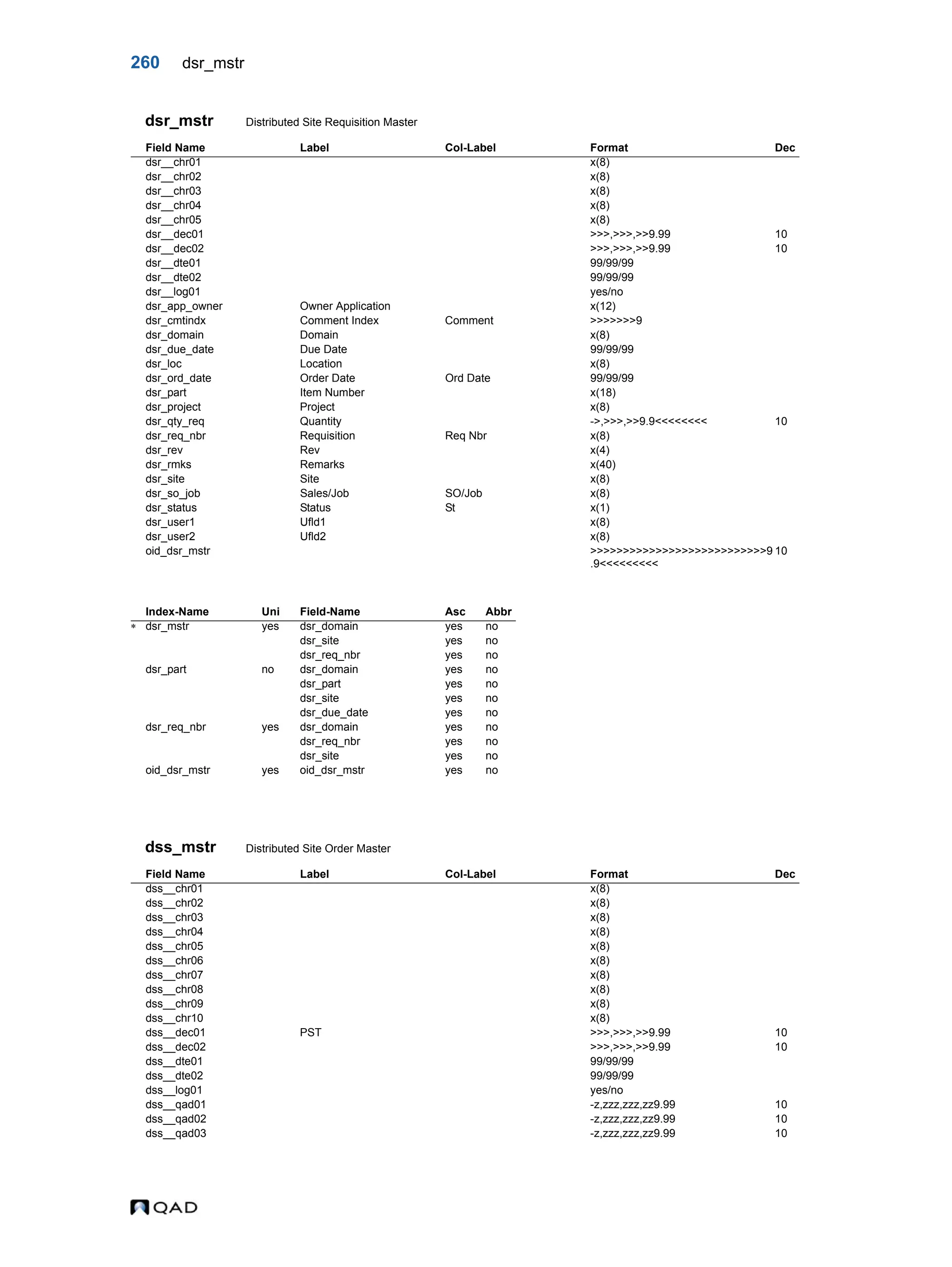 260 dsr_mstr dsr_mstr Distributed Site Requisition Master dss_mstr Distributed Site Order Master Field Name Label Col-Label Format Dec dsr__chr01 x(8) dsr__chr02 x(8) dsr__chr03 x(8) dsr__chr04 x(8) dsr__chr05 x(8) dsr__dec01 >>>,>>>,>>9.99 10 dsr__dec02 >>>,>>>,>>9.99 10 dsr__dte01 99/99/99 dsr__dte02 99/99/99 dsr__log01 yes/no dsr_app_owner Owner Application x(12) dsr_cmtindx Comment Index Comment >>>>>>>9 dsr_domain Domain x(8) dsr_due_date Due Date 99/99/99 dsr_loc Location x(8) dsr_ord_date Order Date Ord Date 99/99/99 dsr_part Item Number x(18) dsr_project Project x(8) dsr_qty_req Quantity ->,>>>,>>9.9<<<<<<<< 10 dsr_req_nbr Requisition Req Nbr x(8) dsr_rev Rev x(4) dsr_rmks Remarks x(40) dsr_site Site x(8) dsr_so_job Sales/Job SO/Job x(8) dsr_status Status St x(1) dsr_user1 Ufld1 x(8) dsr_user2 Ufld2 x(8) oid_dsr_mstr >>>>>>>>>>>>>>>>>>>>>>>>>>>9 .9<<<<<<<<< 10 Index-Name Uni Field-Name Asc Abbr  dsr_mstr yes dsr_domain yes no dsr_site yes no dsr_req_nbr yes no dsr_part no dsr_domain yes no dsr_part yes no dsr_site yes no dsr_due_date yes no dsr_req_nbr yes dsr_domain yes no dsr_req_nbr yes no dsr_site yes no oid_dsr_mstr yes oid_dsr_mstr yes no Field Name Label Col-Label Format Dec dss__chr01 x(8) dss__chr02 x(8) dss__chr03 x(8) dss__chr04 x(8) dss__chr05 x(8) dss__chr06 x(8) dss__chr07 x(8) dss__chr08 x(8) dss__chr09 x(8) dss__chr10 x(8) dss__dec01 PST >>>,>>>,>>9.99 10 dss__dec02 >>>,>>>,>>9.99 10 dss__dte01 99/99/99 dss__dte02 99/99/99 dss__log01 yes/no dss__qad01 -z,zzz,zzz,zz9.99 10 dss__qad02 -z,zzz,zzz,zz9.99 10 dss__qad03 -z,zzz,zzz,zz9.99 10 