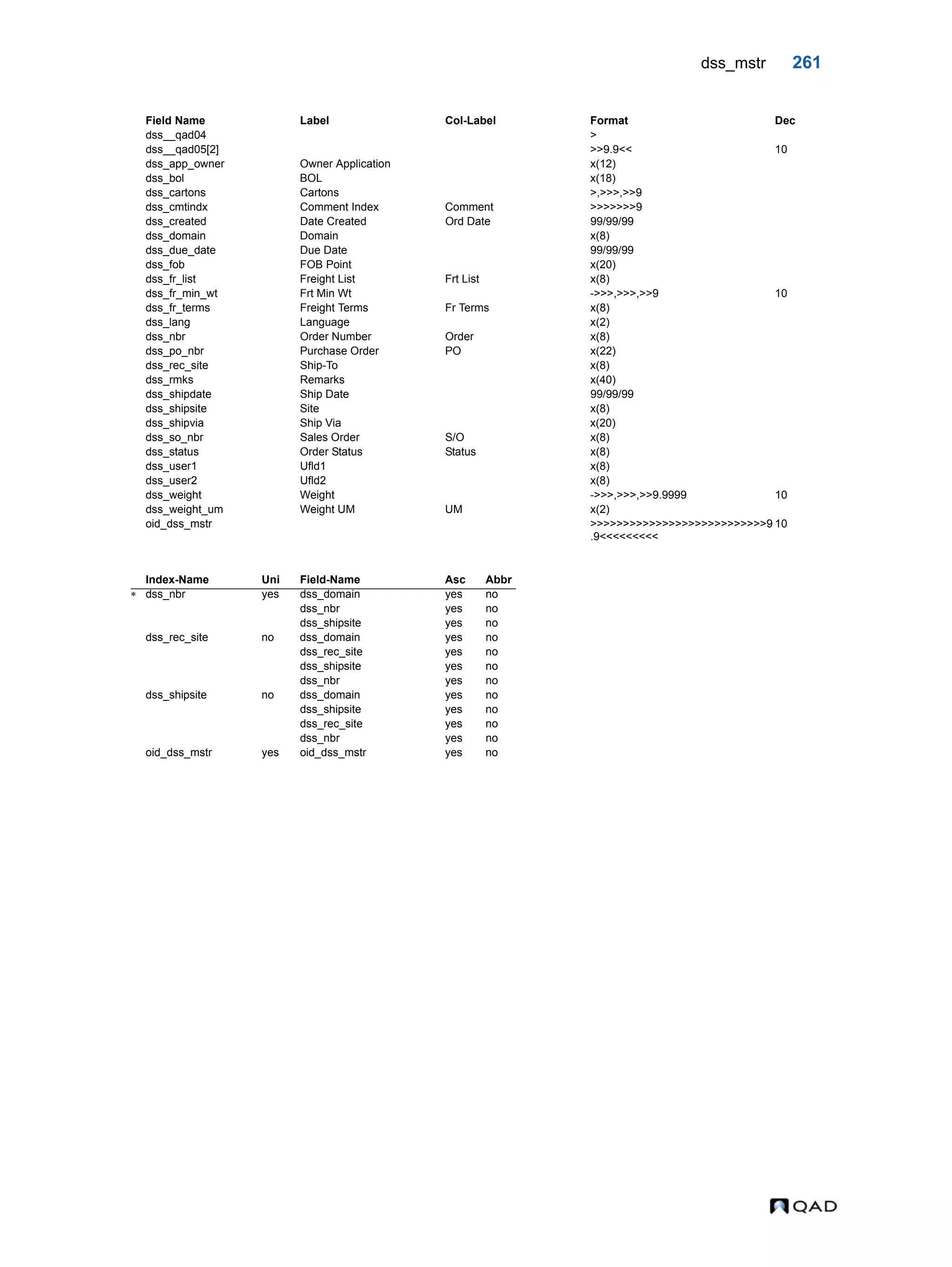 dss_mstr 261 dss__qad04 > dss__qad05[2] >>9.9<< 10 dss_app_owner Owner Application x(12) dss_bol BOL x(18) dss_cartons Cartons >,>>>,>>9 dss_cmtindx Comment Index Comment >>>>>>>9 dss_created Date Created Ord Date 99/99/99 dss_domain Domain x(8) dss_due_date Due Date 99/99/99 dss_fob FOB Point x(20) dss_fr_list Freight List Frt List x(8) dss_fr_min_wt Frt Min Wt ->>>,>>>,>>9 10 dss_fr_terms Freight Terms Fr Terms x(8) dss_lang Language x(2) dss_nbr Order Number Order x(8) dss_po_nbr Purchase Order PO x(22) dss_rec_site Ship-To x(8) dss_rmks Remarks x(40) dss_shipdate Ship Date 99/99/99 dss_shipsite Site x(8) dss_shipvia Ship Via x(20) dss_so_nbr Sales Order S/O x(8) dss_status Order Status Status x(8) dss_user1 Ufld1 x(8) dss_user2 Ufld2 x(8) dss_weight Weight ->>>,>>>,>>9.9999 10 dss_weight_um Weight UM UM x(2) oid_dss_mstr >>>>>>>>>>>>>>>>>>>>>>>>>>>9 .9<<<<<<<<< 10 Index-Name Uni Field-Name Asc Abbr  dss_nbr yes dss_domain yes no dss_nbr yes no dss_shipsite yes no dss_rec_site no dss_domain yes no dss_rec_site yes no dss_shipsite yes no dss_nbr yes no dss_shipsite no dss_domain yes no dss_shipsite yes no dss_rec_site yes no dss_nbr yes no oid_dss_mstr yes oid_dss_mstr yes no Field Name Label Col-Label Format Dec 