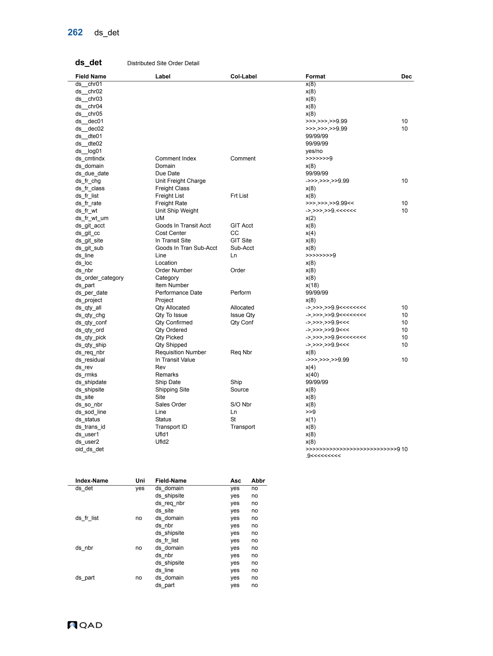 262 ds_det ds_det Distributed Site Order Detail Field Name Label Col-Label Format Dec ds__chr01 x(8) ds__chr02 x(8) ds__chr03 x(8) ds__chr04 x(8) ds__chr05 x(8) ds__dec01 >>>,>>>,>>9.99 10 ds__dec02 >>>,>>>,>>9.99 10 ds__dte01 99/99/99 ds__dte02 99/99/99 ds__log01 yes/no ds_cmtindx Comment Index Comment >>>>>>>9 ds_domain Domain x(8) ds_due_date Due Date 99/99/99 ds_fr_chg Unit Freight Charge ->>>,>>>,>>9.99 10 ds_fr_class Freight Class x(8) ds_fr_list Freight List Frt List x(8) ds_fr_rate Freight Rate >>>,>>>,>>9.99<< 10 ds_fr_wt Unit Ship Weight ->,>>>,>>9.<<<<<< 10 ds_fr_wt_um UM x(2) ds_git_acct Goods In Transit Acct GIT Acct x(8) ds_git_cc Cost Center CC x(4) ds_git_site In Transit Site GIT Site x(8) ds_git_sub Goods In Tran Sub-Acct Sub-Acct x(8) ds_line Line Ln >>>>>>>>9 ds_loc Location x(8) ds_nbr Order Number Order x(8) ds_order_category Category x(8) ds_part Item Number x(18) ds_per_date Performance Date Perform 99/99/99 ds_project Project x(8) ds_qty_all Qty Allocated Allocated ->,>>>,>>9.9<<<<<<<< 10 ds_qty_chg Qty To Issue Issue Qty ->,>>>,>>9.9<<<<<<<< 10 ds_qty_conf Qty Confirmed Qty Conf ->,>>>,>>9.9<<< 10 ds_qty_ord Qty Ordered ->,>>>,>>9.9<<< 10 ds_qty_pick Qty Picked ->,>>>,>>9.9<<<<<<<< 10 ds_qty_ship Qty Shipped ->,>>>,>>9.9<<< 10 ds_req_nbr Requisition Number Req Nbr x(8) ds_residual In Transit Value ->>>,>>>,>>9.99 10 ds_rev Rev x(4) ds_rmks Remarks x(40) ds_shipdate Ship Date Ship 99/99/99 ds_shipsite Shipping Site Source x(8) ds_site Site x(8) ds_so_nbr Sales Order S/O Nbr x(8) ds_sod_line Line Ln >>9 ds_status Status St x(1) ds_trans_id Transport ID Transport x(8) ds_user1 Ufld1 x(8) ds_user2 Ufld2 x(8) oid_ds_det >>>>>>>>>>>>>>>>>>>>>>>>>>>9 .9<<<<<<<<< 10 Index-Name Uni Field-Name Asc Abbr ds_det yes ds_domain yes no ds_shipsite yes no ds_req_nbr yes no ds_site yes no ds_fr_list no ds_domain yes no ds_nbr yes no ds_shipsite yes no ds_fr_list yes no ds_nbr no ds_domain yes no ds_nbr yes no ds_shipsite yes no ds_line yes no ds_part no ds_domain yes no ds_part yes no 