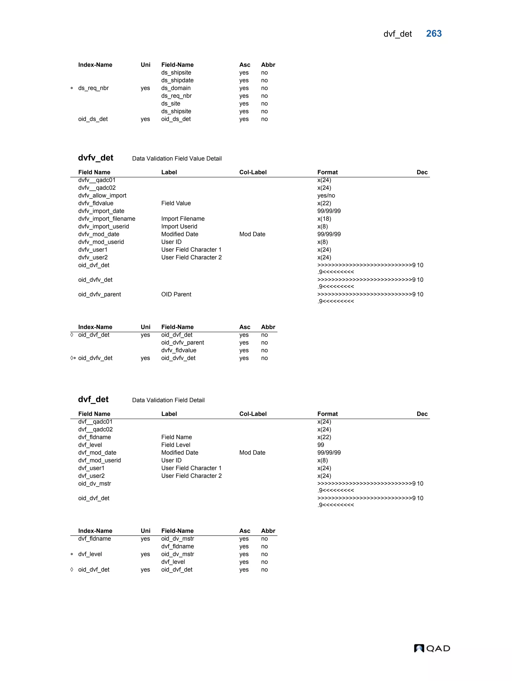 dvf_det 263 dvfv_det Data Validation Field Value Detail dvf_det Data Validation Field Detail ds_shipsite yes no ds_shipdate yes no  ds_req_nbr yes ds_domain yes no ds_req_nbr yes no ds_site yes no ds_shipsite yes no oid_ds_det yes oid_ds_det yes no Field Name Label Col-Label Format Dec dvfv__qadc01 x(24) dvfv__qadc02 x(24) dvfv_allow_import yes/no dvfv_fldvalue Field Value x(22) dvfv_import_date 99/99/99 dvfv_import_filename Import Filename x(18) dvfv_import_userid Import Userid x(8) dvfv_mod_date Modified Date Mod Date 99/99/99 dvfv_mod_userid User ID x(8) dvfv_user1 User Field Character 1 x(24) dvfv_user2 User Field Character 2 x(24) oid_dvf_det >>>>>>>>>>>>>>>>>>>>>>>>>>>9 .9<<<<<<<<< 10 oid_dvfv_det >>>>>>>>>>>>>>>>>>>>>>>>>>>9 .9<<<<<<<<< 10 oid_dvfv_parent OID Parent >>>>>>>>>>>>>>>>>>>>>>>>>>>9 .9<<<<<<<<< 10 Index-Name Uni Field-Name Asc Abbr  oid_dvf_det yes oid_dvf_det yes no oid_dvfv_parent yes no dvfv_fldvalue yes no  oid_dvfv_det yes oid_dvfv_det yes no Field Name Label Col-Label Format Dec dvf__qadc01 x(24) dvf__qadc02 x(24) dvf_fldname Field Name x(22) dvf_level Field Level 99 dvf_mod_date Modified Date Mod Date 99/99/99 dvf_mod_userid User ID x(8) dvf_user1 User Field Character 1 x(24) dvf_user2 User Field Character 2 x(24) oid_dv_mstr >>>>>>>>>>>>>>>>>>>>>>>>>>>9 .9<<<<<<<<< 10 oid_dvf_det >>>>>>>>>>>>>>>>>>>>>>>>>>>9 .9<<<<<<<<< 10 Index-Name Uni Field-Name Asc Abbr dvf_fldname yes oid_dv_mstr yes no dvf_fldname yes no  dvf_level yes oid_dv_mstr yes no dvf_level yes no  oid_dvf_det yes oid_dvf_det yes no Index-Name Uni Field-Name Asc Abbr 