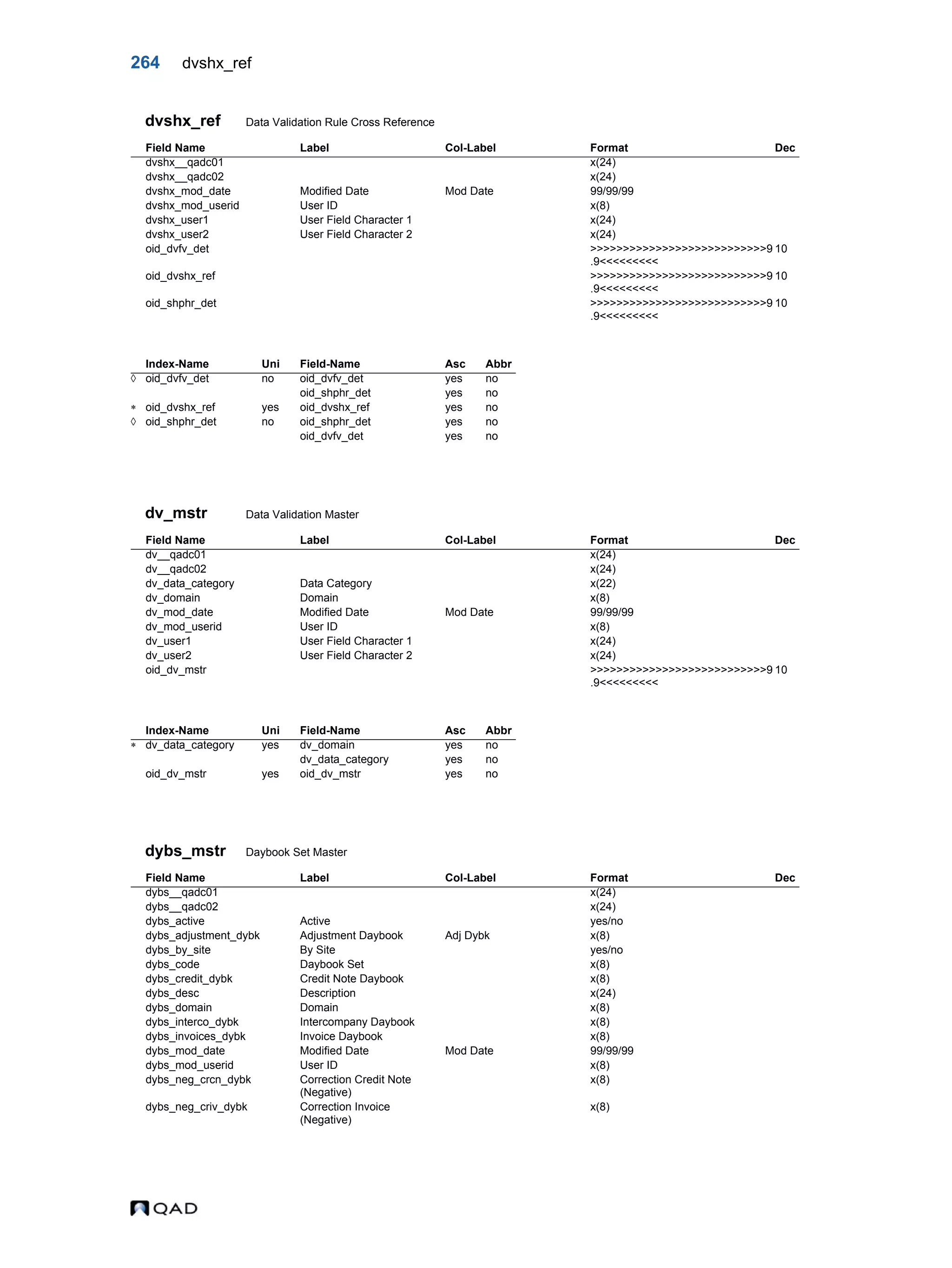 264 dvshx_ref dvshx_ref Data Validation Rule Cross Reference dv_mstr Data Validation Master dybs_mstr Daybook Set Master Field Name Label Col-Label Format Dec dvshx__qadc01 x(24) dvshx__qadc02 x(24) dvshx_mod_date Modified Date Mod Date 99/99/99 dvshx_mod_userid User ID x(8) dvshx_user1 User Field Character 1 x(24) dvshx_user2 User Field Character 2 x(24) oid_dvfv_det >>>>>>>>>>>>>>>>>>>>>>>>>>>9 .9<<<<<<<<< 10 oid_dvshx_ref >>>>>>>>>>>>>>>>>>>>>>>>>>>9 .9<<<<<<<<< 10 oid_shphr_det >>>>>>>>>>>>>>>>>>>>>>>>>>>9 .9<<<<<<<<< 10 Index-Name Uni Field-Name Asc Abbr  oid_dvfv_det no oid_dvfv_det yes no oid_shphr_det yes no  oid_dvshx_ref yes oid_dvshx_ref yes no  oid_shphr_det no oid_shphr_det yes no oid_dvfv_det yes no Field Name Label Col-Label Format Dec dv__qadc01 x(24) dv__qadc02 x(24) dv_data_category Data Category x(22) dv_domain Domain x(8) dv_mod_date Modified Date Mod Date 99/99/99 dv_mod_userid User ID x(8) dv_user1 User Field Character 1 x(24) dv_user2 User Field Character 2 x(24) oid_dv_mstr >>>>>>>>>>>>>>>>>>>>>>>>>>>9 .9<<<<<<<<< 10 Index-Name Uni Field-Name Asc Abbr  dv_data_category yes dv_domain yes no dv_data_category yes no oid_dv_mstr yes oid_dv_mstr yes no Field Name Label Col-Label Format Dec dybs__qadc01 x(24) dybs__qadc02 x(24) dybs_active Active yes/no dybs_adjustment_dybk Adjustment Daybook Adj Dybk x(8) dybs_by_site By Site yes/no dybs_code Daybook Set x(8) dybs_credit_dybk Credit Note Daybook x(8) dybs_desc Description x(24) dybs_domain Domain x(8) dybs_interco_dybk Intercompany Daybook x(8) dybs_invoices_dybk Invoice Daybook x(8) dybs_mod_date Modified Date Mod Date 99/99/99 dybs_mod_userid User ID x(8) dybs_neg_crcn_dybk Correction Credit Note (Negative) x(8) dybs_neg_criv_dybk Correction Invoice (Negative) x(8) 