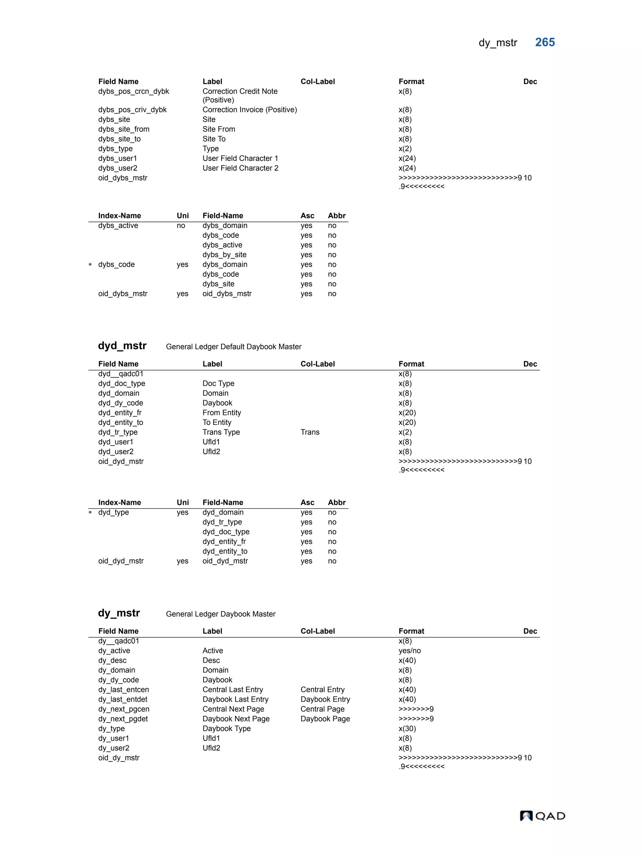 dy_mstr 265 dyd_mstr General Ledger Default Daybook Master dy_mstr General Ledger Daybook Master dybs_pos_crcn_dybk Correction Credit Note (Positive) x(8) dybs_pos_criv_dybk Correction Invoice (Positive) x(8) dybs_site Site x(8) dybs_site_from Site From x(8) dybs_site_to Site To x(8) dybs_type Type x(2) dybs_user1 User Field Character 1 x(24) dybs_user2 User Field Character 2 x(24) oid_dybs_mstr >>>>>>>>>>>>>>>>>>>>>>>>>>>9 .9<<<<<<<<< 10 Index-Name Uni Field-Name Asc Abbr dybs_active no dybs_domain yes no dybs_code yes no dybs_active yes no dybs_by_site yes no  dybs_code yes dybs_domain yes no dybs_code yes no dybs_site yes no oid_dybs_mstr yes oid_dybs_mstr yes no Field Name Label Col-Label Format Dec dyd__qadc01 x(8) dyd_doc_type Doc Type x(8) dyd_domain Domain x(8) dyd_dy_code Daybook x(8) dyd_entity_fr From Entity x(20) dyd_entity_to To Entity x(20) dyd_tr_type Trans Type Trans x(2) dyd_user1 Ufld1 x(8) dyd_user2 Ufld2 x(8) oid_dyd_mstr >>>>>>>>>>>>>>>>>>>>>>>>>>>9 .9<<<<<<<<< 10 Index-Name Uni Field-Name Asc Abbr  dyd_type yes dyd_domain yes no dyd_tr_type yes no dyd_doc_type yes no dyd_entity_fr yes no dyd_entity_to yes no oid_dyd_mstr yes oid_dyd_mstr yes no Field Name Label Col-Label Format Dec dy__qadc01 x(8) dy_active Active yes/no dy_desc Desc x(40) dy_domain Domain x(8) dy_dy_code Daybook x(8) dy_last_entcen Central Last Entry Central Entry x(40) dy_last_entdet Daybook Last Entry Daybook Entry x(40) dy_next_pgcen Central Next Page Central Page >>>>>>>9 dy_next_pgdet Daybook Next Page Daybook Page >>>>>>>9 dy_type Daybook Type x(30) dy_user1 Ufld1 x(8) dy_user2 Ufld2 x(8) oid_dy_mstr >>>>>>>>>>>>>>>>>>>>>>>>>>>9 .9<<<<<<<<< 10 Field Name Label Col-Label Format Dec 