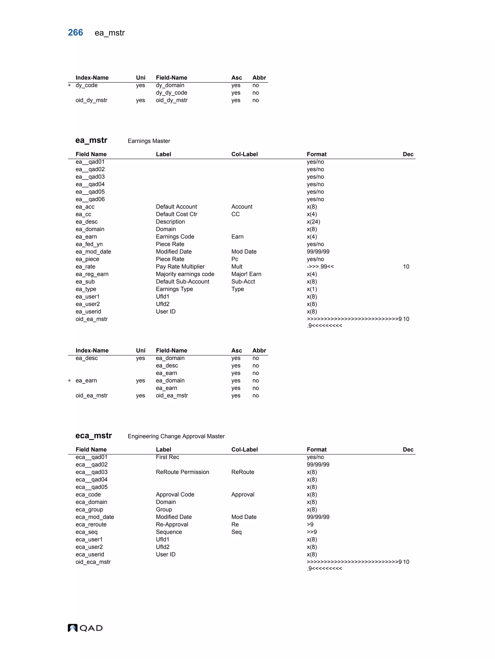 266 ea_mstr ea_mstr Earnings Master eca_mstr Engineering Change Approval Master Index-Name Uni Field-Name Asc Abbr  dy_code yes dy_domain yes no dy_dy_code yes no oid_dy_mstr yes oid_dy_mstr yes no Field Name Label Col-Label Format Dec ea__qad01 yes/no ea__qad02 yes/no ea__qad03 yes/no ea__qad04 yes/no ea__qad05 yes/no ea__qad06 yes/no ea_acc Default Account Account x(8) ea_cc Default Cost Ctr CC x(4) ea_desc Description x(24) ea_domain Domain x(8) ea_earn Earnings Code Earn x(4) ea_fed_yn Piece Rate yes/no ea_mod_date Modified Date Mod Date 99/99/99 ea_piece Piece Rate Pc yes/no ea_rate Pay Rate Multiplier Mult ->>>.99<< 10 ea_reg_earn Majority earnings code Major! Earn x(4) ea_sub Default Sub-Account Sub-Acct x(8) ea_type Earnings Type Type x(1) ea_user1 Ufld1 x(8) ea_user2 Ufld2 x(8) ea_userid User ID x(8) oid_ea_mstr >>>>>>>>>>>>>>>>>>>>>>>>>>>9 .9<<<<<<<<< 10 Index-Name Uni Field-Name Asc Abbr ea_desc yes ea_domain yes no ea_desc yes no ea_earn yes no  ea_earn yes ea_domain yes no ea_earn yes no oid_ea_mstr yes oid_ea_mstr yes no Field Name Label Col-Label Format Dec eca__qad01 First Rec yes/no eca__qad02 99/99/99 eca__qad03 ReRoute Permission ReRoute x(8) eca__qad04 x(8) eca__qad05 x(8) eca_code Approval Code Approval x(8) eca_domain Domain x(8) eca_group Group x(8) eca_mod_date Modified Date Mod Date 99/99/99 eca_reroute Re-Approval Re >9 eca_seq Sequence Seq >>9 eca_user1 Ufld1 x(8) eca_user2 Ufld2 x(8) eca_userid User ID x(8) oid_eca_mstr >>>>>>>>>>>>>>>>>>>>>>>>>>>9 .9<<<<<<<<< 10 