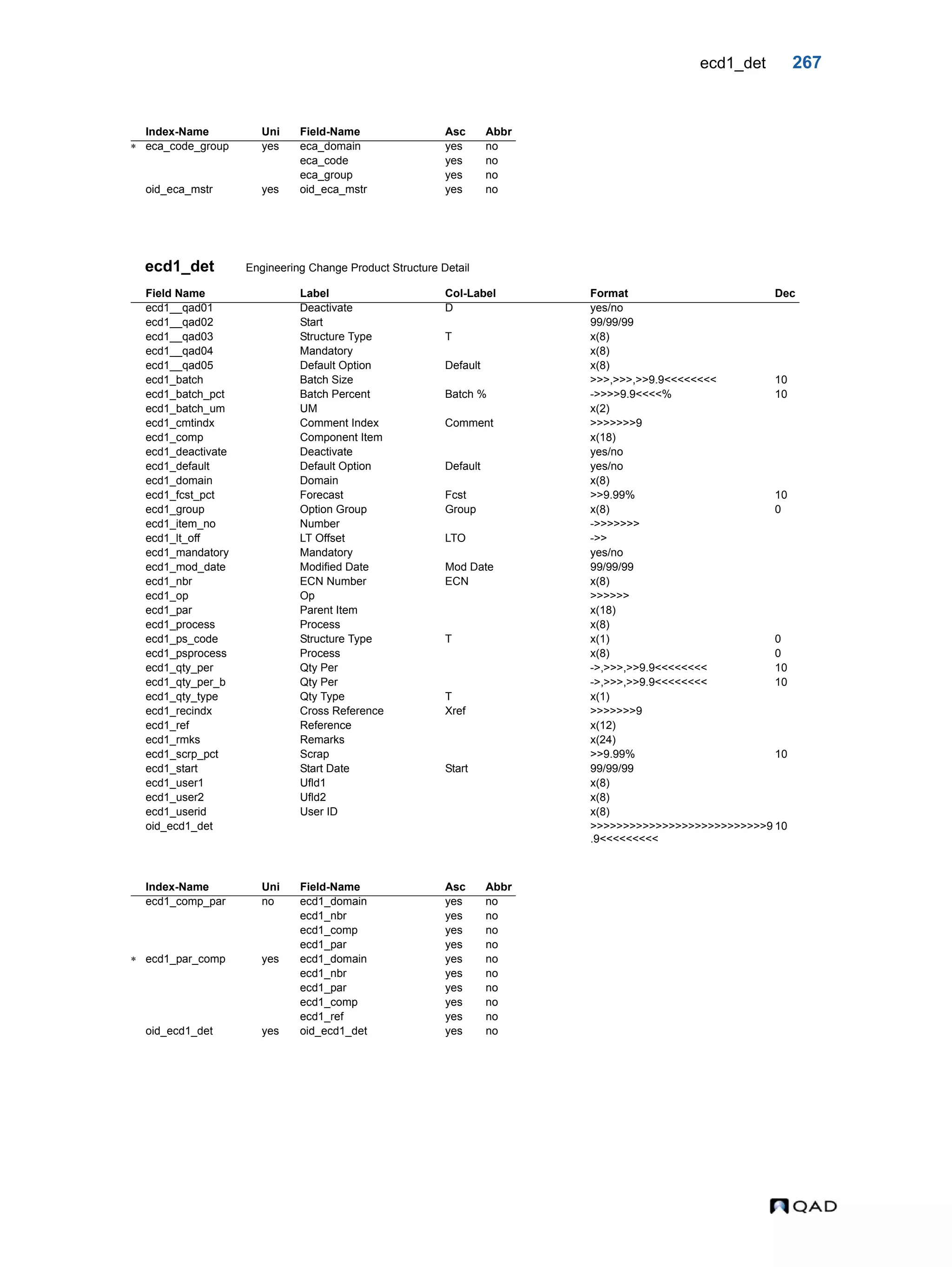 ecd1_det 267 ecd1_det Engineering Change Product Structure Detail Index-Name Uni Field-Name Asc Abbr  eca_code_group yes eca_domain yes no eca_code yes no eca_group yes no oid_eca_mstr yes oid_eca_mstr yes no Field Name Label Col-Label Format Dec ecd1__qad01 Deactivate D yes/no ecd1__qad02 Start 99/99/99 ecd1__qad03 Structure Type T x(8) ecd1__qad04 Mandatory x(8) ecd1__qad05 Default Option Default x(8) ecd1_batch Batch Size >>>,>>>,>>9.9<<<<<<<< 10 ecd1_batch_pct Batch Percent Batch % ->>>>9.9<<<<% 10 ecd1_batch_um UM x(2) ecd1_cmtindx Comment Index Comment >>>>>>>9 ecd1_comp Component Item x(18) ecd1_deactivate Deactivate yes/no ecd1_default Default Option Default yes/no ecd1_domain Domain x(8) ecd1_fcst_pct Forecast Fcst >>9.99% 10 ecd1_group Option Group Group x(8) 0 ecd1_item_no Number ->>>>>>> ecd1_lt_off LT Offset LTO ->> ecd1_mandatory Mandatory yes/no ecd1_mod_date Modified Date Mod Date 99/99/99 ecd1_nbr ECN Number ECN x(8) ecd1_op Op >>>>>> ecd1_par Parent Item x(18) ecd1_process Process x(8) ecd1_ps_code Structure Type T x(1) 0 ecd1_psprocess Process x(8) 0 ecd1_qty_per Qty Per ->,>>>,>>9.9<<<<<<<< 10 ecd1_qty_per_b Qty Per ->,>>>,>>9.9<<<<<<<< 10 ecd1_qty_type Qty Type T x(1) ecd1_recindx Cross Reference Xref >>>>>>>9 ecd1_ref Reference x(12) ecd1_rmks Remarks x(24) ecd1_scrp_pct Scrap >>9.99% 10 ecd1_start Start Date Start 99/99/99 ecd1_user1 Ufld1 x(8) ecd1_user2 Ufld2 x(8) ecd1_userid User ID x(8) oid_ecd1_det >>>>>>>>>>>>>>>>>>>>>>>>>>>9 .9<<<<<<<<< 10 Index-Name Uni Field-Name Asc Abbr ecd1_comp_par no ecd1_domain yes no ecd1_nbr yes no ecd1_comp yes no ecd1_par yes no  ecd1_par_comp yes ecd1_domain yes no ecd1_nbr yes no ecd1_par yes no ecd1_comp yes no ecd1_ref yes no oid_ecd1_det yes oid_ecd1_det yes no 