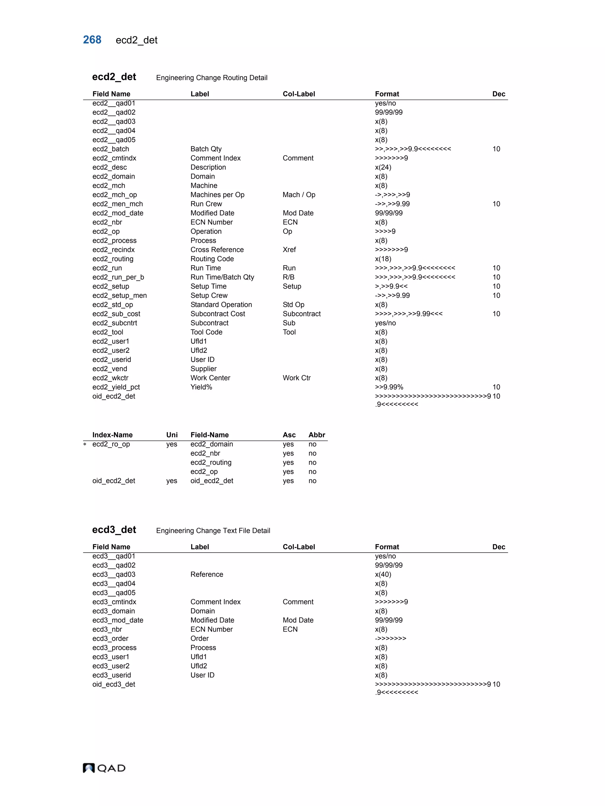 268 ecd2_det ecd2_det Engineering Change Routing Detail ecd3_det Engineering Change Text File Detail Field Name Label Col-Label Format Dec ecd2__qad01 yes/no ecd2__qad02 99/99/99 ecd2__qad03 x(8) ecd2__qad04 x(8) ecd2__qad05 x(8) ecd2_batch Batch Qty >>,>>>,>>9.9<<<<<<<< 10 ecd2_cmtindx Comment Index Comment >>>>>>>9 ecd2_desc Description x(24) ecd2_domain Domain x(8) ecd2_mch Machine x(8) ecd2_mch_op Machines per Op Mach / Op ->,>>>,>>9 ecd2_men_mch Run Crew ->>,>>9.99 10 ecd2_mod_date Modified Date Mod Date 99/99/99 ecd2_nbr ECN Number ECN x(8) ecd2_op Operation Op >>>>9 ecd2_process Process x(8) ecd2_recindx Cross Reference Xref >>>>>>>9 ecd2_routing Routing Code x(18) ecd2_run Run Time Run >>>,>>>,>>9.9<<<<<<<< 10 ecd2_run_per_b Run Time/Batch Qty R/B >>>,>>>,>>9.9<<<<<<<< 10 ecd2_setup Setup Time Setup >,>>9.9<< 10 ecd2_setup_men Setup Crew ->>,>>9.99 10 ecd2_std_op Standard Operation Std Op x(8) ecd2_sub_cost Subcontract Cost Subcontract >>>>,>>>,>>9.99<<< 10 ecd2_subcntrt Subcontract Sub yes/no ecd2_tool Tool Code Tool x(8) ecd2_user1 Ufld1 x(8) ecd2_user2 Ufld2 x(8) ecd2_userid User ID x(8) ecd2_vend Supplier x(8) ecd2_wkctr Work Center Work Ctr x(8) ecd2_yield_pct Yield% >>9.99% 10 oid_ecd2_det >>>>>>>>>>>>>>>>>>>>>>>>>>>9 .9<<<<<<<<< 10 Index-Name Uni Field-Name Asc Abbr  ecd2_ro_op yes ecd2_domain yes no ecd2_nbr yes no ecd2_routing yes no ecd2_op yes no oid_ecd2_det yes oid_ecd2_det yes no Field Name Label Col-Label Format Dec ecd3__qad01 yes/no ecd3__qad02 99/99/99 ecd3__qad03 Reference x(40) ecd3__qad04 x(8) ecd3__qad05 x(8) ecd3_cmtindx Comment Index Comment >>>>>>>9 ecd3_domain Domain x(8) ecd3_mod_date Modified Date Mod Date 99/99/99 ecd3_nbr ECN Number ECN x(8) ecd3_order Order ->>>>>>> ecd3_process Process x(8) ecd3_user1 Ufld1 x(8) ecd3_user2 Ufld2 x(8) ecd3_userid User ID x(8) oid_ecd3_det >>>>>>>>>>>>>>>>>>>>>>>>>>>9 .9<<<<<<<<< 10 