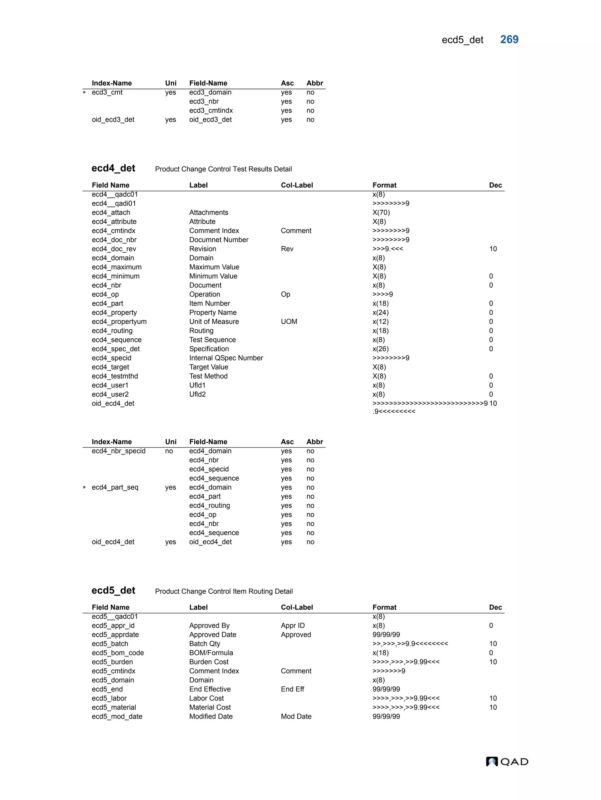 ecd5_det 269 ecd4_det Product Change Control Test Results Detail ecd5_det Product Change Control Item Routing Detail Index-Name Uni Field-Name Asc Abbr  ecd3_cmt yes ecd3_domain yes no ecd3_nbr yes no ecd3_cmtindx yes no oid_ecd3_det yes oid_ecd3_det yes no Field Name Label Col-Label Format Dec ecd4__qadc01 x(8) ecd4__qadi01 >>>>>>>>9 ecd4_attach Attachments X(70) ecd4_attribute Attribute X(8) ecd4_cmtindx Comment Index Comment >>>>>>>>9 ecd4_doc_nbr Documnet Number >>>>>>>>9 ecd4_doc_rev Revision Rev >>>9.<<< 10 ecd4_domain Domain x(8) ecd4_maximum Maximum Value X(8) ecd4_minimum Minimum Value X(8) 0 ecd4_nbr Document x(8) 0 ecd4_op Operation Op >>>>9 ecd4_part Item Number x(18) 0 ecd4_property Property Name x(24) 0 ecd4_propertyum Unit of Measure UOM x(12) 0 ecd4_routing Routing x(18) 0 ecd4_sequence Test Sequence x(8) 0 ecd4_spec_det Specification x(26) 0 ecd4_specid Internal QSpec Number >>>>>>>>9 ecd4_target Target Value X(8) ecd4_testmthd Test Method X(8) 0 ecd4_user1 Ufld1 x(8) 0 ecd4_user2 Ufld2 x(8) 0 oid_ecd4_det >>>>>>>>>>>>>>>>>>>>>>>>>>>9 .9<<<<<<<<< 10 Index-Name Uni Field-Name Asc Abbr ecd4_nbr_specid no ecd4_domain yes no ecd4_nbr yes no ecd4_specid yes no ecd4_sequence yes no  ecd4_part_seq yes ecd4_domain yes no ecd4_part yes no ecd4_routing yes no ecd4_op yes no ecd4_nbr yes no ecd4_sequence yes no oid_ecd4_det yes oid_ecd4_det yes no Field Name Label Col-Label Format Dec ecd5__qadc01 x(8) ecd5_appr_id Approved By Appr ID x(8) 0 ecd5_apprdate Approved Date Approved 99/99/99 ecd5_batch Batch Qty >>,>>>,>>9.9<<<<<<<< 10 ecd5_bom_code BOM/Formula x(18) 0 ecd5_burden Burden Cost >>>>,>>>,>>9.99<<< 10 ecd5_cmtindx Comment Index Comment >>>>>>>9 ecd5_domain Domain x(8) ecd5_end End Effective End Eff 99/99/99 ecd5_labor Labor Cost >>>>,>>>,>>9.99<<< 10 ecd5_material Material Cost >>>>,>>>,>>9.99<<< 10 ecd5_mod_date Modified Date Mod Date 99/99/99 