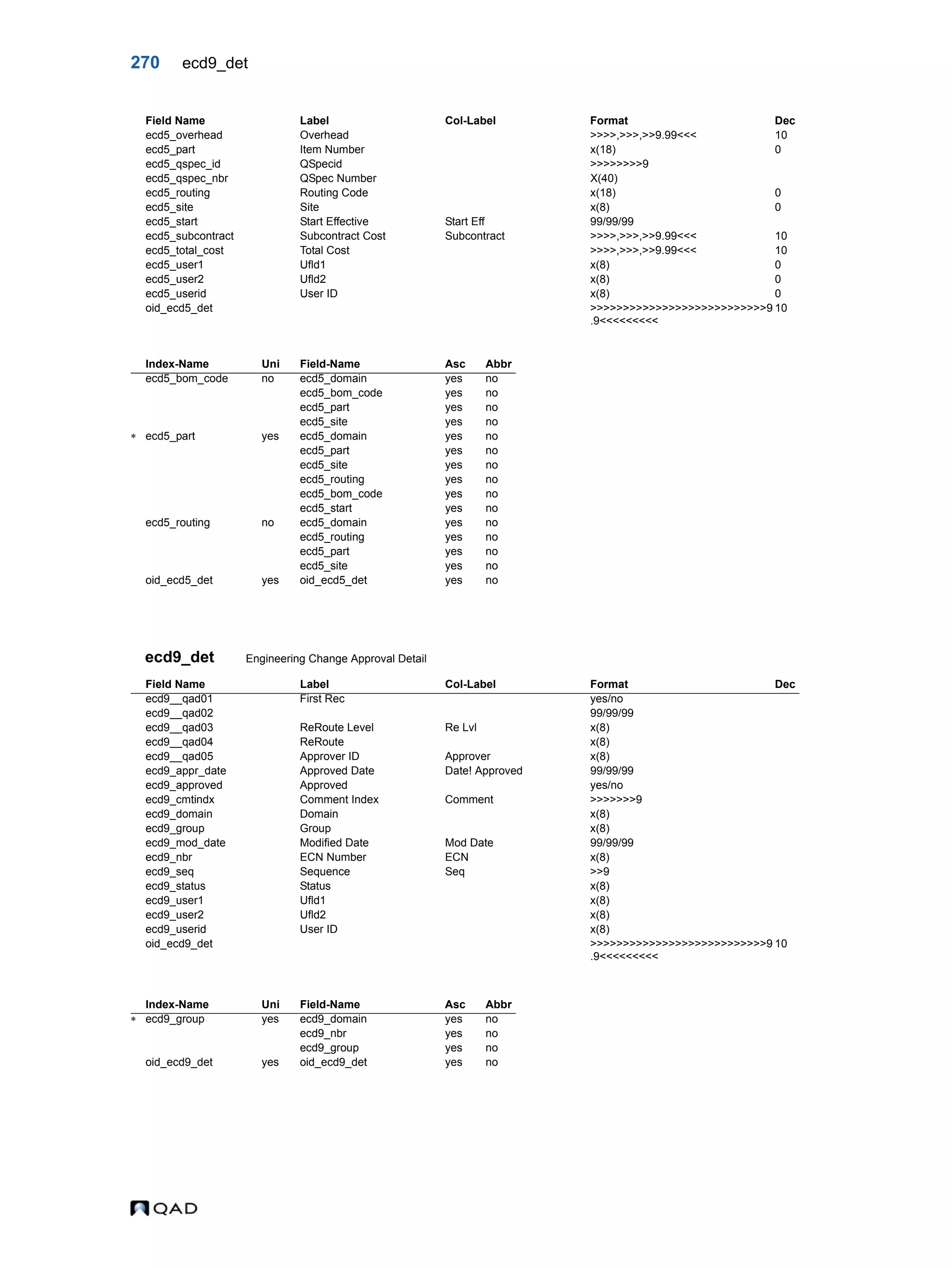 270 ecd9_det ecd9_det Engineering Change Approval Detail ecd5_overhead Overhead >>>>,>>>,>>9.99<<< 10 ecd5_part Item Number x(18) 0 ecd5_qspec_id QSpecid >>>>>>>>9 ecd5_qspec_nbr QSpec Number X(40) ecd5_routing Routing Code x(18) 0 ecd5_site Site x(8) 0 ecd5_start Start Effective Start Eff 99/99/99 ecd5_subcontract Subcontract Cost Subcontract >>>>,>>>,>>9.99<<< 10 ecd5_total_cost Total Cost >>>>,>>>,>>9.99<<< 10 ecd5_user1 Ufld1 x(8) 0 ecd5_user2 Ufld2 x(8) 0 ecd5_userid User ID x(8) 0 oid_ecd5_det >>>>>>>>>>>>>>>>>>>>>>>>>>>9 .9<<<<<<<<< 10 Index-Name Uni Field-Name Asc Abbr ecd5_bom_code no ecd5_domain yes no ecd5_bom_code yes no ecd5_part yes no ecd5_site yes no  ecd5_part yes ecd5_domain yes no ecd5_part yes no ecd5_site yes no ecd5_routing yes no ecd5_bom_code yes no ecd5_start yes no ecd5_routing no ecd5_domain yes no ecd5_routing yes no ecd5_part yes no ecd5_site yes no oid_ecd5_det yes oid_ecd5_det yes no Field Name Label Col-Label Format Dec ecd9__qad01 First Rec yes/no ecd9__qad02 99/99/99 ecd9__qad03 ReRoute Level Re Lvl x(8) ecd9__qad04 ReRoute x(8) ecd9__qad05 Approver ID Approver x(8) ecd9_appr_date Approved Date Date! Approved 99/99/99 ecd9_approved Approved yes/no ecd9_cmtindx Comment Index Comment >>>>>>>9 ecd9_domain Domain x(8) ecd9_group Group x(8) ecd9_mod_date Modified Date Mod Date 99/99/99 ecd9_nbr ECN Number ECN x(8) ecd9_seq Sequence Seq >>9 ecd9_status Status x(8) ecd9_user1 Ufld1 x(8) ecd9_user2 Ufld2 x(8) ecd9_userid User ID x(8) oid_ecd9_det >>>>>>>>>>>>>>>>>>>>>>>>>>>9 .9<<<<<<<<< 10 Index-Name Uni Field-Name Asc Abbr  ecd9_group yes ecd9_domain yes no ecd9_nbr yes no ecd9_group yes no oid_ecd9_det yes oid_ecd9_det yes no Field Name Label Col-Label Format Dec 