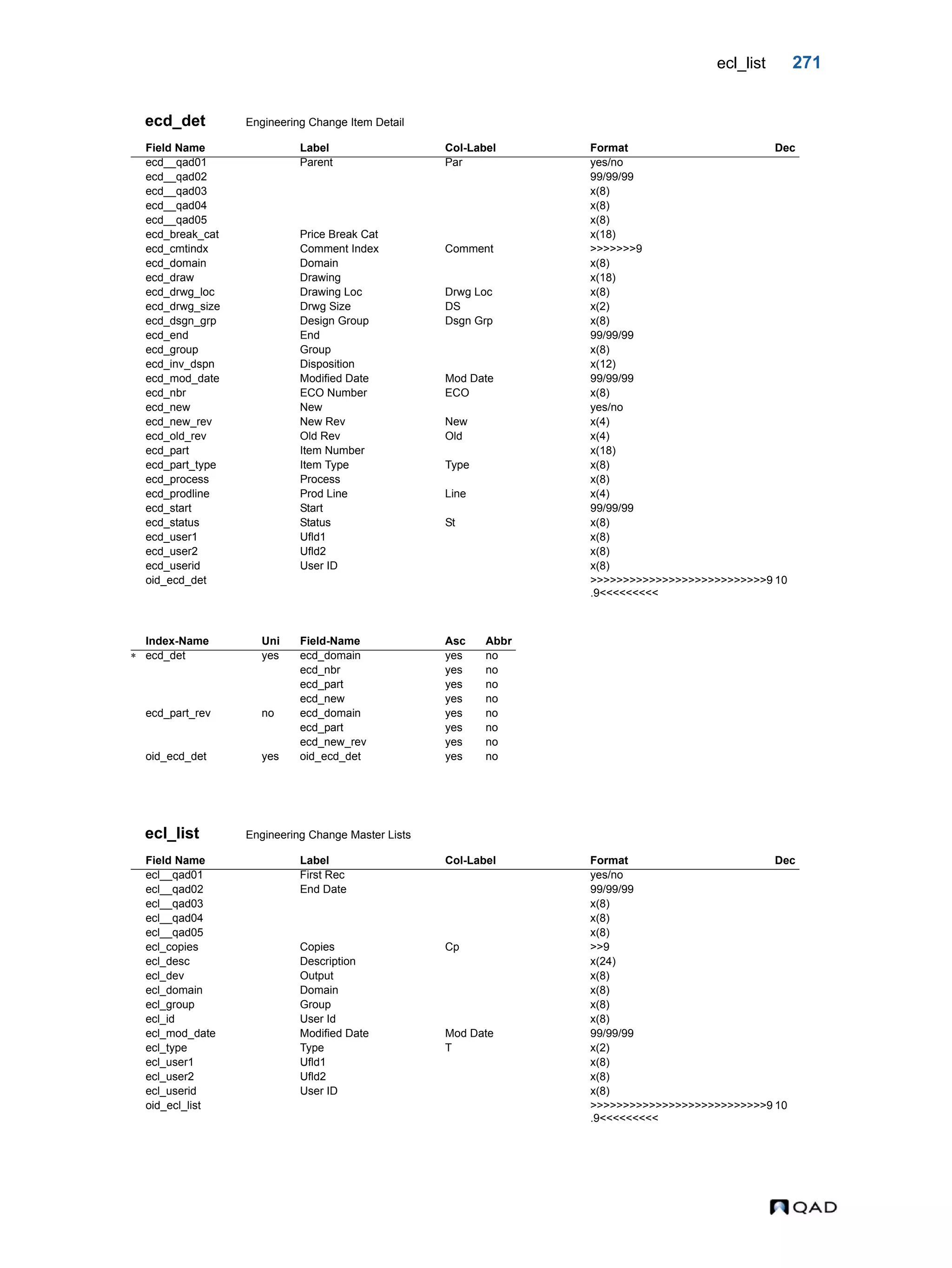 ecl_list 271 ecd_det Engineering Change Item Detail ecl_list Engineering Change Master Lists Field Name Label Col-Label Format Dec ecd__qad01 Parent Par yes/no ecd__qad02 99/99/99 ecd__qad03 x(8) ecd__qad04 x(8) ecd__qad05 x(8) ecd_break_cat Price Break Cat x(18) ecd_cmtindx Comment Index Comment >>>>>>>9 ecd_domain Domain x(8) ecd_draw Drawing x(18) ecd_drwg_loc Drawing Loc Drwg Loc x(8) ecd_drwg_size Drwg Size DS x(2) ecd_dsgn_grp Design Group Dsgn Grp x(8) ecd_end End 99/99/99 ecd_group Group x(8) ecd_inv_dspn Disposition x(12) ecd_mod_date Modified Date Mod Date 99/99/99 ecd_nbr ECO Number ECO x(8) ecd_new New yes/no ecd_new_rev New Rev New x(4) ecd_old_rev Old Rev Old x(4) ecd_part Item Number x(18) ecd_part_type Item Type Type x(8) ecd_process Process x(8) ecd_prodline Prod Line Line x(4) ecd_start Start 99/99/99 ecd_status Status St x(8) ecd_user1 Ufld1 x(8) ecd_user2 Ufld2 x(8) ecd_userid User ID x(8) oid_ecd_det >>>>>>>>>>>>>>>>>>>>>>>>>>>9 .9<<<<<<<<< 10 Index-Name Uni Field-Name Asc Abbr  ecd_det yes ecd_domain yes no ecd_nbr yes no ecd_part yes no ecd_new yes no ecd_part_rev no ecd_domain yes no ecd_part yes no ecd_new_rev yes no oid_ecd_det yes oid_ecd_det yes no Field Name Label Col-Label Format Dec ecl__qad01 First Rec yes/no ecl__qad02 End Date 99/99/99 ecl__qad03 x(8) ecl__qad04 x(8) ecl__qad05 x(8) ecl_copies Copies Cp >>9 ecl_desc Description x(24) ecl_dev Output x(8) ecl_domain Domain x(8) ecl_group Group x(8) ecl_id User Id x(8) ecl_mod_date Modified Date Mod Date 99/99/99 ecl_type Type T x(2) ecl_user1 Ufld1 x(8) ecl_user2 Ufld2 x(8) ecl_userid User ID x(8) oid_ecl_list >>>>>>>>>>>>>>>>>>>>>>>>>>>9 .9<<<<<<<<< 10 