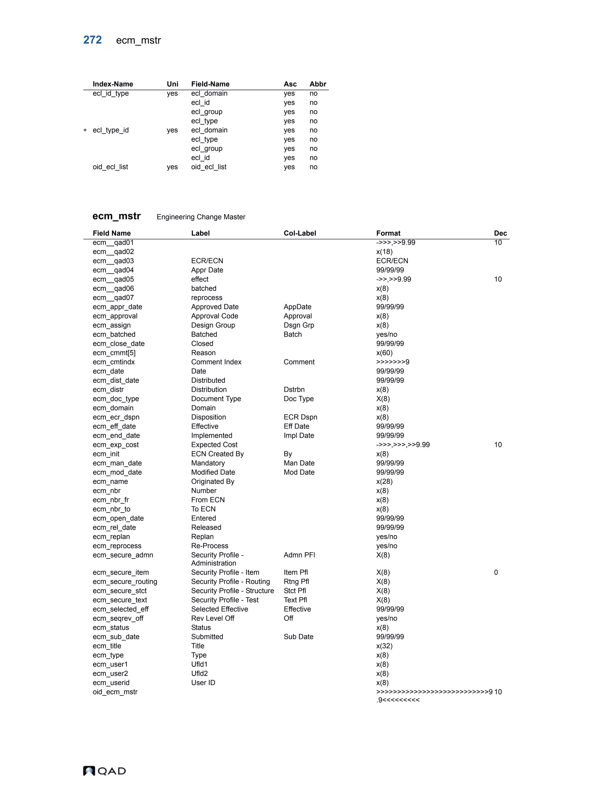 272 ecm_mstr ecm_mstr Engineering Change Master Index-Name Uni Field-Name Asc Abbr ecl_id_type yes ecl_domain yes no ecl_id yes no ecl_group yes no ecl_type yes no  ecl_type_id yes ecl_domain yes no ecl_type yes no ecl_group yes no ecl_id yes no oid_ecl_list yes oid_ecl_list yes no Field Name Label Col-Label Format Dec ecm__qad01 ->>>,>>9.99 10 ecm__qad02 x(18) ecm__qad03 ECR/ECN ECR/ECN ecm__qad04 Appr Date 99/99/99 ecm__qad05 effect ->>,>>9.99 10 ecm__qad06 batched x(8) ecm__qad07 reprocess x(8) ecm_appr_date Approved Date AppDate 99/99/99 ecm_approval Approval Code Approval x(8) ecm_assign Design Group Dsgn Grp x(8) ecm_batched Batched Batch yes/no ecm_close_date Closed 99/99/99 ecm_cmmt[5] Reason x(60) ecm_cmtindx Comment Index Comment >>>>>>>9 ecm_date Date 99/99/99 ecm_dist_date Distributed 99/99/99 ecm_distr Distribution Dstrbn x(8) ecm_doc_type Document Type Doc Type X(8) ecm_domain Domain x(8) ecm_ecr_dspn Disposition ECR Dspn x(8) ecm_eff_date Effective Eff Date 99/99/99 ecm_end_date Implemented Impl Date 99/99/99 ecm_exp_cost Expected Cost ->>>,>>>,>>9.99 10 ecm_init ECN Created By By x(8) ecm_man_date Mandatory Man Date 99/99/99 ecm_mod_date Modified Date Mod Date 99/99/99 ecm_name Originated By x(28) ecm_nbr Number x(8) ecm_nbr_fr From ECN x(8) ecm_nbr_to To ECN x(8) ecm_open_date Entered 99/99/99 ecm_rel_date Released 99/99/99 ecm_replan Replan yes/no ecm_reprocess Re-Process yes/no ecm_secure_admn Security Profile - Administration Admn PFl X(8) ecm_secure_item Security Profile - Item Item Pfl X(8) 0 ecm_secure_routing Security Profile - Routing Rtng Pfl X(8) ecm_secure_stct Security Profile - Structure Stct Pfl X(8) ecm_secure_text Security Profile - Test Text Pfl X(8) ecm_selected_eff Selected Effective Effective 99/99/99 ecm_seqrev_off Rev Level Off Off yes/no ecm_status Status x(8) ecm_sub_date Submitted Sub Date 99/99/99 ecm_title Title x(32) ecm_type Type x(8) ecm_user1 Ufld1 x(8) ecm_user2 Ufld2 x(8) ecm_userid User ID x(8) oid_ecm_mstr >>>>>>>>>>>>>>>>>>>>>>>>>>>9 .9<<<<<<<<< 10 