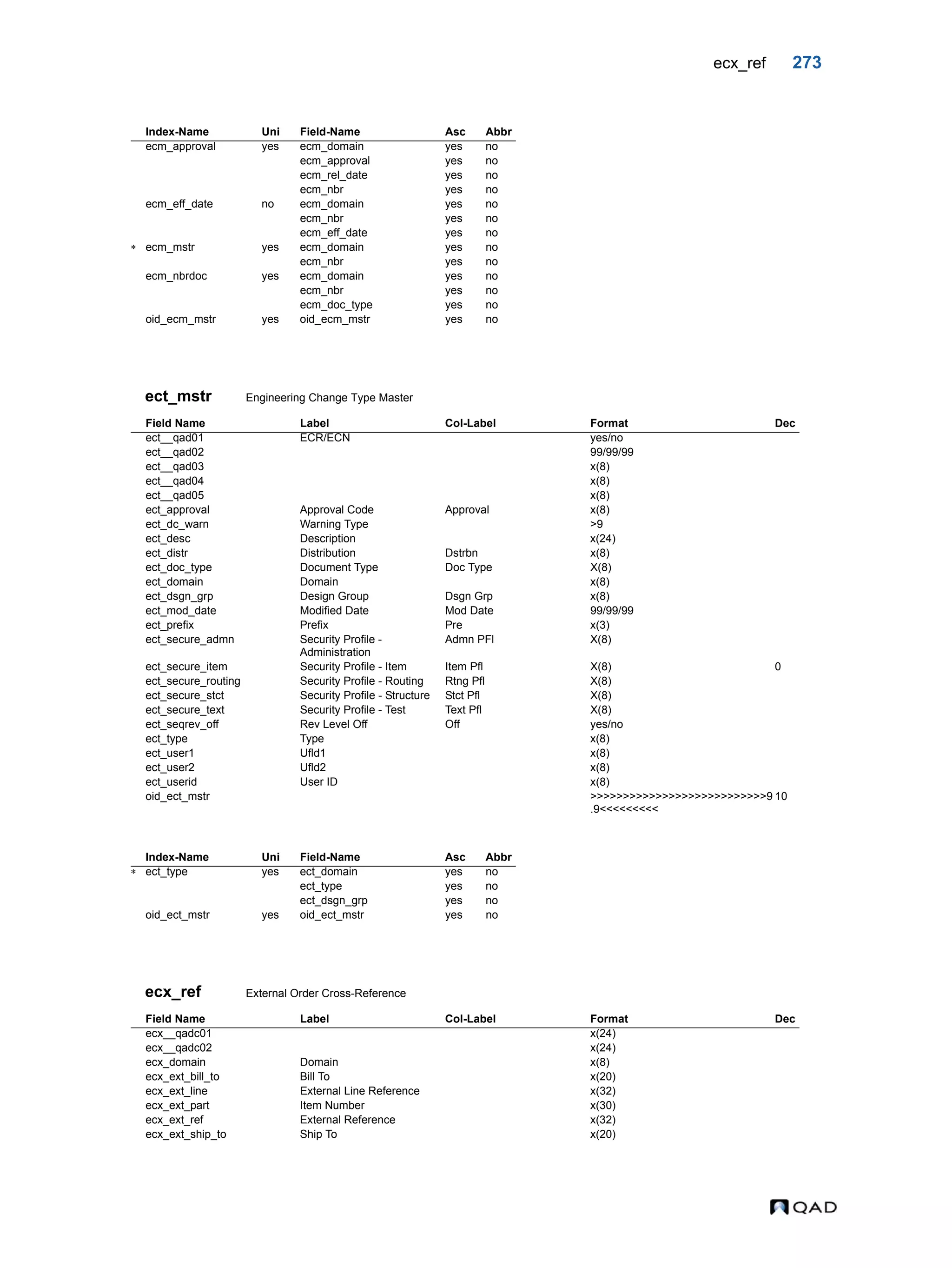 ecx_ref 273 ect_mstr Engineering Change Type Master ecx_ref External Order Cross-Reference Index-Name Uni Field-Name Asc Abbr ecm_approval yes ecm_domain yes no ecm_approval yes no ecm_rel_date yes no ecm_nbr yes no ecm_eff_date no ecm_domain yes no ecm_nbr yes no ecm_eff_date yes no  ecm_mstr yes ecm_domain yes no ecm_nbr yes no ecm_nbrdoc yes ecm_domain yes no ecm_nbr yes no ecm_doc_type yes no oid_ecm_mstr yes oid_ecm_mstr yes no Field Name Label Col-Label Format Dec ect__qad01 ECR/ECN yes/no ect__qad02 99/99/99 ect__qad03 x(8) ect__qad04 x(8) ect__qad05 x(8) ect_approval Approval Code Approval x(8) ect_dc_warn Warning Type >9 ect_desc Description x(24) ect_distr Distribution Dstrbn x(8) ect_doc_type Document Type Doc Type X(8) ect_domain Domain x(8) ect_dsgn_grp Design Group Dsgn Grp x(8) ect_mod_date Modified Date Mod Date 99/99/99 ect_prefix Prefix Pre x(3) ect_secure_admn Security Profile - Administration Admn PFl X(8) ect_secure_item Security Profile - Item Item Pfl X(8) 0 ect_secure_routing Security Profile - Routing Rtng Pfl X(8) ect_secure_stct Security Profile - Structure Stct Pfl X(8) ect_secure_text Security Profile - Test Text Pfl X(8) ect_seqrev_off Rev Level Off Off yes/no ect_type Type x(8) ect_user1 Ufld1 x(8) ect_user2 Ufld2 x(8) ect_userid User ID x(8) oid_ect_mstr >>>>>>>>>>>>>>>>>>>>>>>>>>>9 .9<<<<<<<<< 10 Index-Name Uni Field-Name Asc Abbr  ect_type yes ect_domain yes no ect_type yes no ect_dsgn_grp yes no oid_ect_mstr yes oid_ect_mstr yes no Field Name Label Col-Label Format Dec ecx__qadc01 x(24) ecx__qadc02 x(24) ecx_domain Domain x(8) ecx_ext_bill_to Bill To x(20) ecx_ext_line External Line Reference x(32) ecx_ext_part Item Number x(30) ecx_ext_ref External Reference x(32) ecx_ext_ship_to Ship To x(20) 