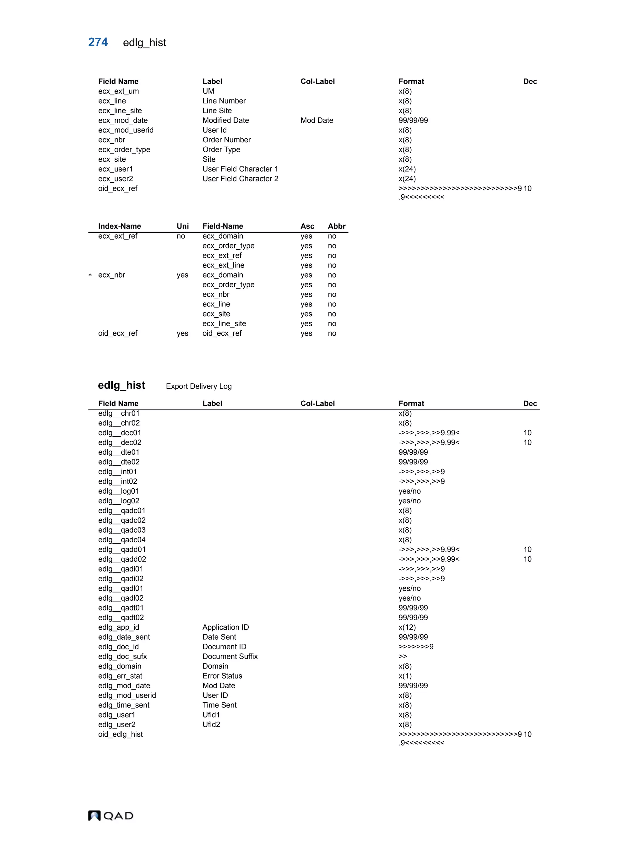 274 edlg_hist edlg_hist Export Delivery Log ecx_ext_um UM x(8) ecx_line Line Number x(8) ecx_line_site Line Site x(8) ecx_mod_date Modified Date Mod Date 99/99/99 ecx_mod_userid User Id x(8) ecx_nbr Order Number x(8) ecx_order_type Order Type x(8) ecx_site Site x(8) ecx_user1 User Field Character 1 x(24) ecx_user2 User Field Character 2 x(24) oid_ecx_ref >>>>>>>>>>>>>>>>>>>>>>>>>>>9 .9<<<<<<<<< 10 Index-Name Uni Field-Name Asc Abbr ecx_ext_ref no ecx_domain yes no ecx_order_type yes no ecx_ext_ref yes no ecx_ext_line yes no  ecx_nbr yes ecx_domain yes no ecx_order_type yes no ecx_nbr yes no ecx_line yes no ecx_site yes no ecx_line_site yes no oid_ecx_ref yes oid_ecx_ref yes no Field Name Label Col-Label Format Dec edlg__chr01 x(8) edlg__chr02 x(8) edlg__dec01 ->>>,>>>,>>9.99< 10 edlg__dec02 ->>>,>>>,>>9.99< 10 edlg__dte01 99/99/99 edlg__dte02 99/99/99 edlg__int01 ->>>,>>>,>>9 edlg__int02 ->>>,>>>,>>9 edlg__log01 yes/no edlg__log02 yes/no edlg__qadc01 x(8) edlg__qadc02 x(8) edlg__qadc03 x(8) edlg__qadc04 x(8) edlg__qadd01 ->>>,>>>,>>9.99< 10 edlg__qadd02 ->>>,>>>,>>9.99< 10 edlg__qadi01 ->>>,>>>,>>9 edlg__qadi02 ->>>,>>>,>>9 edlg__qadl01 yes/no edlg__qadl02 yes/no edlg__qadt01 99/99/99 edlg__qadt02 99/99/99 edlg_app_id Application ID x(12) edlg_date_sent Date Sent 99/99/99 edlg_doc_id Document ID >>>>>>>9 edlg_doc_sufx Document Suffix >> edlg_domain Domain x(8) edlg_err_stat Error Status x(1) edlg_mod_date Mod Date 99/99/99 edlg_mod_userid User ID x(8) edlg_time_sent Time Sent x(8) edlg_user1 Ufld1 x(8) edlg_user2 Ufld2 x(8) oid_edlg_hist >>>>>>>>>>>>>>>>>>>>>>>>>>>9 .9<<<<<<<<< 10 Field Name Label Col-Label Format Dec 