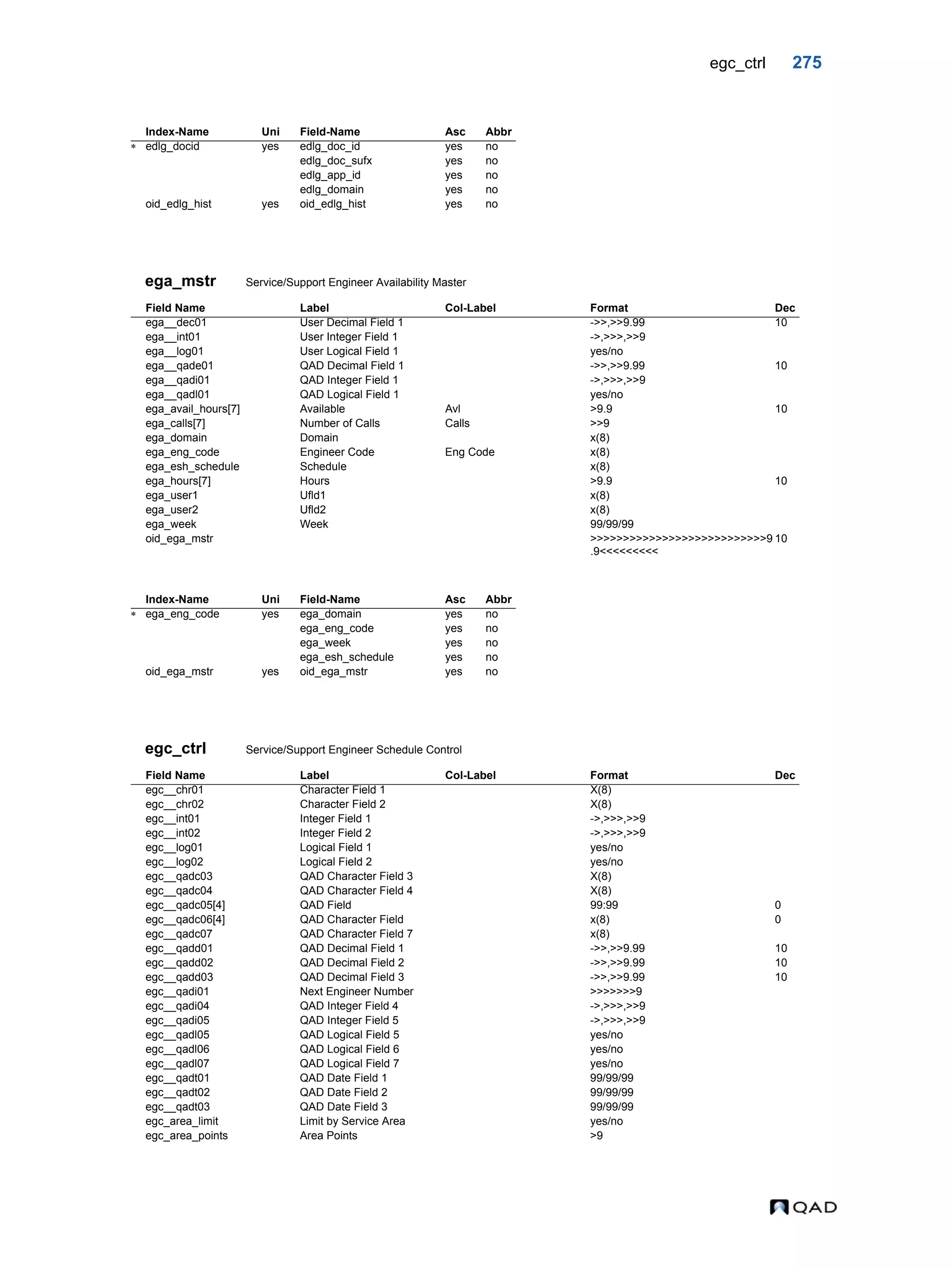 egc_ctrl 275 ega_mstr Service/Support Engineer Availability Master egc_ctrl Service/Support Engineer Schedule Control Index-Name Uni Field-Name Asc Abbr  edlg_docid yes edlg_doc_id yes no edlg_doc_sufx yes no edlg_app_id yes no edlg_domain yes no oid_edlg_hist yes oid_edlg_hist yes no Field Name Label Col-Label Format Dec ega__dec01 User Decimal Field 1 ->>,>>9.99 10 ega__int01 User Integer Field 1 ->,>>>,>>9 ega__log01 User Logical Field 1 yes/no ega__qade01 QAD Decimal Field 1 ->>,>>9.99 10 ega__qadi01 QAD Integer Field 1 ->,>>>,>>9 ega__qadl01 QAD Logical Field 1 yes/no ega_avail_hours[7] Available Avl >9.9 10 ega_calls[7] Number of Calls Calls >>9 ega_domain Domain x(8) ega_eng_code Engineer Code Eng Code x(8) ega_esh_schedule Schedule x(8) ega_hours[7] Hours >9.9 10 ega_user1 Ufld1 x(8) ega_user2 Ufld2 x(8) ega_week Week 99/99/99 oid_ega_mstr >>>>>>>>>>>>>>>>>>>>>>>>>>>9 .9<<<<<<<<< 10 Index-Name Uni Field-Name Asc Abbr  ega_eng_code yes ega_domain yes no ega_eng_code yes no ega_week yes no ega_esh_schedule yes no oid_ega_mstr yes oid_ega_mstr yes no Field Name Label Col-Label Format Dec egc__chr01 Character Field 1 X(8) egc__chr02 Character Field 2 X(8) egc__int01 Integer Field 1 ->,>>>,>>9 egc__int02 Integer Field 2 ->,>>>,>>9 egc__log01 Logical Field 1 yes/no egc__log02 Logical Field 2 yes/no egc__qadc03 QAD Character Field 3 X(8) egc__qadc04 QAD Character Field 4 X(8) egc__qadc05[4] QAD Field 99:99 0 egc__qadc06[4] QAD Character Field x(8) 0 egc__qadc07 QAD Character Field 7 x(8) egc__qadd01 QAD Decimal Field 1 ->>,>>9.99 10 egc__qadd02 QAD Decimal Field 2 ->>,>>9.99 10 egc__qadd03 QAD Decimal Field 3 ->>,>>9.99 10 egc__qadi01 Next Engineer Number >>>>>>>9 egc__qadi04 QAD Integer Field 4 ->,>>>,>>9 egc__qadi05 QAD Integer Field 5 ->,>>>,>>9 egc__qadl05 QAD Logical Field 5 yes/no egc__qadl06 QAD Logical Field 6 yes/no egc__qadl07 QAD Logical Field 7 yes/no egc__qadt01 QAD Date Field 1 99/99/99 egc__qadt02 QAD Date Field 2 99/99/99 egc__qadt03 QAD Date Field 3 99/99/99 egc_area_limit Limit by Service Area yes/no egc_area_points Area Points >9 