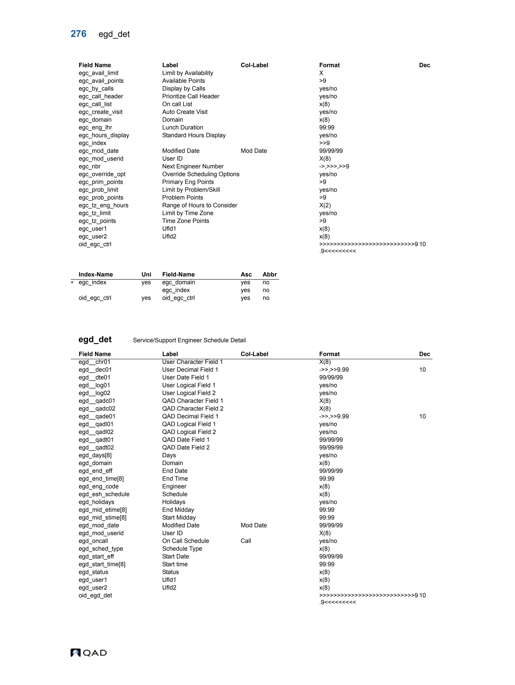 276 egd_det egd_det Service/Support Engineer Schedule Detail egc_avail_limit Limit by Availability X egc_avail_points Available Points >9 egc_by_calls Display by Calls yes/no egc_call_header Prioritize Call Header yes/no egc_call_list On call List x(8) egc_create_visit Auto Create Visit yes/no egc_domain Domain x(8) egc_eng_lhr Lunch Duration 99:99 egc_hours_display Standard Hours Display yes/no egc_index >>9 egc_mod_date Modified Date Mod Date 99/99/99 egc_mod_userid User ID X(8) egc_nbr Next Engineer Number ->,>>>,>>9 egc_override_opt Override Scheduling Options yes/no egc_prim_points Primary Eng Points >9 egc_prob_limit Limit by Problem/Skill yes/no egc_prob_points Problem Points >9 egc_tz_eng_hours Range of Hours to Consider X(2) egc_tz_limit Limit by Time Zone yes/no egc_tz_points Time Zone Points >9 egc_user1 Ufld1 x(8) egc_user2 Ufld2 x(8) oid_egc_ctrl >>>>>>>>>>>>>>>>>>>>>>>>>>>9 .9<<<<<<<<< 10 Index-Name Uni Field-Name Asc Abbr  egc_index yes egc_domain yes no egc_index yes no oid_egc_ctrl yes oid_egc_ctrl yes no Field Name Label Col-Label Format Dec egd__chr01 User Character Field 1 X(8) egd__dec01 User Decimal Field 1 ->>,>>9.99 10 egd__dte01 User Date Field 1 99/99/99 egd__log01 User Logical Field 1 yes/no egd__log02 User Logical Field 2 yes/no egd__qadc01 QAD Character Field 1 X(8) egd__qadc02 QAD Character Field 2 X(8) egd__qade01 QAD Decimal Field 1 ->>,>>9.99 10 egd__qadl01 QAD Logical Field 1 yes/no egd__qadl02 QAD Logical Field 2 yes/no egd__qadt01 QAD Date Field 1 99/99/99 egd__qadt02 QAD Date Field 2 99/99/99 egd_days[8] Days yes/no egd_domain Domain x(8) egd_end_eff End Date 99/99/99 egd_end_time[8] End Time 99:99 egd_eng_code Engineer x(8) egd_esh_schedule Schedule x(8) egd_holidays Holidays yes/no egd_mid_etime[8] End Midday 99:99 egd_mid_stime[8] Start Midday 99:99 egd_mod_date Modified Date Mod Date 99/99/99 egd_mod_userid User ID X(8) egd_oncall On Call Schedule Call yes/no egd_sched_type Schedule Type x(8) egd_start_eff Start Date 99/99/99 egd_start_time[8] Start time 99:99 egd_status Status x(8) egd_user1 Ufld1 x(8) egd_user2 Ufld2 x(8) oid_egd_det >>>>>>>>>>>>>>>>>>>>>>>>>>>9 .9<<<<<<<<< 10 Field Name Label Col-Label Format Dec 