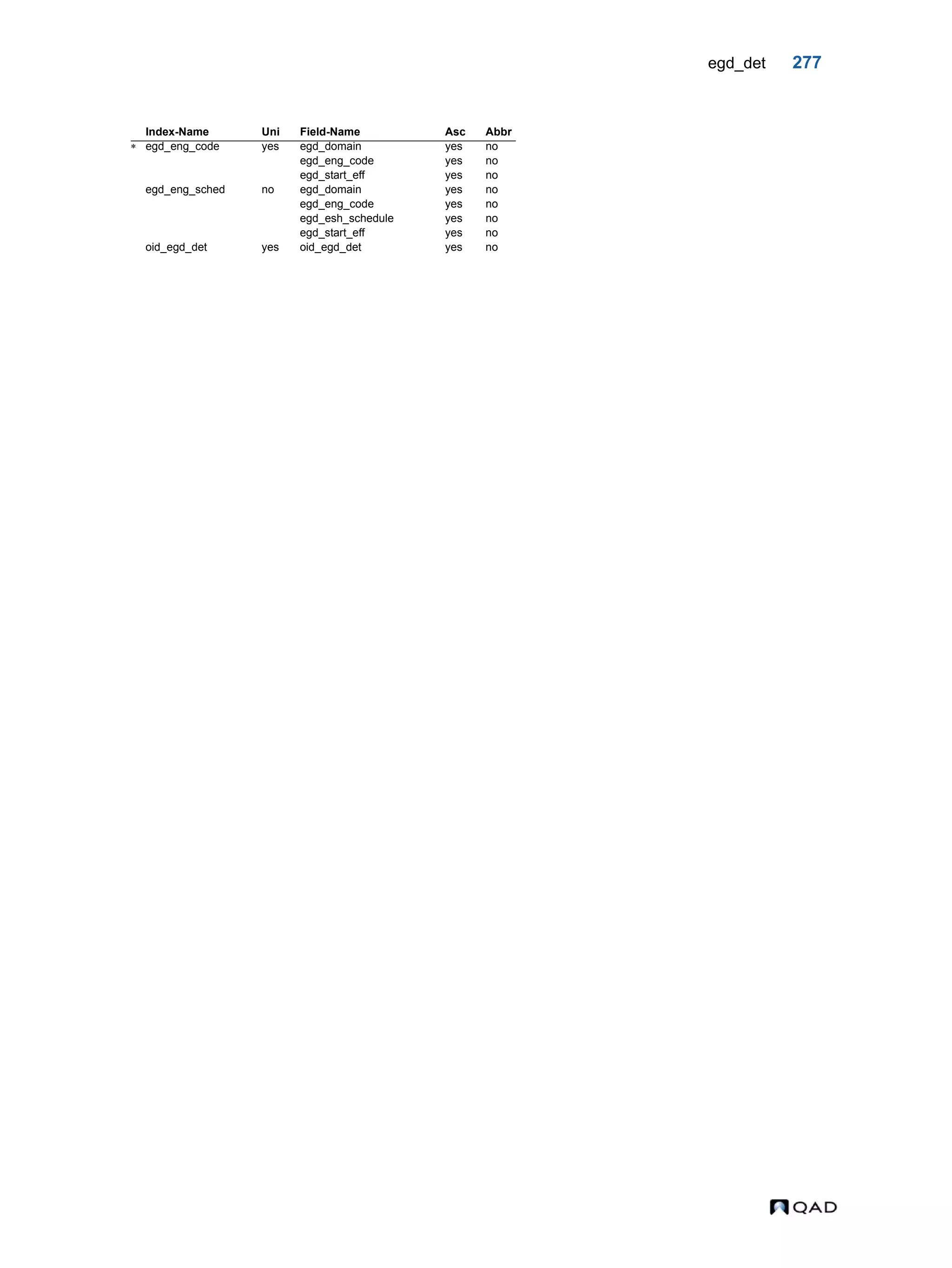 egd_det 277 Index-Name Uni Field-Name Asc Abbr  egd_eng_code yes egd_domain yes no egd_eng_code yes no egd_start_eff yes no egd_eng_sched no egd_domain yes no egd_eng_code yes no egd_esh_schedule yes no egd_start_eff yes no oid_egd_det yes oid_egd_det yes no 