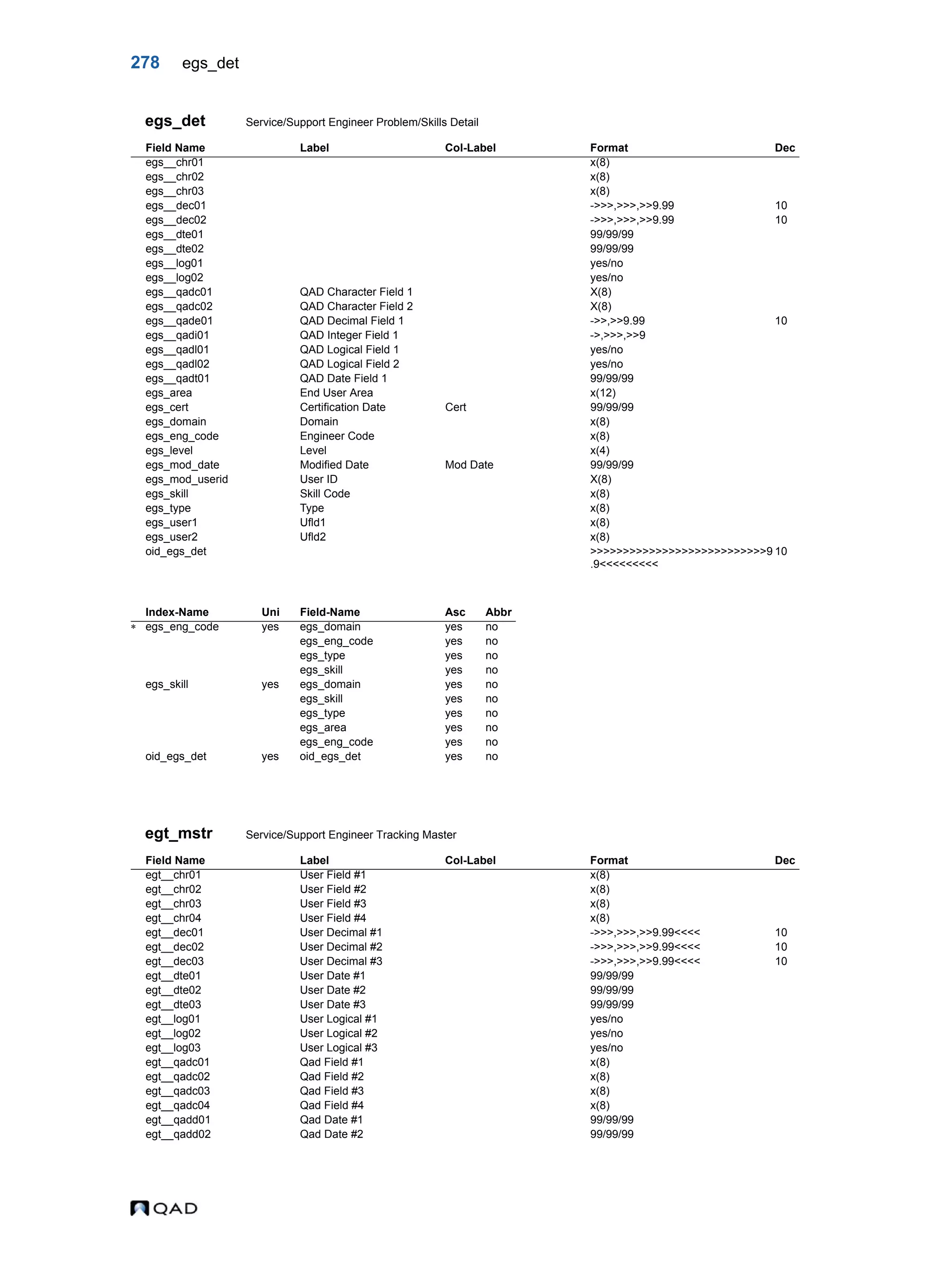 278 egs_det egs_det Service/Support Engineer Problem/Skills Detail egt_mstr Service/Support Engineer Tracking Master Field Name Label Col-Label Format Dec egs__chr01 x(8) egs__chr02 x(8) egs__chr03 x(8) egs__dec01 ->>>,>>>,>>9.99 10 egs__dec02 ->>>,>>>,>>9.99 10 egs__dte01 99/99/99 egs__dte02 99/99/99 egs__log01 yes/no egs__log02 yes/no egs__qadc01 QAD Character Field 1 X(8) egs__qadc02 QAD Character Field 2 X(8) egs__qade01 QAD Decimal Field 1 ->>,>>9.99 10 egs__qadi01 QAD Integer Field 1 ->,>>>,>>9 egs__qadl01 QAD Logical Field 1 yes/no egs__qadl02 QAD Logical Field 2 yes/no egs__qadt01 QAD Date Field 1 99/99/99 egs_area End User Area x(12) egs_cert Certification Date Cert 99/99/99 egs_domain Domain x(8) egs_eng_code Engineer Code x(8) egs_level Level x(4) egs_mod_date Modified Date Mod Date 99/99/99 egs_mod_userid User ID X(8) egs_skill Skill Code x(8) egs_type Type x(8) egs_user1 Ufld1 x(8) egs_user2 Ufld2 x(8) oid_egs_det >>>>>>>>>>>>>>>>>>>>>>>>>>>9 .9<<<<<<<<< 10 Index-Name Uni Field-Name Asc Abbr  egs_eng_code yes egs_domain yes no egs_eng_code yes no egs_type yes no egs_skill yes no egs_skill yes egs_domain yes no egs_skill yes no egs_type yes no egs_area yes no egs_eng_code yes no oid_egs_det yes oid_egs_det yes no Field Name Label Col-Label Format Dec egt__chr01 User Field #1 x(8) egt__chr02 User Field #2 x(8) egt__chr03 User Field #3 x(8) egt__chr04 User Field #4 x(8) egt__dec01 User Decimal #1 ->>>,>>>,>>9.99<<<< 10 egt__dec02 User Decimal #2 ->>>,>>>,>>9.99<<<< 10 egt__dec03 User Decimal #3 ->>>,>>>,>>9.99<<<< 10 egt__dte01 User Date #1 99/99/99 egt__dte02 User Date #2 99/99/99 egt__dte03 User Date #3 99/99/99 egt__log01 User Logical #1 yes/no egt__log02 User Logical #2 yes/no egt__log03 User Logical #3 yes/no egt__qadc01 Qad Field #1 x(8) egt__qadc02 Qad Field #2 x(8) egt__qadc03 Qad Field #3 x(8) egt__qadc04 Qad Field #4 x(8) egt__qadd01 Qad Date #1 99/99/99 egt__qadd02 Qad Date #2 99/99/99 