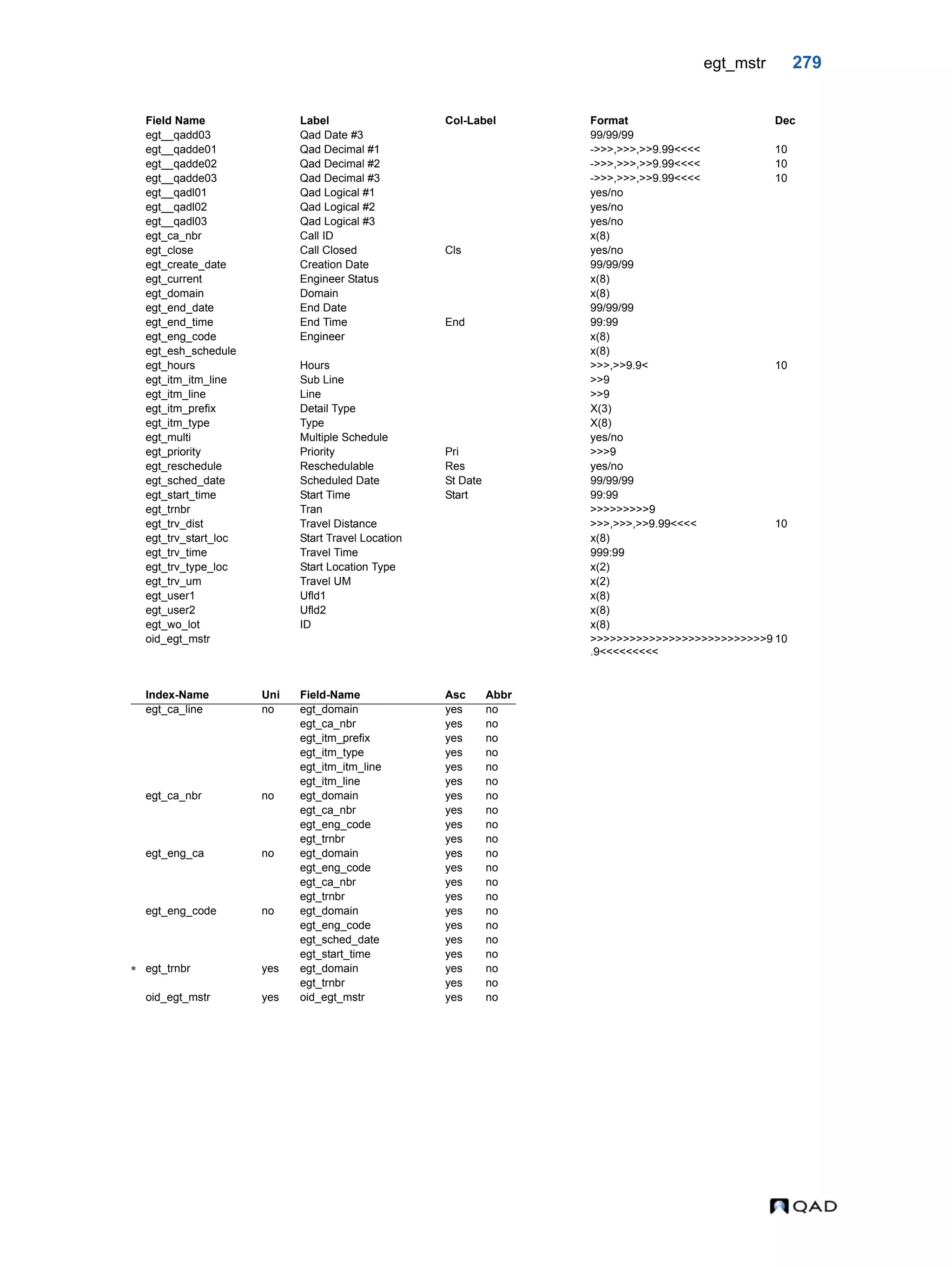 egt_mstr 279 egt__qadd03 Qad Date #3 99/99/99 egt__qadde01 Qad Decimal #1 ->>>,>>>,>>9.99<<<< 10 egt__qadde02 Qad Decimal #2 ->>>,>>>,>>9.99<<<< 10 egt__qadde03 Qad Decimal #3 ->>>,>>>,>>9.99<<<< 10 egt__qadl01 Qad Logical #1 yes/no egt__qadl02 Qad Logical #2 yes/no egt__qadl03 Qad Logical #3 yes/no egt_ca_nbr Call ID x(8) egt_close Call Closed Cls yes/no egt_create_date Creation Date 99/99/99 egt_current Engineer Status x(8) egt_domain Domain x(8) egt_end_date End Date 99/99/99 egt_end_time End Time End 99:99 egt_eng_code Engineer x(8) egt_esh_schedule x(8) egt_hours Hours >>>,>>9.9< 10 egt_itm_itm_line Sub Line >>9 egt_itm_line Line >>9 egt_itm_prefix Detail Type X(3) egt_itm_type Type X(8) egt_multi Multiple Schedule yes/no egt_priority Priority Pri >>>9 egt_reschedule Reschedulable Res yes/no egt_sched_date Scheduled Date St Date 99/99/99 egt_start_time Start Time Start 99:99 egt_trnbr Tran >>>>>>>>>9 egt_trv_dist Travel Distance >>>,>>>,>>9.99<<<< 10 egt_trv_start_loc Start Travel Location x(8) egt_trv_time Travel Time 999:99 egt_trv_type_loc Start Location Type x(2) egt_trv_um Travel UM x(2) egt_user1 Ufld1 x(8) egt_user2 Ufld2 x(8) egt_wo_lot ID x(8) oid_egt_mstr >>>>>>>>>>>>>>>>>>>>>>>>>>>9 .9<<<<<<<<< 10 Index-Name Uni Field-Name Asc Abbr egt_ca_line no egt_domain yes no egt_ca_nbr yes no egt_itm_prefix yes no egt_itm_type yes no egt_itm_itm_line yes no egt_itm_line yes no egt_ca_nbr no egt_domain yes no egt_ca_nbr yes no egt_eng_code yes no egt_trnbr yes no egt_eng_ca no egt_domain yes no egt_eng_code yes no egt_ca_nbr yes no egt_trnbr yes no egt_eng_code no egt_domain yes no egt_eng_code yes no egt_sched_date yes no egt_start_time yes no  egt_trnbr yes egt_domain yes no egt_trnbr yes no oid_egt_mstr yes oid_egt_mstr yes no Field Name Label Col-Label Format Dec 