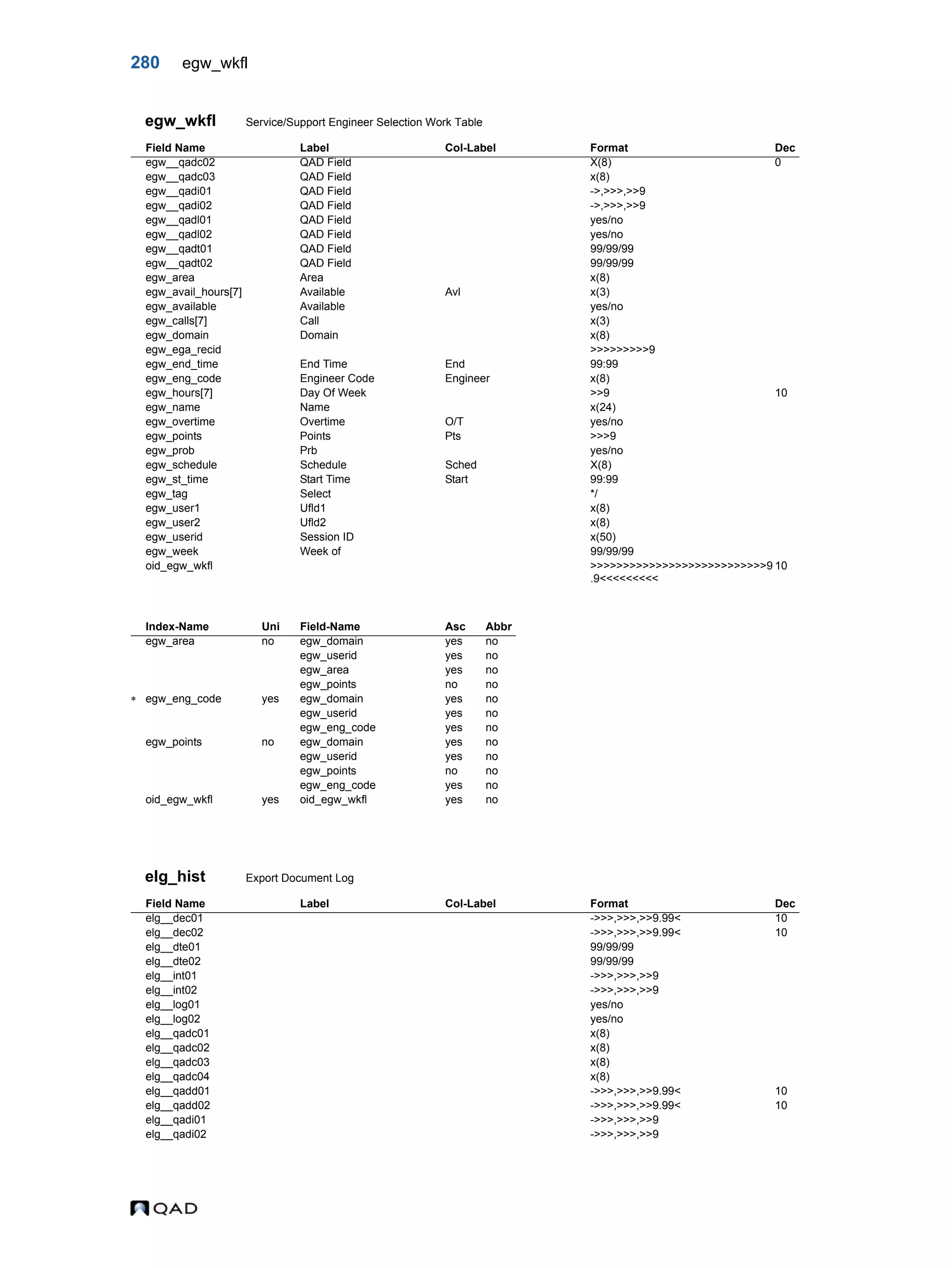 280 egw_wkfl egw_wkfl Service/Support Engineer Selection Work Table elg_hist Export Document Log Field Name Label Col-Label Format Dec egw__qadc02 QAD Field X(8) 0 egw__qadc03 QAD Field x(8) egw__qadi01 QAD Field ->,>>>,>>9 egw__qadi02 QAD Field ->,>>>,>>9 egw__qadl01 QAD Field yes/no egw__qadl02 QAD Field yes/no egw__qadt01 QAD Field 99/99/99 egw__qadt02 QAD Field 99/99/99 egw_area Area x(8) egw_avail_hours[7] Available Avl x(3) egw_available Available yes/no egw_calls[7] Call x(3) egw_domain Domain x(8) egw_ega_recid >>>>>>>>>9 egw_end_time End Time End 99:99 egw_eng_code Engineer Code Engineer x(8) egw_hours[7] Day Of Week >>9 10 egw_name Name x(24) egw_overtime Overtime O/T yes/no egw_points Points Pts >>>9 egw_prob Prb yes/no egw_schedule Schedule Sched X(8) egw_st_time Start Time Start 99:99 egw_tag Select */ egw_user1 Ufld1 x(8) egw_user2 Ufld2 x(8) egw_userid Session ID x(50) egw_week Week of 99/99/99 oid_egw_wkfl >>>>>>>>>>>>>>>>>>>>>>>>>>>9 .9<<<<<<<<< 10 Index-Name Uni Field-Name Asc Abbr egw_area no egw_domain yes no egw_userid yes no egw_area yes no egw_points no no  egw_eng_code yes egw_domain yes no egw_userid yes no egw_eng_code yes no egw_points no egw_domain yes no egw_userid yes no egw_points no no egw_eng_code yes no oid_egw_wkfl yes oid_egw_wkfl yes no Field Name Label Col-Label Format Dec elg__dec01 ->>>,>>>,>>9.99< 10 elg__dec02 ->>>,>>>,>>9.99< 10 elg__dte01 99/99/99 elg__dte02 99/99/99 elg__int01 ->>>,>>>,>>9 elg__int02 ->>>,>>>,>>9 elg__log01 yes/no elg__log02 yes/no elg__qadc01 x(8) elg__qadc02 x(8) elg__qadc03 x(8) elg__qadc04 x(8) elg__qadd01 ->>>,>>>,>>9.99< 10 elg__qadd02 ->>>,>>>,>>9.99< 10 elg__qadi01 ->>>,>>>,>>9 elg__qadi02 ->>>,>>>,>>9 