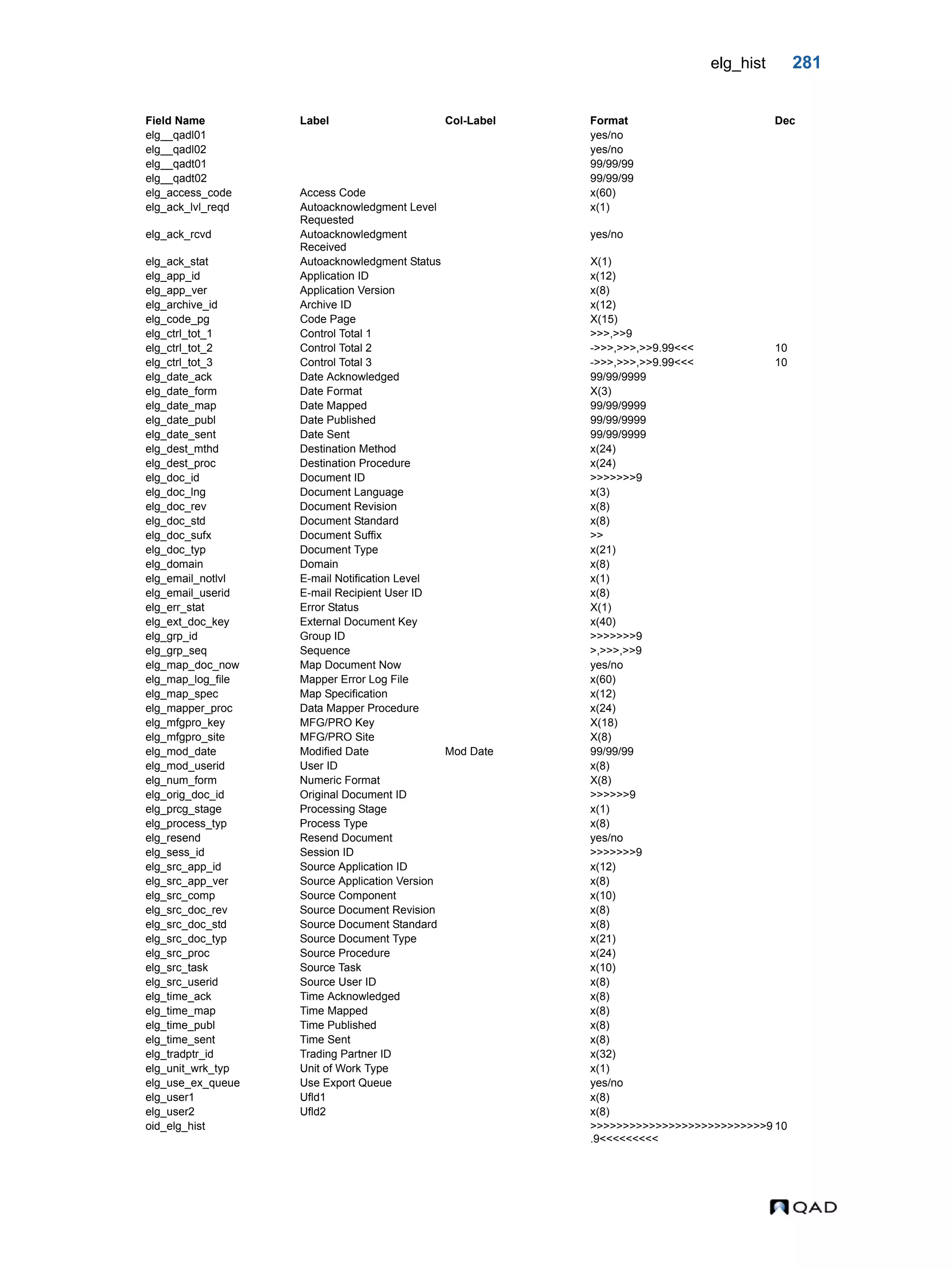 elg_hist 281 elg__qadl01 yes/no elg__qadl02 yes/no elg__qadt01 99/99/99 elg__qadt02 99/99/99 elg_access_code Access Code x(60) elg_ack_lvl_reqd Autoacknowledgment Level Requested x(1) elg_ack_rcvd Autoacknowledgment Received yes/no elg_ack_stat Autoacknowledgment Status X(1) elg_app_id Application ID x(12) elg_app_ver Application Version x(8) elg_archive_id Archive ID x(12) elg_code_pg Code Page X(15) elg_ctrl_tot_1 Control Total 1 >>>,>>9 elg_ctrl_tot_2 Control Total 2 ->>>,>>>,>>9.99<<< 10 elg_ctrl_tot_3 Control Total 3 ->>>,>>>,>>9.99<<< 10 elg_date_ack Date Acknowledged 99/99/9999 elg_date_form Date Format X(3) elg_date_map Date Mapped 99/99/9999 elg_date_publ Date Published 99/99/9999 elg_date_sent Date Sent 99/99/9999 elg_dest_mthd Destination Method x(24) elg_dest_proc Destination Procedure x(24) elg_doc_id Document ID >>>>>>>9 elg_doc_lng Document Language x(3) elg_doc_rev Document Revision x(8) elg_doc_std Document Standard x(8) elg_doc_sufx Document Suffix >> elg_doc_typ Document Type x(21) elg_domain Domain x(8) elg_email_notlvl E-mail Notification Level x(1) elg_email_userid E-mail Recipient User ID x(8) elg_err_stat Error Status X(1) elg_ext_doc_key External Document Key x(40) elg_grp_id Group ID >>>>>>>9 elg_grp_seq Sequence >,>>>,>>9 elg_map_doc_now Map Document Now yes/no elg_map_log_file Mapper Error Log File x(60) elg_map_spec Map Specification x(12) elg_mapper_proc Data Mapper Procedure x(24) elg_mfgpro_key MFG/PRO Key X(18) elg_mfgpro_site MFG/PRO Site X(8) elg_mod_date Modified Date Mod Date 99/99/99 elg_mod_userid User ID x(8) elg_num_form Numeric Format X(8) elg_orig_doc_id Original Document ID >>>>>>9 elg_prcg_stage Processing Stage x(1) elg_process_typ Process Type x(8) elg_resend Resend Document yes/no elg_sess_id Session ID >>>>>>>9 elg_src_app_id Source Application ID x(12) elg_src_app_ver Source Application Version x(8) elg_src_comp Source Component x(10) elg_src_doc_rev Source Document Revision x(8) elg_src_doc_std Source Document Standard x(8) elg_src_doc_typ Source Document Type x(21) elg_src_proc Source Procedure x(24) elg_src_task Source Task x(10) elg_src_userid Source User ID x(8) elg_time_ack Time Acknowledged x(8) elg_time_map Time Mapped x(8) elg_time_publ Time Published x(8) elg_time_sent Time Sent x(8) elg_tradptr_id Trading Partner ID x(32) elg_unit_wrk_typ Unit of Work Type x(1) elg_use_ex_queue Use Export Queue yes/no elg_user1 Ufld1 x(8) elg_user2 Ufld2 x(8) oid_elg_hist >>>>>>>>>>>>>>>>>>>>>>>>>>>9 .9<<<<<<<<< 10 Field Name Label Col-Label Format Dec 