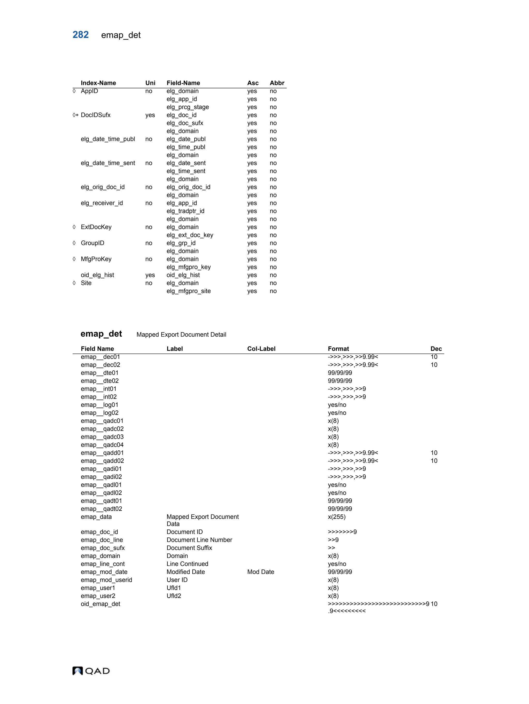 282 emap_det emap_det Mapped Export Document Detail Index-Name Uni Field-Name Asc Abbr  AppID no elg_domain yes no elg_app_id yes no elg_prcg_stage yes no  DocIDSufx yes elg_doc_id yes no elg_doc_sufx yes no elg_domain yes no elg_date_time_publ no elg_date_publ yes no elg_time_publ yes no elg_domain yes no elg_date_time_sent no elg_date_sent yes no elg_time_sent yes no elg_domain yes no elg_orig_doc_id no elg_orig_doc_id yes no elg_domain yes no elg_receiver_id no elg_app_id yes no elg_tradptr_id yes no elg_domain yes no  ExtDocKey no elg_domain yes no elg_ext_doc_key yes no  GroupID no elg_grp_id yes no elg_domain yes no  MfgProKey no elg_domain yes no elg_mfgpro_key yes no oid_elg_hist yes oid_elg_hist yes no  Site no elg_domain yes no elg_mfgpro_site yes no Field Name Label Col-Label Format Dec emap__dec01 ->>>,>>>,>>9.99< 10 emap__dec02 ->>>,>>>,>>9.99< 10 emap__dte01 99/99/99 emap__dte02 99/99/99 emap__int01 ->>>,>>>,>>9 emap__int02 ->>>,>>>,>>9 emap__log01 yes/no emap__log02 yes/no emap__qadc01 x(8) emap__qadc02 x(8) emap__qadc03 x(8) emap__qadc04 x(8) emap__qadd01 ->>>,>>>,>>9.99< 10 emap__qadd02 ->>>,>>>,>>9.99< 10 emap__qadi01 ->>>,>>>,>>9 emap__qadi02 ->>>,>>>,>>9 emap__qadl01 yes/no emap__qadl02 yes/no emap__qadt01 99/99/99 emap__qadt02 99/99/99 emap_data Mapped Export Document Data x(255) emap_doc_id Document ID >>>>>>>9 emap_doc_line Document Line Number >>9 emap_doc_sufx Document Suffix >> emap_domain Domain x(8) emap_line_cont Line Continued yes/no emap_mod_date Modified Date Mod Date 99/99/99 emap_mod_userid User ID x(8) emap_user1 Ufld1 x(8) emap_user2 Ufld2 x(8) oid_emap_det >>>>>>>>>>>>>>>>>>>>>>>>>>>9 .9<<<<<<<<< 10 