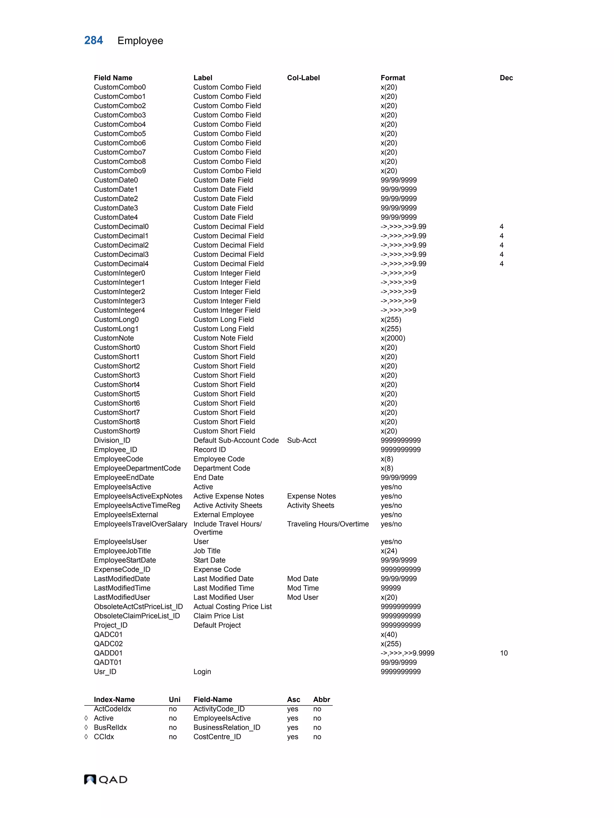 284 Employee CustomCombo0 Custom Combo Field x(20) CustomCombo1 Custom Combo Field x(20) CustomCombo2 Custom Combo Field x(20) CustomCombo3 Custom Combo Field x(20) CustomCombo4 Custom Combo Field x(20) CustomCombo5 Custom Combo Field x(20) CustomCombo6 Custom Combo Field x(20) CustomCombo7 Custom Combo Field x(20) CustomCombo8 Custom Combo Field x(20) CustomCombo9 Custom Combo Field x(20) CustomDate0 Custom Date Field 99/99/9999 CustomDate1 Custom Date Field 99/99/9999 CustomDate2 Custom Date Field 99/99/9999 CustomDate3 Custom Date Field 99/99/9999 CustomDate4 Custom Date Field 99/99/9999 CustomDecimal0 Custom Decimal Field ->,>>>,>>9.99 4 CustomDecimal1 Custom Decimal Field ->,>>>,>>9.99 4 CustomDecimal2 Custom Decimal Field ->,>>>,>>9.99 4 CustomDecimal3 Custom Decimal Field ->,>>>,>>9.99 4 CustomDecimal4 Custom Decimal Field ->,>>>,>>9.99 4 CustomInteger0 Custom Integer Field ->,>>>,>>9 CustomInteger1 Custom Integer Field ->,>>>,>>9 CustomInteger2 Custom Integer Field ->,>>>,>>9 CustomInteger3 Custom Integer Field ->,>>>,>>9 CustomInteger4 Custom Integer Field ->,>>>,>>9 CustomLong0 Custom Long Field x(255) CustomLong1 Custom Long Field x(255) CustomNote Custom Note Field x(2000) CustomShort0 Custom Short Field x(20) CustomShort1 Custom Short Field x(20) CustomShort2 Custom Short Field x(20) CustomShort3 Custom Short Field x(20) CustomShort4 Custom Short Field x(20) CustomShort5 Custom Short Field x(20) CustomShort6 Custom Short Field x(20) CustomShort7 Custom Short Field x(20) CustomShort8 Custom Short Field x(20) CustomShort9 Custom Short Field x(20) Division_ID Default Sub-Account Code Sub-Acct 9999999999 Employee_ID Record ID 9999999999 EmployeeCode Employee Code x(8) EmployeeDepartmentCode Department Code x(8) EmployeeEndDate End Date 99/99/9999 EmployeeIsActive Active yes/no EmployeeIsActiveExpNotes Active Expense Notes Expense Notes yes/no EmployeeIsActiveTimeReg Active Activity Sheets Activity Sheets yes/no EmployeeIsExternal External Employee yes/no EmployeeIsTravelOverSalary Include Travel Hours/ Overtime Traveling Hours/Overtime yes/no EmployeeIsUser User yes/no EmployeeJobTitle Job Title x(24) EmployeeStartDate Start Date 99/99/9999 ExpenseCode_ID Expense Code 9999999999 LastModifiedDate Last Modified Date Mod Date 99/99/9999 LastModifiedTime Last Modified Time Mod Time 99999 LastModifiedUser Last Modified User Mod User x(20) ObsoleteActCstPriceList_ID Actual Costing Price List 9999999999 ObsoleteClaimPriceList_ID Claim Price List 9999999999 Project_ID Default Project 9999999999 QADC01 x(40) QADC02 x(255) QADD01 ->,>>>,>>9.9999 10 QADT01 99/99/9999 Usr_ID Login 9999999999 Index-Name Uni Field-Name Asc Abbr ActCodeIdx no ActivityCode_ID yes no  Active no EmployeeIsActive yes no  BusRelIdx no BusinessRelation_ID yes no  CCIdx no CostCentre_ID yes no Field Name Label Col-Label Format Dec 