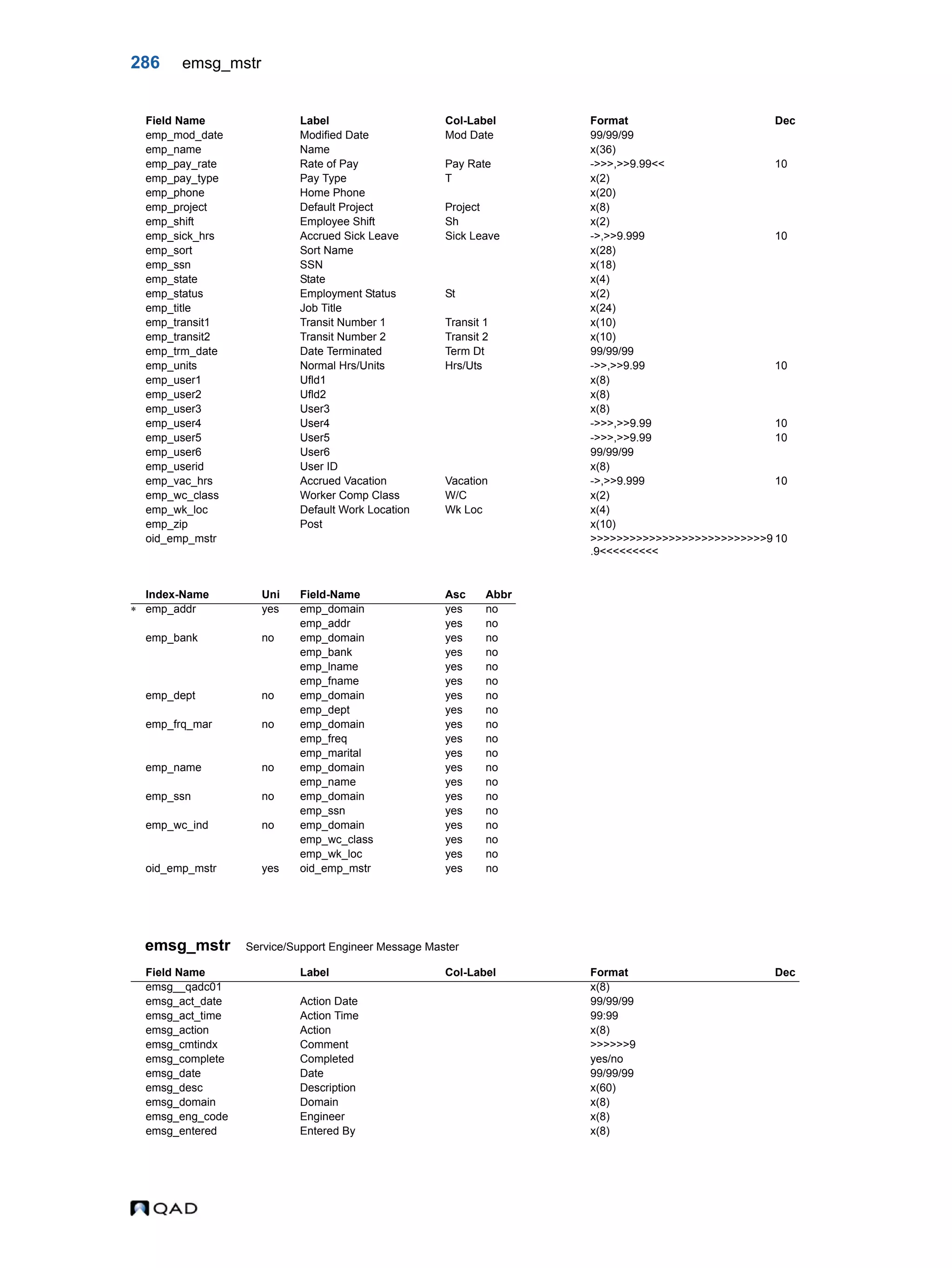 286 emsg_mstr emsg_mstr Service/Support Engineer Message Master emp_mod_date Modified Date Mod Date 99/99/99 emp_name Name x(36) emp_pay_rate Rate of Pay Pay Rate ->>>,>>9.99<< 10 emp_pay_type Pay Type T x(2) emp_phone Home Phone x(20) emp_project Default Project Project x(8) emp_shift Employee Shift Sh x(2) emp_sick_hrs Accrued Sick Leave Sick Leave ->,>>9.999 10 emp_sort Sort Name x(28) emp_ssn SSN x(18) emp_state State x(4) emp_status Employment Status St x(2) emp_title Job Title x(24) emp_transit1 Transit Number 1 Transit 1 x(10) emp_transit2 Transit Number 2 Transit 2 x(10) emp_trm_date Date Terminated Term Dt 99/99/99 emp_units Normal Hrs/Units Hrs/Uts ->>,>>9.99 10 emp_user1 Ufld1 x(8) emp_user2 Ufld2 x(8) emp_user3 User3 x(8) emp_user4 User4 ->>>,>>9.99 10 emp_user5 User5 ->>>,>>9.99 10 emp_user6 User6 99/99/99 emp_userid User ID x(8) emp_vac_hrs Accrued Vacation Vacation ->,>>9.999 10 emp_wc_class Worker Comp Class W/C x(2) emp_wk_loc Default Work Location Wk Loc x(4) emp_zip Post x(10) oid_emp_mstr >>>>>>>>>>>>>>>>>>>>>>>>>>>9 .9<<<<<<<<< 10 Index-Name Uni Field-Name Asc Abbr  emp_addr yes emp_domain yes no emp_addr yes no emp_bank no emp_domain yes no emp_bank yes no emp_lname yes no emp_fname yes no emp_dept no emp_domain yes no emp_dept yes no emp_frq_mar no emp_domain yes no emp_freq yes no emp_marital yes no emp_name no emp_domain yes no emp_name yes no emp_ssn no emp_domain yes no emp_ssn yes no emp_wc_ind no emp_domain yes no emp_wc_class yes no emp_wk_loc yes no oid_emp_mstr yes oid_emp_mstr yes no Field Name Label Col-Label Format Dec emsg__qadc01 x(8) emsg_act_date Action Date 99/99/99 emsg_act_time Action Time 99:99 emsg_action Action x(8) emsg_cmtindx Comment >>>>>>9 emsg_complete Completed yes/no emsg_date Date 99/99/99 emsg_desc Description x(60) emsg_domain Domain x(8) emsg_eng_code Engineer x(8) emsg_entered Entered By x(8) Field Name Label Col-Label Format Dec 