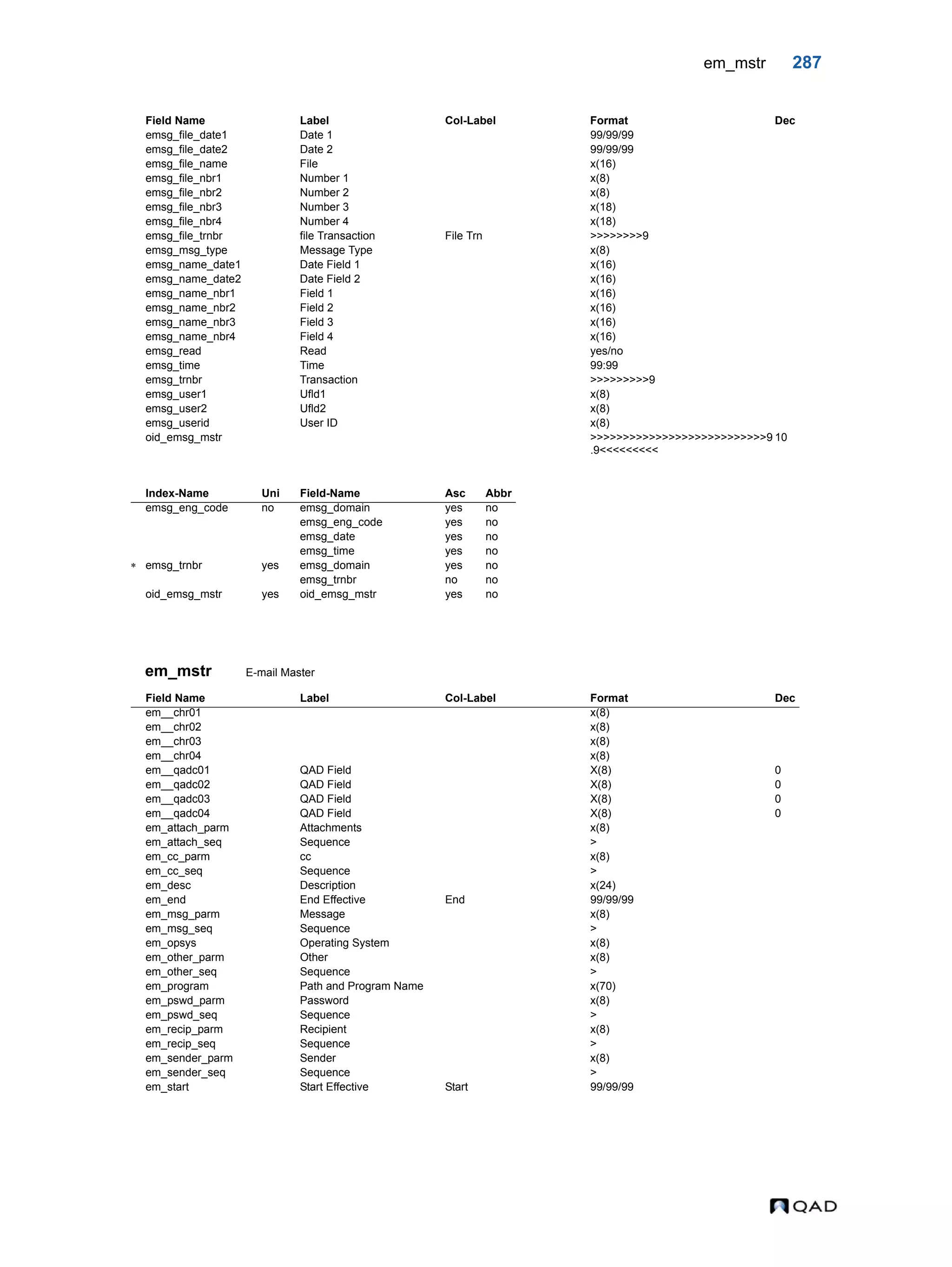 em_mstr 287 em_mstr E-mail Master emsg_file_date1 Date 1 99/99/99 emsg_file_date2 Date 2 99/99/99 emsg_file_name File x(16) emsg_file_nbr1 Number 1 x(8) emsg_file_nbr2 Number 2 x(8) emsg_file_nbr3 Number 3 x(18) emsg_file_nbr4 Number 4 x(18) emsg_file_trnbr file Transaction File Trn >>>>>>>>9 emsg_msg_type Message Type x(8) emsg_name_date1 Date Field 1 x(16) emsg_name_date2 Date Field 2 x(16) emsg_name_nbr1 Field 1 x(16) emsg_name_nbr2 Field 2 x(16) emsg_name_nbr3 Field 3 x(16) emsg_name_nbr4 Field 4 x(16) emsg_read Read yes/no emsg_time Time 99:99 emsg_trnbr Transaction >>>>>>>>>9 emsg_user1 Ufld1 x(8) emsg_user2 Ufld2 x(8) emsg_userid User ID x(8) oid_emsg_mstr >>>>>>>>>>>>>>>>>>>>>>>>>>>9 .9<<<<<<<<< 10 Index-Name Uni Field-Name Asc Abbr emsg_eng_code no emsg_domain yes no emsg_eng_code yes no emsg_date yes no emsg_time yes no  emsg_trnbr yes emsg_domain yes no emsg_trnbr no no oid_emsg_mstr yes oid_emsg_mstr yes no Field Name Label Col-Label Format Dec em__chr01 x(8) em__chr02 x(8) em__chr03 x(8) em__chr04 x(8) em__qadc01 QAD Field X(8) 0 em__qadc02 QAD Field X(8) 0 em__qadc03 QAD Field X(8) 0 em__qadc04 QAD Field X(8) 0 em_attach_parm Attachments x(8) em_attach_seq Sequence > em_cc_parm cc x(8) em_cc_seq Sequence > em_desc Description x(24) em_end End Effective End 99/99/99 em_msg_parm Message x(8) em_msg_seq Sequence > em_opsys Operating System x(8) em_other_parm Other x(8) em_other_seq Sequence > em_program Path and Program Name x(70) em_pswd_parm Password x(8) em_pswd_seq Sequence > em_recip_parm Recipient x(8) em_recip_seq Sequence > em_sender_parm Sender x(8) em_sender_seq Sequence > em_start Start Effective Start 99/99/99 Field Name Label Col-Label Format Dec 