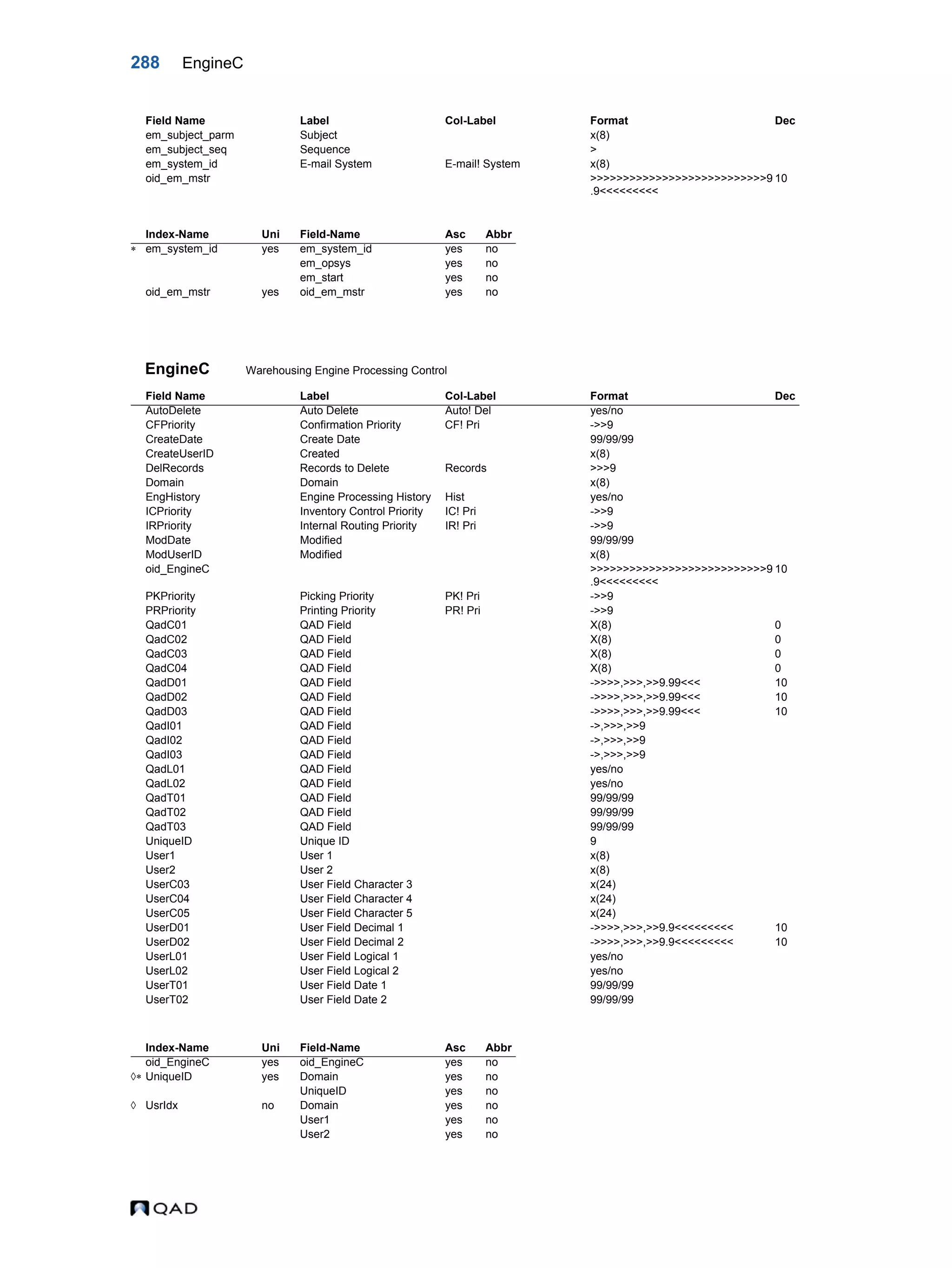288 EngineC EngineC Warehousing Engine Processing Control em_subject_parm Subject x(8) em_subject_seq Sequence > em_system_id E-mail System E-mail! System x(8) oid_em_mstr >>>>>>>>>>>>>>>>>>>>>>>>>>>9 .9<<<<<<<<< 10 Index-Name Uni Field-Name Asc Abbr  em_system_id yes em_system_id yes no em_opsys yes no em_start yes no oid_em_mstr yes oid_em_mstr yes no Field Name Label Col-Label Format Dec AutoDelete Auto Delete Auto! Del yes/no CFPriority Confirmation Priority CF! Pri ->>9 CreateDate Create Date 99/99/99 CreateUserID Created x(8) DelRecords Records to Delete Records >>>9 Domain Domain x(8) EngHistory Engine Processing History Hist yes/no ICPriority Inventory Control Priority IC! Pri ->>9 IRPriority Internal Routing Priority IR! Pri ->>9 ModDate Modified 99/99/99 ModUserID Modified x(8) oid_EngineC >>>>>>>>>>>>>>>>>>>>>>>>>>>9 .9<<<<<<<<< 10 PKPriority Picking Priority PK! Pri ->>9 PRPriority Printing Priority PR! Pri ->>9 QadC01 QAD Field X(8) 0 QadC02 QAD Field X(8) 0 QadC03 QAD Field X(8) 0 QadC04 QAD Field X(8) 0 QadD01 QAD Field ->>>>,>>>,>>9.99<<< 10 QadD02 QAD Field ->>>>,>>>,>>9.99<<< 10 QadD03 QAD Field ->>>>,>>>,>>9.99<<< 10 QadI01 QAD Field ->,>>>,>>9 QadI02 QAD Field ->,>>>,>>9 QadI03 QAD Field ->,>>>,>>9 QadL01 QAD Field yes/no QadL02 QAD Field yes/no QadT01 QAD Field 99/99/99 QadT02 QAD Field 99/99/99 QadT03 QAD Field 99/99/99 UniqueID Unique ID 9 User1 User 1 x(8) User2 User 2 x(8) UserC03 User Field Character 3 x(24) UserC04 User Field Character 4 x(24) UserC05 User Field Character 5 x(24) UserD01 User Field Decimal 1 ->>>>,>>>,>>9.9<<<<<<<<< 10 UserD02 User Field Decimal 2 ->>>>,>>>,>>9.9<<<<<<<<< 10 UserL01 User Field Logical 1 yes/no UserL02 User Field Logical 2 yes/no UserT01 User Field Date 1 99/99/99 UserT02 User Field Date 2 99/99/99 Index-Name Uni Field-Name Asc Abbr oid_EngineC yes oid_EngineC yes no  UniqueID yes Domain yes no UniqueID yes no  UsrIdx no Domain yes no User1 yes no User2 yes no Field Name Label Col-Label Format Dec 