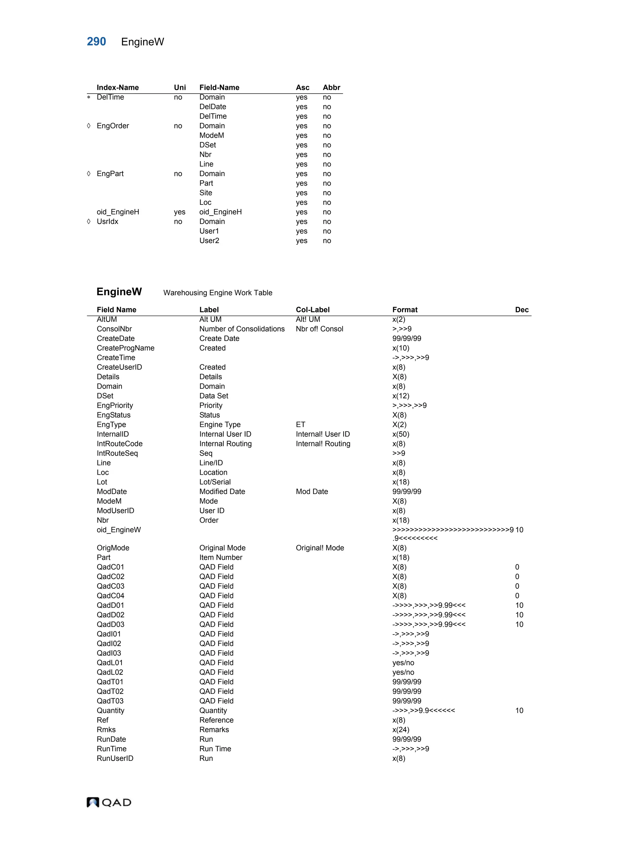 290 EngineW EngineW Warehousing Engine Work Table Index-Name Uni Field-Name Asc Abbr  DelTime no Domain yes no DelDate yes no DelTime yes no  EngOrder no Domain yes no ModeM yes no DSet yes no Nbr yes no Line yes no  EngPart no Domain yes no Part yes no Site yes no Loc yes no oid_EngineH yes oid_EngineH yes no  UsrIdx no Domain yes no User1 yes no User2 yes no Field Name Label Col-Label Format Dec AltUM Alt UM Alt! UM x(2) ConsolNbr Number of Consolidations Nbr of! Consol >,>>9 CreateDate Create Date 99/99/99 CreateProgName Created x(10) CreateTime ->,>>>,>>9 CreateUserID Created x(8) Details Details X(8) Domain Domain x(8) DSet Data Set x(12) EngPriority Priority >,>>>,>>9 EngStatus Status X(8) EngType Engine Type ET X(2) InternalID Internal User ID Internal! User ID x(50) IntRouteCode Internal Routing Internal! Routing x(8) IntRouteSeq Seq >>9 Line Line/ID x(8) Loc Location x(8) Lot Lot/Serial x(18) ModDate Modified Date Mod Date 99/99/99 ModeM Mode X(8) ModUserID User ID x(8) Nbr Order x(18) oid_EngineW >>>>>>>>>>>>>>>>>>>>>>>>>>>9 .9<<<<<<<<< 10 OrigMode Original Mode Original! Mode X(8) Part Item Number x(18) QadC01 QAD Field X(8) 0 QadC02 QAD Field X(8) 0 QadC03 QAD Field X(8) 0 QadC04 QAD Field X(8) 0 QadD01 QAD Field ->>>>,>>>,>>9.99<<< 10 QadD02 QAD Field ->>>>,>>>,>>9.99<<< 10 QadD03 QAD Field ->>>>,>>>,>>9.99<<< 10 QadI01 QAD Field ->,>>>,>>9 QadI02 QAD Field ->,>>>,>>9 QadI03 QAD Field ->,>>>,>>9 QadL01 QAD Field yes/no QadL02 QAD Field yes/no QadT01 QAD Field 99/99/99 QadT02 QAD Field 99/99/99 QadT03 QAD Field 99/99/99 Quantity Quantity ->>>,>>9.9<<<<<< 10 Ref Reference x(8) Rmks Remarks x(24) RunDate Run 99/99/99 RunTime Run Time ->,>>>,>>9 RunUserID Run x(8) 