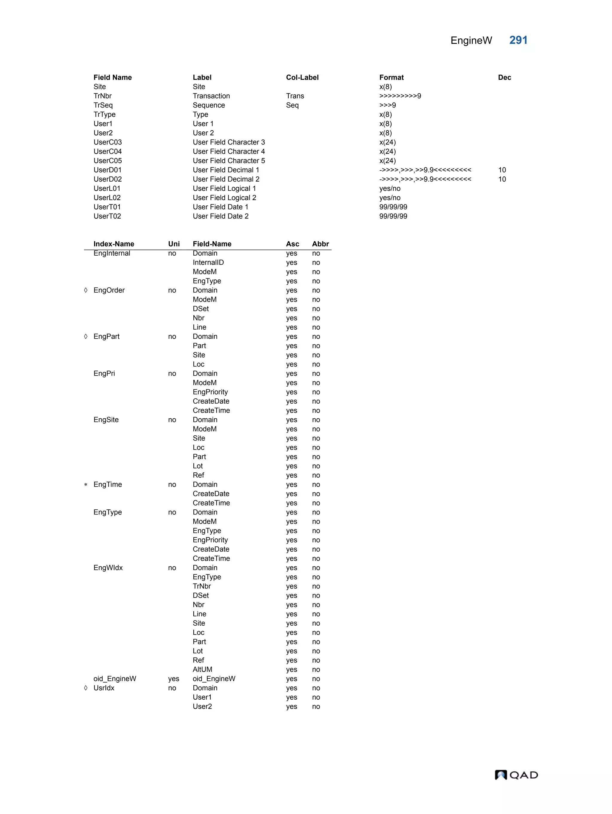 EngineW 291 Site Site x(8) TrNbr Transaction Trans >>>>>>>>>9 TrSeq Sequence Seq >>>9 TrType Type x(8) User1 User 1 x(8) User2 User 2 x(8) UserC03 User Field Character 3 x(24) UserC04 User Field Character 4 x(24) UserC05 User Field Character 5 x(24) UserD01 User Field Decimal 1 ->>>>,>>>,>>9.9<<<<<<<<< 10 UserD02 User Field Decimal 2 ->>>>,>>>,>>9.9<<<<<<<<< 10 UserL01 User Field Logical 1 yes/no UserL02 User Field Logical 2 yes/no UserT01 User Field Date 1 99/99/99 UserT02 User Field Date 2 99/99/99 Index-Name Uni Field-Name Asc Abbr EngInternal no Domain yes no InternalID yes no ModeM yes no EngType yes no  EngOrder no Domain yes no ModeM yes no DSet yes no Nbr yes no Line yes no  EngPart no Domain yes no Part yes no Site yes no Loc yes no EngPri no Domain yes no ModeM yes no EngPriority yes no CreateDate yes no CreateTime yes no EngSite no Domain yes no ModeM yes no Site yes no Loc yes no Part yes no Lot yes no Ref yes no  EngTime no Domain yes no CreateDate yes no CreateTime yes no EngType no Domain yes no ModeM yes no EngType yes no EngPriority yes no CreateDate yes no CreateTime yes no EngWIdx no Domain yes no EngType yes no TrNbr yes no DSet yes no Nbr yes no Line yes no Site yes no Loc yes no Part yes no Lot yes no Ref yes no AltUM yes no oid_EngineW yes oid_EngineW yes no  UsrIdx no Domain yes no User1 yes no User2 yes no Field Name Label Col-Label Format Dec 