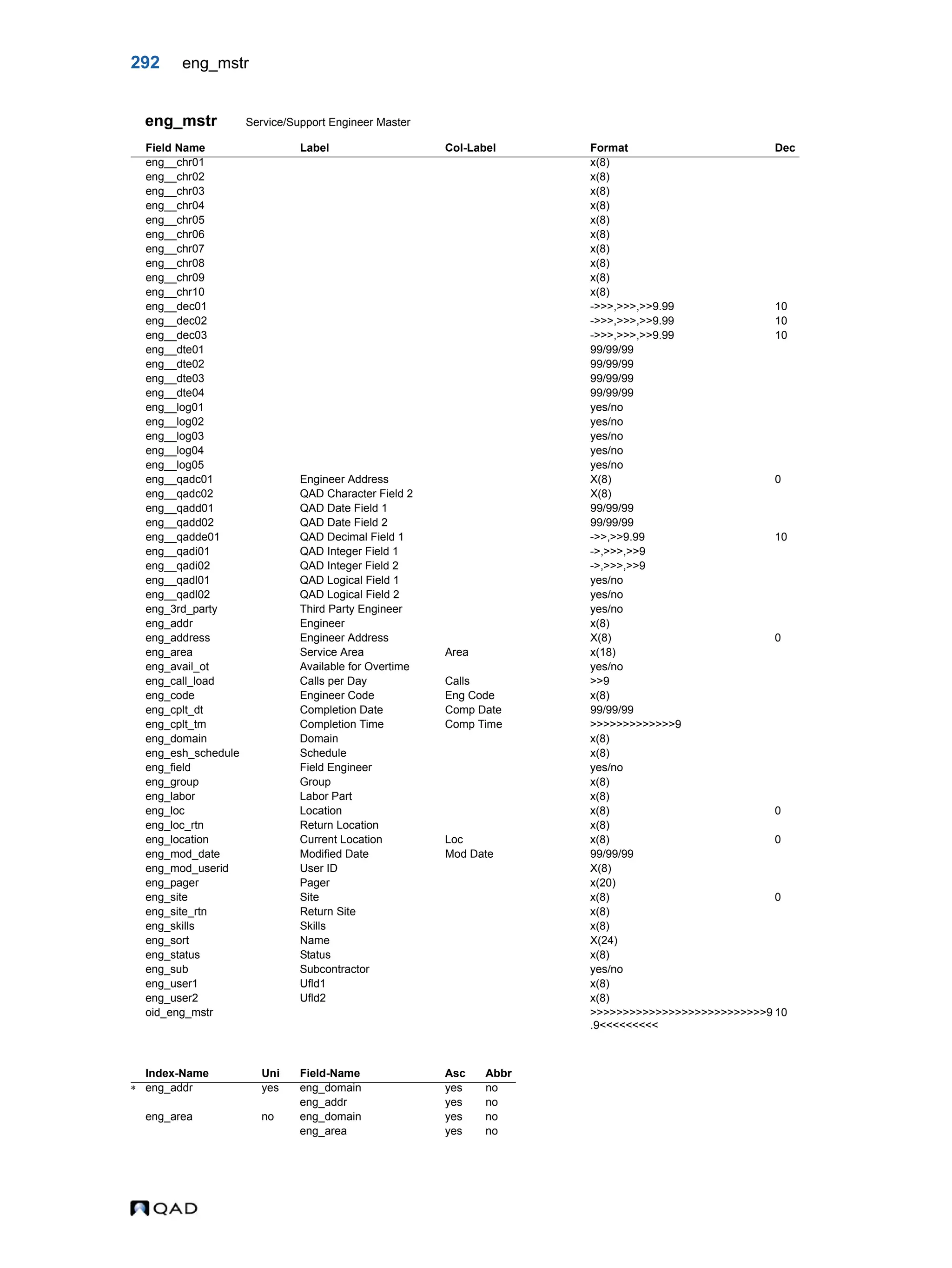 292 eng_mstr eng_mstr Service/Support Engineer Master Field Name Label Col-Label Format Dec eng__chr01 x(8) eng__chr02 x(8) eng__chr03 x(8) eng__chr04 x(8) eng__chr05 x(8) eng__chr06 x(8) eng__chr07 x(8) eng__chr08 x(8) eng__chr09 x(8) eng__chr10 x(8) eng__dec01 ->>>,>>>,>>9.99 10 eng__dec02 ->>>,>>>,>>9.99 10 eng__dec03 ->>>,>>>,>>9.99 10 eng__dte01 99/99/99 eng__dte02 99/99/99 eng__dte03 99/99/99 eng__dte04 99/99/99 eng__log01 yes/no eng__log02 yes/no eng__log03 yes/no eng__log04 yes/no eng__log05 yes/no eng__qadc01 Engineer Address X(8) 0 eng__qadc02 QAD Character Field 2 X(8) eng__qadd01 QAD Date Field 1 99/99/99 eng__qadd02 QAD Date Field 2 99/99/99 eng__qadde01 QAD Decimal Field 1 ->>,>>9.99 10 eng__qadi01 QAD Integer Field 1 ->,>>>,>>9 eng__qadi02 QAD Integer Field 2 ->,>>>,>>9 eng__qadl01 QAD Logical Field 1 yes/no eng__qadl02 QAD Logical Field 2 yes/no eng_3rd_party Third Party Engineer yes/no eng_addr Engineer x(8) eng_address Engineer Address X(8) 0 eng_area Service Area Area x(18) eng_avail_ot Available for Overtime yes/no eng_call_load Calls per Day Calls >>9 eng_code Engineer Code Eng Code x(8) eng_cplt_dt Completion Date Comp Date 99/99/99 eng_cplt_tm Completion Time Comp Time >>>>>>>>>>>>>9 eng_domain Domain x(8) eng_esh_schedule Schedule x(8) eng_field Field Engineer yes/no eng_group Group x(8) eng_labor Labor Part x(8) eng_loc Location x(8) 0 eng_loc_rtn Return Location x(8) eng_location Current Location Loc x(8) 0 eng_mod_date Modified Date Mod Date 99/99/99 eng_mod_userid User ID X(8) eng_pager Pager x(20) eng_site Site x(8) 0 eng_site_rtn Return Site x(8) eng_skills Skills x(8) eng_sort Name X(24) eng_status Status x(8) eng_sub Subcontractor yes/no eng_user1 Ufld1 x(8) eng_user2 Ufld2 x(8) oid_eng_mstr >>>>>>>>>>>>>>>>>>>>>>>>>>>9 .9<<<<<<<<< 10 Index-Name Uni Field-Name Asc Abbr  eng_addr yes eng_domain yes no eng_addr yes no eng_area no eng_domain yes no eng_area yes no 