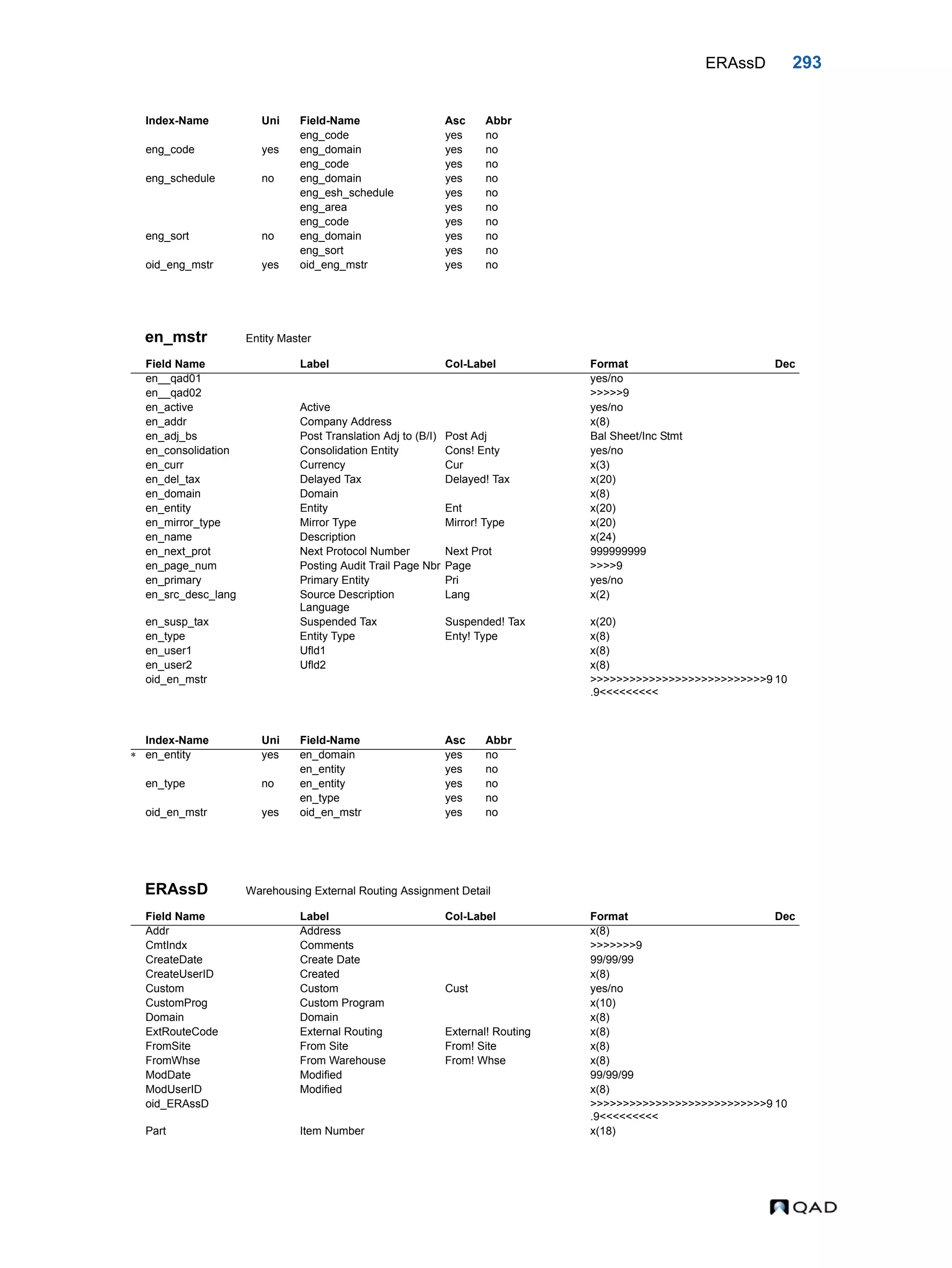 ERAssD 293 en_mstr Entity Master ERAssD Warehousing External Routing Assignment Detail eng_code yes no eng_code yes eng_domain yes no eng_code yes no eng_schedule no eng_domain yes no eng_esh_schedule yes no eng_area yes no eng_code yes no eng_sort no eng_domain yes no eng_sort yes no oid_eng_mstr yes oid_eng_mstr yes no Field Name Label Col-Label Format Dec en__qad01 yes/no en__qad02 >>>>>9 en_active Active yes/no en_addr Company Address x(8) en_adj_bs Post Translation Adj to (B/I) Post Adj Bal Sheet/Inc Stmt en_consolidation Consolidation Entity Cons! Enty yes/no en_curr Currency Cur x(3) en_del_tax Delayed Tax Delayed! Tax x(20) en_domain Domain x(8) en_entity Entity Ent x(20) en_mirror_type Mirror Type Mirror! Type x(20) en_name Description x(24) en_next_prot Next Protocol Number Next Prot 999999999 en_page_num Posting Audit Trail Page Nbr Page >>>>9 en_primary Primary Entity Pri yes/no en_src_desc_lang Source Description Language Lang x(2) en_susp_tax Suspended Tax Suspended! Tax x(20) en_type Entity Type Enty! Type x(8) en_user1 Ufld1 x(8) en_user2 Ufld2 x(8) oid_en_mstr >>>>>>>>>>>>>>>>>>>>>>>>>>>9 .9<<<<<<<<< 10 Index-Name Uni Field-Name Asc Abbr  en_entity yes en_domain yes no en_entity yes no en_type no en_entity yes no en_type yes no oid_en_mstr yes oid_en_mstr yes no Field Name Label Col-Label Format Dec Addr Address x(8) CmtIndx Comments >>>>>>>9 CreateDate Create Date 99/99/99 CreateUserID Created x(8) Custom Custom Cust yes/no CustomProg Custom Program x(10) Domain Domain x(8) ExtRouteCode External Routing External! Routing x(8) FromSite From Site From! Site x(8) FromWhse From Warehouse From! Whse x(8) ModDate Modified 99/99/99 ModUserID Modified x(8) oid_ERAssD >>>>>>>>>>>>>>>>>>>>>>>>>>>9 .9<<<<<<<<< 10 Part Item Number x(18) Index-Name Uni Field-Name Asc Abbr 