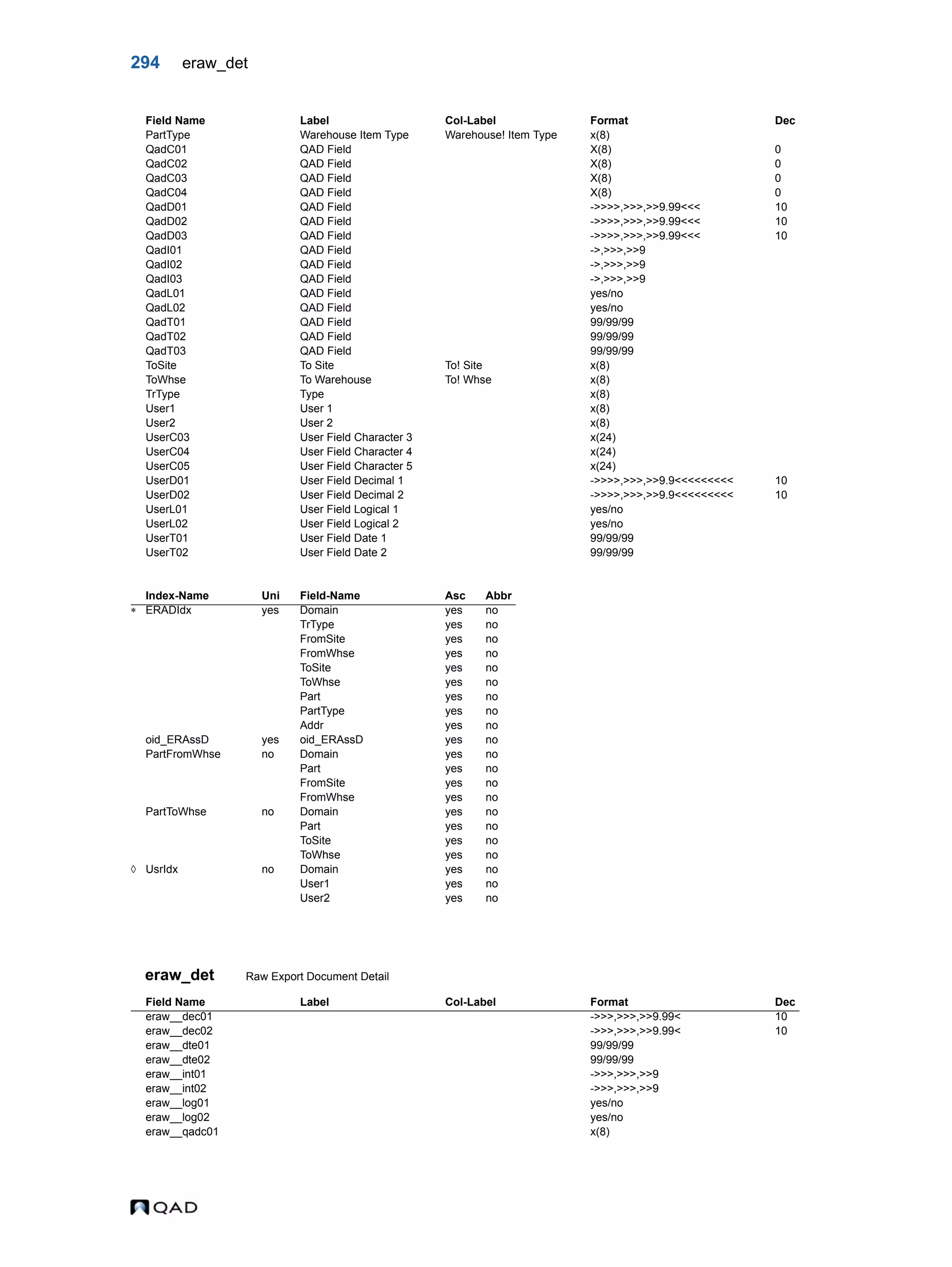 294 eraw_det eraw_det Raw Export Document Detail PartType Warehouse Item Type Warehouse! Item Type x(8) QadC01 QAD Field X(8) 0 QadC02 QAD Field X(8) 0 QadC03 QAD Field X(8) 0 QadC04 QAD Field X(8) 0 QadD01 QAD Field ->>>>,>>>,>>9.99<<< 10 QadD02 QAD Field ->>>>,>>>,>>9.99<<< 10 QadD03 QAD Field ->>>>,>>>,>>9.99<<< 10 QadI01 QAD Field ->,>>>,>>9 QadI02 QAD Field ->,>>>,>>9 QadI03 QAD Field ->,>>>,>>9 QadL01 QAD Field yes/no QadL02 QAD Field yes/no QadT01 QAD Field 99/99/99 QadT02 QAD Field 99/99/99 QadT03 QAD Field 99/99/99 ToSite To Site To! Site x(8) ToWhse To Warehouse To! Whse x(8) TrType Type x(8) User1 User 1 x(8) User2 User 2 x(8) UserC03 User Field Character 3 x(24) UserC04 User Field Character 4 x(24) UserC05 User Field Character 5 x(24) UserD01 User Field Decimal 1 ->>>>,>>>,>>9.9<<<<<<<<< 10 UserD02 User Field Decimal 2 ->>>>,>>>,>>9.9<<<<<<<<< 10 UserL01 User Field Logical 1 yes/no UserL02 User Field Logical 2 yes/no UserT01 User Field Date 1 99/99/99 UserT02 User Field Date 2 99/99/99 Index-Name Uni Field-Name Asc Abbr  ERADIdx yes Domain yes no TrType yes no FromSite yes no FromWhse yes no ToSite yes no ToWhse yes no Part yes no PartType yes no Addr yes no oid_ERAssD yes oid_ERAssD yes no PartFromWhse no Domain yes no Part yes no FromSite yes no FromWhse yes no PartToWhse no Domain yes no Part yes no ToSite yes no ToWhse yes no  UsrIdx no Domain yes no User1 yes no User2 yes no Field Name Label Col-Label Format Dec eraw__dec01 ->>>,>>>,>>9.99< 10 eraw__dec02 ->>>,>>>,>>9.99< 10 eraw__dte01 99/99/99 eraw__dte02 99/99/99 eraw__int01 ->>>,>>>,>>9 eraw__int02 ->>>,>>>,>>9 eraw__log01 yes/no eraw__log02 yes/no eraw__qadc01 x(8) Field Name Label Col-Label Format Dec 