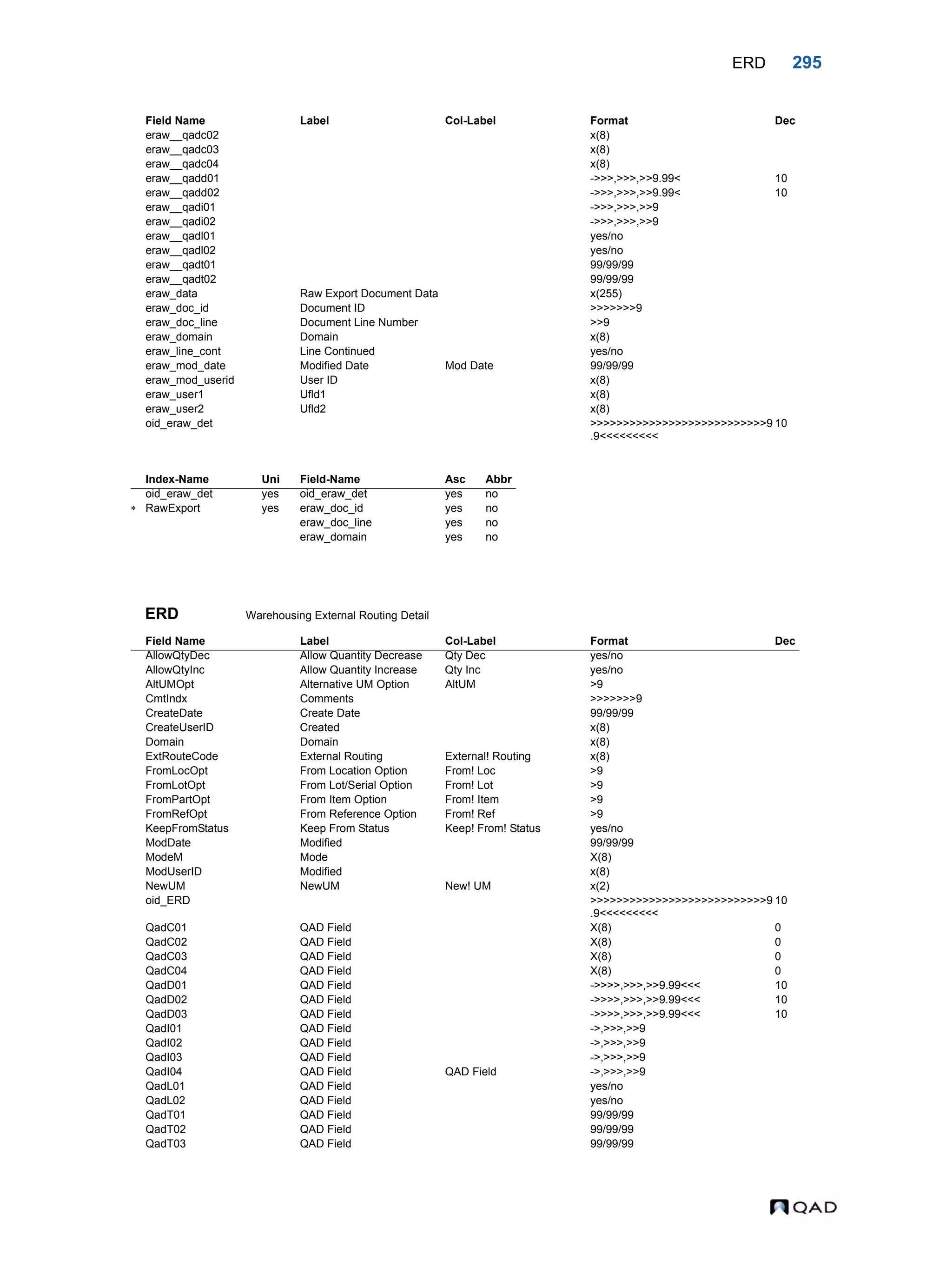 ERD 295 ERD Warehousing External Routing Detail eraw__qadc02 x(8) eraw__qadc03 x(8) eraw__qadc04 x(8) eraw__qadd01 ->>>,>>>,>>9.99< 10 eraw__qadd02 ->>>,>>>,>>9.99< 10 eraw__qadi01 ->>>,>>>,>>9 eraw__qadi02 ->>>,>>>,>>9 eraw__qadl01 yes/no eraw__qadl02 yes/no eraw__qadt01 99/99/99 eraw__qadt02 99/99/99 eraw_data Raw Export Document Data x(255) eraw_doc_id Document ID >>>>>>>9 eraw_doc_line Document Line Number >>9 eraw_domain Domain x(8) eraw_line_cont Line Continued yes/no eraw_mod_date Modified Date Mod Date 99/99/99 eraw_mod_userid User ID x(8) eraw_user1 Ufld1 x(8) eraw_user2 Ufld2 x(8) oid_eraw_det >>>>>>>>>>>>>>>>>>>>>>>>>>>9 .9<<<<<<<<< 10 Index-Name Uni Field-Name Asc Abbr oid_eraw_det yes oid_eraw_det yes no  RawExport yes eraw_doc_id yes no eraw_doc_line yes no eraw_domain yes no Field Name Label Col-Label Format Dec AllowQtyDec Allow Quantity Decrease Qty Dec yes/no AllowQtyInc Allow Quantity Increase Qty Inc yes/no AltUMOpt Alternative UM Option AltUM >9 CmtIndx Comments >>>>>>>9 CreateDate Create Date 99/99/99 CreateUserID Created x(8) Domain Domain x(8) ExtRouteCode External Routing External! Routing x(8) FromLocOpt From Location Option From! Loc >9 FromLotOpt From Lot/Serial Option From! Lot >9 FromPartOpt From Item Option From! Item >9 FromRefOpt From Reference Option From! Ref >9 KeepFromStatus Keep From Status Keep! From! Status yes/no ModDate Modified 99/99/99 ModeM Mode X(8) ModUserID Modified x(8) NewUM NewUM New! UM x(2) oid_ERD >>>>>>>>>>>>>>>>>>>>>>>>>>>9 .9<<<<<<<<< 10 QadC01 QAD Field X(8) 0 QadC02 QAD Field X(8) 0 QadC03 QAD Field X(8) 0 QadC04 QAD Field X(8) 0 QadD01 QAD Field ->>>>,>>>,>>9.99<<< 10 QadD02 QAD Field ->>>>,>>>,>>9.99<<< 10 QadD03 QAD Field ->>>>,>>>,>>9.99<<< 10 QadI01 QAD Field ->,>>>,>>9 QadI02 QAD Field ->,>>>,>>9 QadI03 QAD Field ->,>>>,>>9 QadI04 QAD Field QAD Field ->,>>>,>>9 QadL01 QAD Field yes/no QadL02 QAD Field yes/no QadT01 QAD Field 99/99/99 QadT02 QAD Field 99/99/99 QadT03 QAD Field 99/99/99 Field Name Label Col-Label Format Dec 