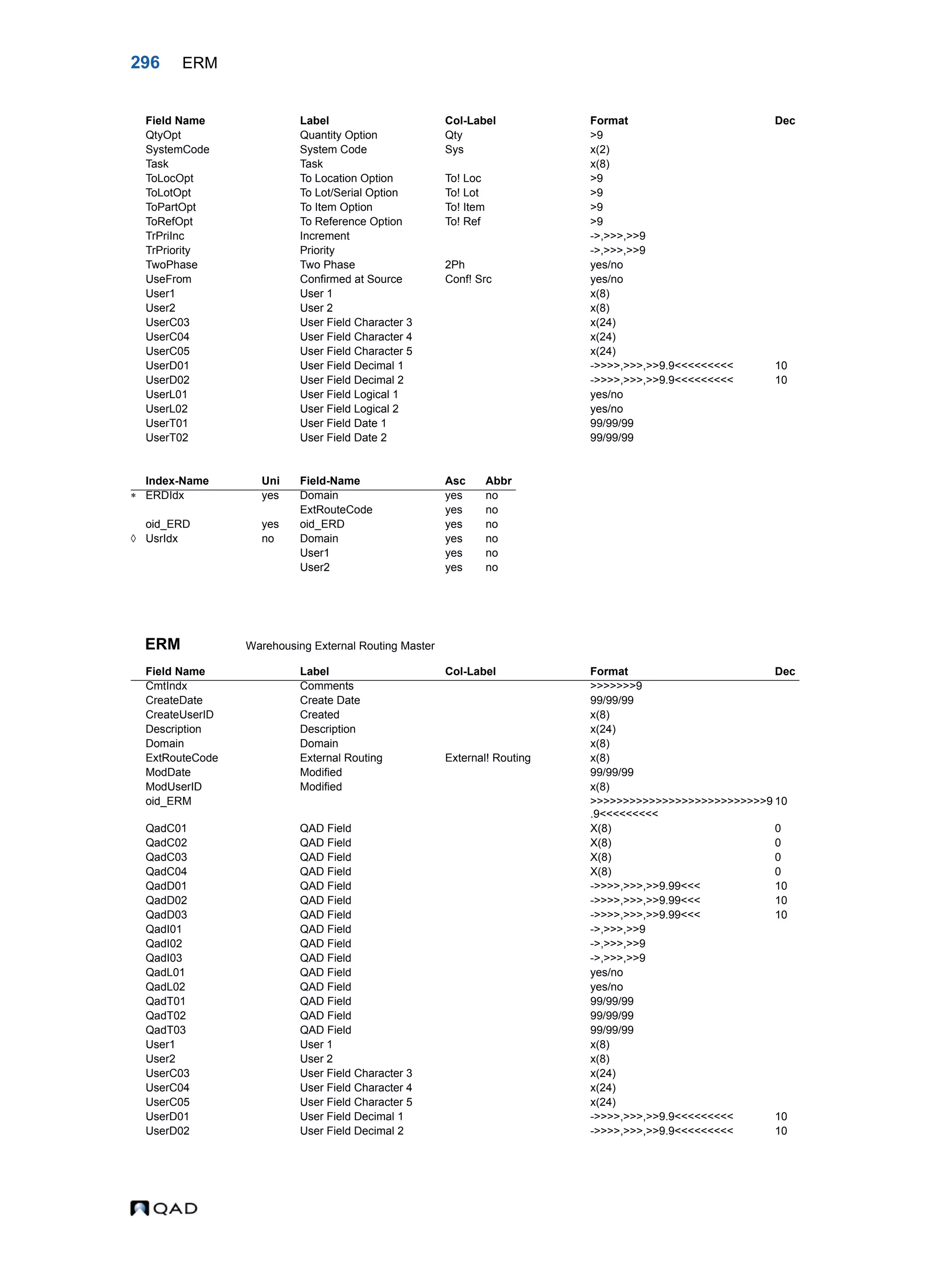 296 ERM ERM Warehousing External Routing Master QtyOpt Quantity Option Qty >9 SystemCode System Code Sys x(2) Task Task x(8) ToLocOpt To Location Option To! Loc >9 ToLotOpt To Lot/Serial Option To! Lot >9 ToPartOpt To Item Option To! Item >9 ToRefOpt To Reference Option To! Ref >9 TrPriInc Increment ->,>>>,>>9 TrPriority Priority ->,>>>,>>9 TwoPhase Two Phase 2Ph yes/no UseFrom Confirmed at Source Conf! Src yes/no User1 User 1 x(8) User2 User 2 x(8) UserC03 User Field Character 3 x(24) UserC04 User Field Character 4 x(24) UserC05 User Field Character 5 x(24) UserD01 User Field Decimal 1 ->>>>,>>>,>>9.9<<<<<<<<< 10 UserD02 User Field Decimal 2 ->>>>,>>>,>>9.9<<<<<<<<< 10 UserL01 User Field Logical 1 yes/no UserL02 User Field Logical 2 yes/no UserT01 User Field Date 1 99/99/99 UserT02 User Field Date 2 99/99/99 Index-Name Uni Field-Name Asc Abbr  ERDIdx yes Domain yes no ExtRouteCode yes no oid_ERD yes oid_ERD yes no  UsrIdx no Domain yes no User1 yes no User2 yes no Field Name Label Col-Label Format Dec CmtIndx Comments >>>>>>>9 CreateDate Create Date 99/99/99 CreateUserID Created x(8) Description Description x(24) Domain Domain x(8) ExtRouteCode External Routing External! Routing x(8) ModDate Modified 99/99/99 ModUserID Modified x(8) oid_ERM >>>>>>>>>>>>>>>>>>>>>>>>>>>9 .9<<<<<<<<< 10 QadC01 QAD Field X(8) 0 QadC02 QAD Field X(8) 0 QadC03 QAD Field X(8) 0 QadC04 QAD Field X(8) 0 QadD01 QAD Field ->>>>,>>>,>>9.99<<< 10 QadD02 QAD Field ->>>>,>>>,>>9.99<<< 10 QadD03 QAD Field ->>>>,>>>,>>9.99<<< 10 QadI01 QAD Field ->,>>>,>>9 QadI02 QAD Field ->,>>>,>>9 QadI03 QAD Field ->,>>>,>>9 QadL01 QAD Field yes/no QadL02 QAD Field yes/no QadT01 QAD Field 99/99/99 QadT02 QAD Field 99/99/99 QadT03 QAD Field 99/99/99 User1 User 1 x(8) User2 User 2 x(8) UserC03 User Field Character 3 x(24) UserC04 User Field Character 4 x(24) UserC05 User Field Character 5 x(24) UserD01 User Field Decimal 1 ->>>>,>>>,>>9.9<<<<<<<<< 10 UserD02 User Field Decimal 2 ->>>>,>>>,>>9.9<<<<<<<<< 10 Field Name Label Col-Label Format Dec 