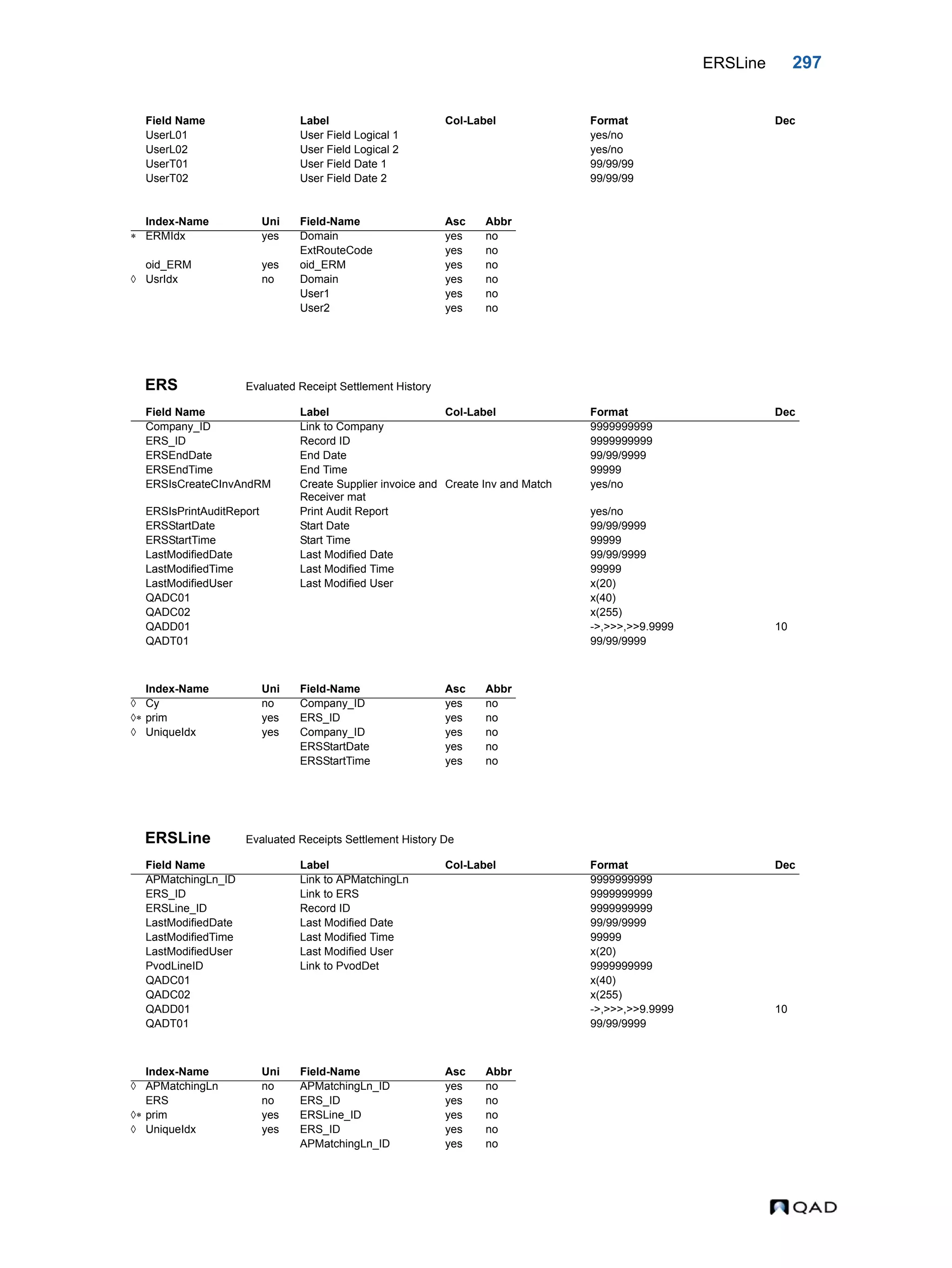 ERSLine 297 ERS Evaluated Receipt Settlement History ERSLine Evaluated Receipts Settlement History De UserL01 User Field Logical 1 yes/no UserL02 User Field Logical 2 yes/no UserT01 User Field Date 1 99/99/99 UserT02 User Field Date 2 99/99/99 Index-Name Uni Field-Name Asc Abbr  ERMIdx yes Domain yes no ExtRouteCode yes no oid_ERM yes oid_ERM yes no  UsrIdx no Domain yes no User1 yes no User2 yes no Field Name Label Col-Label Format Dec Company_ID Link to Company 9999999999 ERS_ID Record ID 9999999999 ERSEndDate End Date 99/99/9999 ERSEndTime End Time 99999 ERSIsCreateCInvAndRM Create Supplier invoice and Receiver mat Create Inv and Match yes/no ERSIsPrintAuditReport Print Audit Report yes/no ERSStartDate Start Date 99/99/9999 ERSStartTime Start Time 99999 LastModifiedDate Last Modified Date 99/99/9999 LastModifiedTime Last Modified Time 99999 LastModifiedUser Last Modified User x(20) QADC01 x(40) QADC02 x(255) QADD01 ->,>>>,>>9.9999 10 QADT01 99/99/9999 Index-Name Uni Field-Name Asc Abbr  Cy no Company_ID yes no  prim yes ERS_ID yes no  UniqueIdx yes Company_ID yes no ERSStartDate yes no ERSStartTime yes no Field Name Label Col-Label Format Dec APMatchingLn_ID Link to APMatchingLn 9999999999 ERS_ID Link to ERS 9999999999 ERSLine_ID Record ID 9999999999 LastModifiedDate Last Modified Date 99/99/9999 LastModifiedTime Last Modified Time 99999 LastModifiedUser Last Modified User x(20) PvodLineID Link to PvodDet 9999999999 QADC01 x(40) QADC02 x(255) QADD01 ->,>>>,>>9.9999 10 QADT01 99/99/9999 Index-Name Uni Field-Name Asc Abbr  APMatchingLn no APMatchingLn_ID yes no ERS no ERS_ID yes no  prim yes ERSLine_ID yes no  UniqueIdx yes ERS_ID yes no APMatchingLn_ID yes no Field Name Label Col-Label Format Dec 