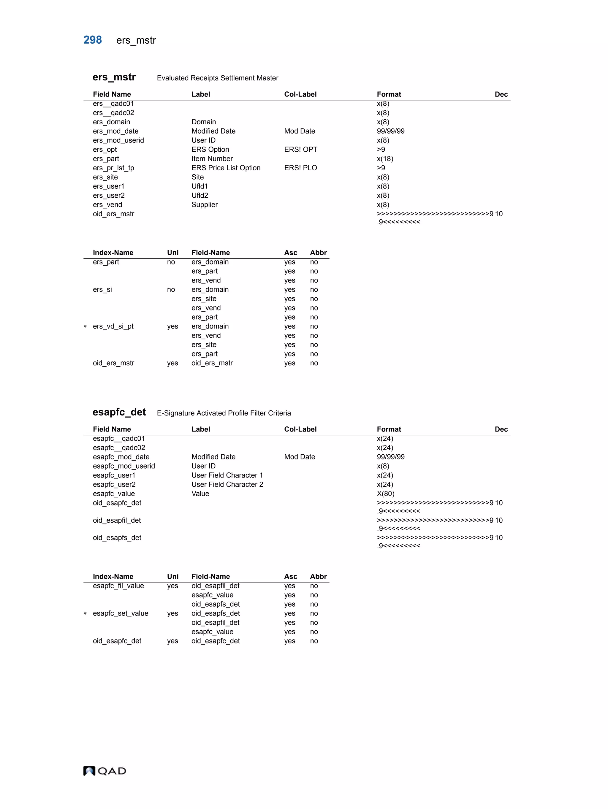 298 ers_mstr ers_mstr Evaluated Receipts Settlement Master esapfc_det E-Signature Activated Profile Filter Criteria Field Name Label Col-Label Format Dec ers__qadc01 x(8) ers__qadc02 x(8) ers_domain Domain x(8) ers_mod_date Modified Date Mod Date 99/99/99 ers_mod_userid User ID x(8) ers_opt ERS Option ERS! OPT >9 ers_part Item Number x(18) ers_pr_lst_tp ERS Price List Option ERS! PLO >9 ers_site Site x(8) ers_user1 Ufld1 x(8) ers_user2 Ufld2 x(8) ers_vend Supplier x(8) oid_ers_mstr >>>>>>>>>>>>>>>>>>>>>>>>>>>9 .9<<<<<<<<< 10 Index-Name Uni Field-Name Asc Abbr ers_part no ers_domain yes no ers_part yes no ers_vend yes no ers_si no ers_domain yes no ers_site yes no ers_vend yes no ers_part yes no  ers_vd_si_pt yes ers_domain yes no ers_vend yes no ers_site yes no ers_part yes no oid_ers_mstr yes oid_ers_mstr yes no Field Name Label Col-Label Format Dec esapfc__qadc01 x(24) esapfc__qadc02 x(24) esapfc_mod_date Modified Date Mod Date 99/99/99 esapfc_mod_userid User ID x(8) esapfc_user1 User Field Character 1 x(24) esapfc_user2 User Field Character 2 x(24) esapfc_value Value X(80) oid_esapfc_det >>>>>>>>>>>>>>>>>>>>>>>>>>>9 .9<<<<<<<<< 10 oid_esapfil_det >>>>>>>>>>>>>>>>>>>>>>>>>>>9 .9<<<<<<<<< 10 oid_esapfs_det >>>>>>>>>>>>>>>>>>>>>>>>>>>9 .9<<<<<<<<< 10 Index-Name Uni Field-Name Asc Abbr esapfc_fil_value yes oid_esapfil_det yes no esapfc_value yes no oid_esapfs_det yes no  esapfc_set_value yes oid_esapfs_det yes no oid_esapfil_det yes no esapfc_value yes no oid_esapfc_det yes oid_esapfc_det yes no 