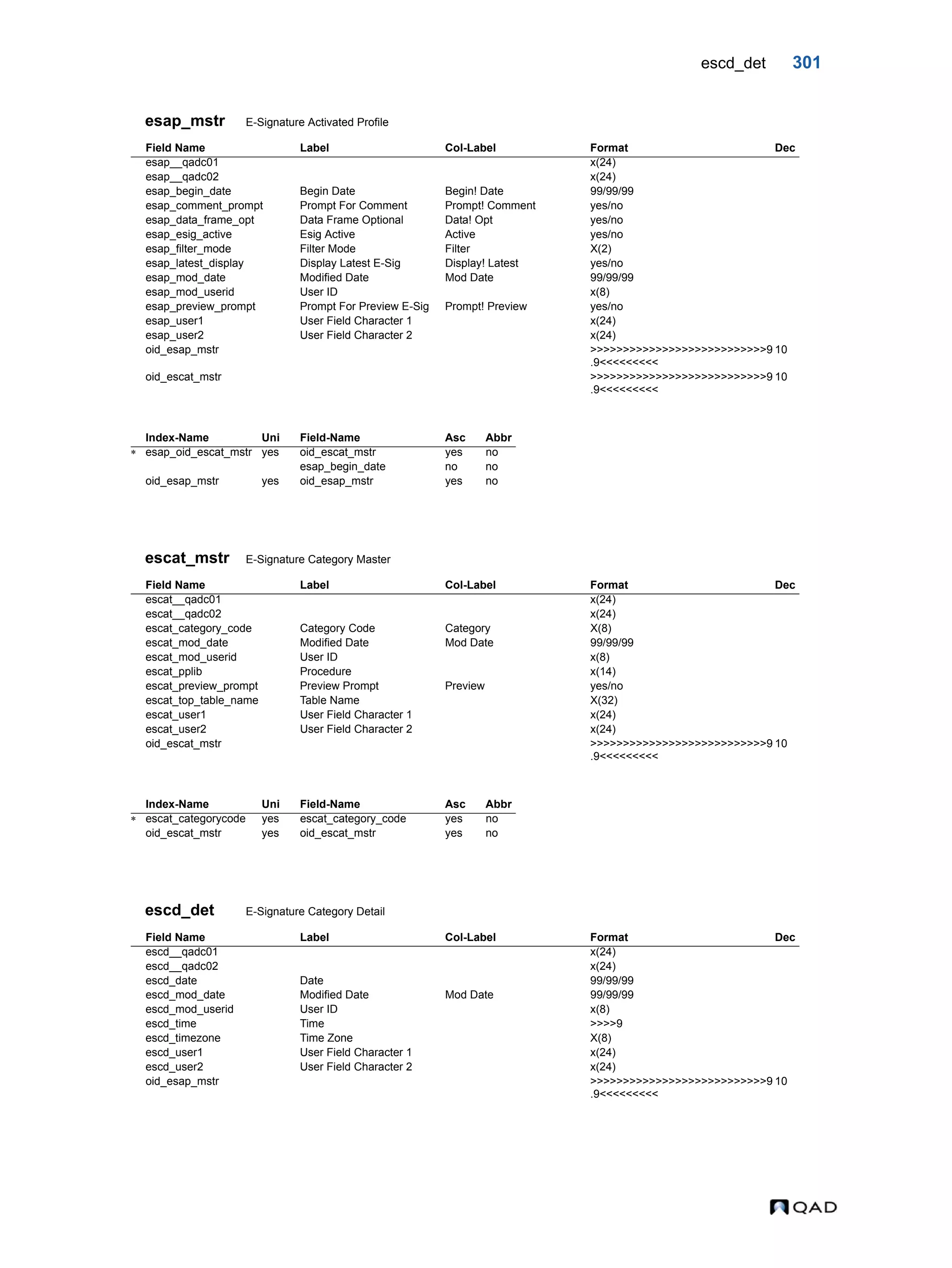 escd_det 301 esap_mstr E-Signature Activated Profile escat_mstr E-Signature Category Master escd_det E-Signature Category Detail Field Name Label Col-Label Format Dec esap__qadc01 x(24) esap__qadc02 x(24) esap_begin_date Begin Date Begin! Date 99/99/99 esap_comment_prompt Prompt For Comment Prompt! Comment yes/no esap_data_frame_opt Data Frame Optional Data! Opt yes/no esap_esig_active Esig Active Active yes/no esap_filter_mode Filter Mode Filter X(2) esap_latest_display Display Latest E-Sig Display! Latest yes/no esap_mod_date Modified Date Mod Date 99/99/99 esap_mod_userid User ID x(8) esap_preview_prompt Prompt For Preview E-Sig Prompt! Preview yes/no esap_user1 User Field Character 1 x(24) esap_user2 User Field Character 2 x(24) oid_esap_mstr >>>>>>>>>>>>>>>>>>>>>>>>>>>9 .9<<<<<<<<< 10 oid_escat_mstr >>>>>>>>>>>>>>>>>>>>>>>>>>>9 .9<<<<<<<<< 10 Index-Name Uni Field-Name Asc Abbr  esap_oid_escat_mstr yes oid_escat_mstr yes no esap_begin_date no no oid_esap_mstr yes oid_esap_mstr yes no Field Name Label Col-Label Format Dec escat__qadc01 x(24) escat__qadc02 x(24) escat_category_code Category Code Category X(8) escat_mod_date Modified Date Mod Date 99/99/99 escat_mod_userid User ID x(8) escat_pplib Procedure x(14) escat_preview_prompt Preview Prompt Preview yes/no escat_top_table_name Table Name X(32) escat_user1 User Field Character 1 x(24) escat_user2 User Field Character 2 x(24) oid_escat_mstr >>>>>>>>>>>>>>>>>>>>>>>>>>>9 .9<<<<<<<<< 10 Index-Name Uni Field-Name Asc Abbr  escat_categorycode yes escat_category_code yes no oid_escat_mstr yes oid_escat_mstr yes no Field Name Label Col-Label Format Dec escd__qadc01 x(24) escd__qadc02 x(24) escd_date Date 99/99/99 escd_mod_date Modified Date Mod Date 99/99/99 escd_mod_userid User ID x(8) escd_time Time >>>>9 escd_timezone Time Zone X(8) escd_user1 User Field Character 1 x(24) escd_user2 User Field Character 2 x(24) oid_esap_mstr >>>>>>>>>>>>>>>>>>>>>>>>>>>9 .9<<<<<<<<< 10 