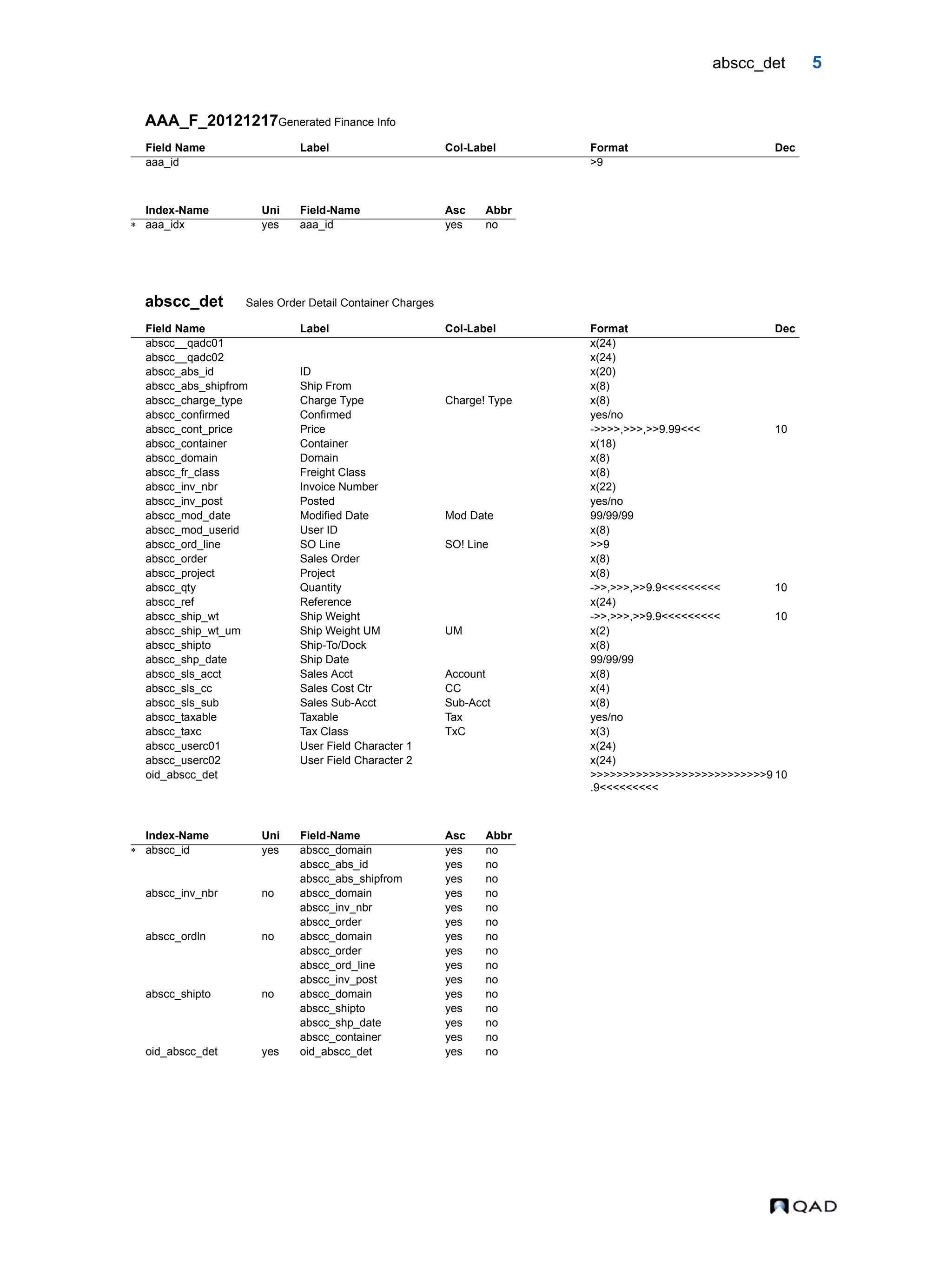 abscc_det 5 AAA_F_20121217Generated Finance Info abscc_det Sales Order Detail Container Charges Field Name Label Col-Label Format Dec aaa_id >9 Index-Name Uni Field-Name Asc Abbr  aaa_idx yes aaa_id yes no Field Name Label Col-Label Format Dec abscc__qadc01 x(24) abscc__qadc02 x(24) abscc_abs_id ID x(20) abscc_abs_shipfrom Ship From x(8) abscc_charge_type Charge Type Charge! Type x(8) abscc_confirmed Confirmed yes/no abscc_cont_price Price ->>>>,>>>,>>9.99<<< 10 abscc_container Container x(18) abscc_domain Domain x(8) abscc_fr_class Freight Class x(8) abscc_inv_nbr Invoice Number x(22) abscc_inv_post Posted yes/no abscc_mod_date Modified Date Mod Date 99/99/99 abscc_mod_userid User ID x(8) abscc_ord_line SO Line SO! Line >>9 abscc_order Sales Order x(8) abscc_project Project x(8) abscc_qty Quantity ->>,>>>,>>9.9<<<<<<<<< 10 abscc_ref Reference x(24) abscc_ship_wt Ship Weight ->>,>>>,>>9.9<<<<<<<<< 10 abscc_ship_wt_um Ship Weight UM UM x(2) abscc_shipto Ship-To/Dock x(8) abscc_shp_date Ship Date 99/99/99 abscc_sls_acct Sales Acct Account x(8) abscc_sls_cc Sales Cost Ctr CC x(4) abscc_sls_sub Sales Sub-Acct Sub-Acct x(8) abscc_taxable Taxable Tax yes/no abscc_taxc Tax Class TxC x(3) abscc_userc01 User Field Character 1 x(24) abscc_userc02 User Field Character 2 x(24) oid_abscc_det >>>>>>>>>>>>>>>>>>>>>>>>>>>9 .9<<<<<<<<< 10 Index-Name Uni Field-Name Asc Abbr  abscc_id yes abscc_domain yes no abscc_abs_id yes no abscc_abs_shipfrom yes no abscc_inv_nbr no abscc_domain yes no abscc_inv_nbr yes no abscc_order yes no abscc_ordln no abscc_domain yes no abscc_order yes no abscc_ord_line yes no abscc_inv_post yes no abscc_shipto no abscc_domain yes no abscc_shipto yes no abscc_shp_date yes no abscc_container yes no oid_abscc_det yes oid_abscc_det yes no 