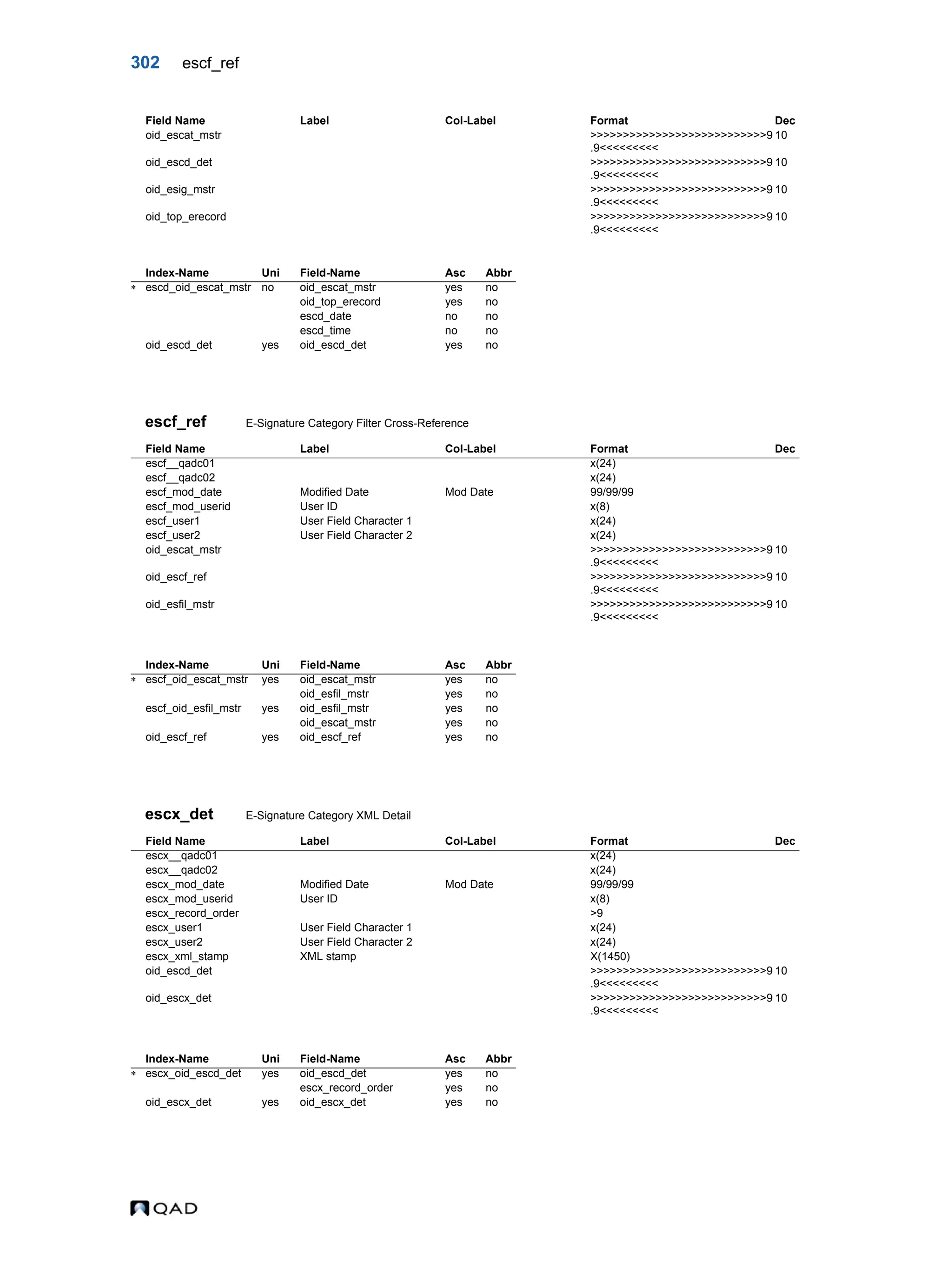 302 escf_ref escf_ref E-Signature Category Filter Cross-Reference escx_det E-Signature Category XML Detail oid_escat_mstr >>>>>>>>>>>>>>>>>>>>>>>>>>>9 .9<<<<<<<<< 10 oid_escd_det >>>>>>>>>>>>>>>>>>>>>>>>>>>9 .9<<<<<<<<< 10 oid_esig_mstr >>>>>>>>>>>>>>>>>>>>>>>>>>>9 .9<<<<<<<<< 10 oid_top_erecord >>>>>>>>>>>>>>>>>>>>>>>>>>>9 .9<<<<<<<<< 10 Index-Name Uni Field-Name Asc Abbr  escd_oid_escat_mstr no oid_escat_mstr yes no oid_top_erecord yes no escd_date no no escd_time no no oid_escd_det yes oid_escd_det yes no Field Name Label Col-Label Format Dec escf__qadc01 x(24) escf__qadc02 x(24) escf_mod_date Modified Date Mod Date 99/99/99 escf_mod_userid User ID x(8) escf_user1 User Field Character 1 x(24) escf_user2 User Field Character 2 x(24) oid_escat_mstr >>>>>>>>>>>>>>>>>>>>>>>>>>>9 .9<<<<<<<<< 10 oid_escf_ref >>>>>>>>>>>>>>>>>>>>>>>>>>>9 .9<<<<<<<<< 10 oid_esfil_mstr >>>>>>>>>>>>>>>>>>>>>>>>>>>9 .9<<<<<<<<< 10 Index-Name Uni Field-Name Asc Abbr  escf_oid_escat_mstr yes oid_escat_mstr yes no oid_esfil_mstr yes no escf_oid_esfil_mstr yes oid_esfil_mstr yes no oid_escat_mstr yes no oid_escf_ref yes oid_escf_ref yes no Field Name Label Col-Label Format Dec escx__qadc01 x(24) escx__qadc02 x(24) escx_mod_date Modified Date Mod Date 99/99/99 escx_mod_userid User ID x(8) escx_record_order >9 escx_user1 User Field Character 1 x(24) escx_user2 User Field Character 2 x(24) escx_xml_stamp XML stamp X(1450) oid_escd_det >>>>>>>>>>>>>>>>>>>>>>>>>>>9 .9<<<<<<<<< 10 oid_escx_det >>>>>>>>>>>>>>>>>>>>>>>>>>>9 .9<<<<<<<<< 10 Index-Name Uni Field-Name Asc Abbr  escx_oid_escd_det yes oid_escd_det yes no escx_record_order yes no oid_escx_det yes oid_escx_det yes no Field Name Label Col-Label Format Dec 