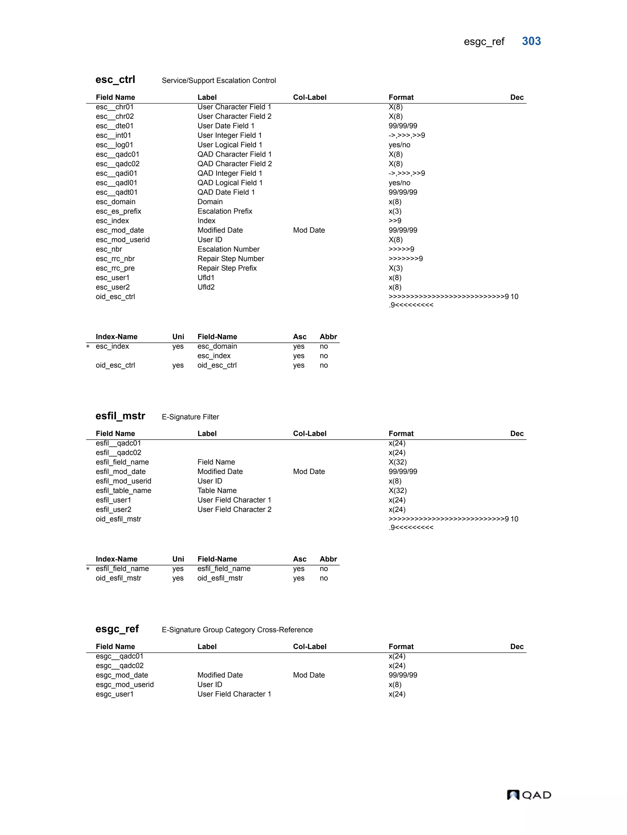 esgc_ref 303 esc_ctrl Service/Support Escalation Control esfil_mstr E-Signature Filter esgc_ref E-Signature Group Category Cross-Reference Field Name Label Col-Label Format Dec esc__chr01 User Character Field 1 X(8) esc__chr02 User Character Field 2 X(8) esc__dte01 User Date Field 1 99/99/99 esc__int01 User Integer Field 1 ->,>>>,>>9 esc__log01 User Logical Field 1 yes/no esc__qadc01 QAD Character Field 1 X(8) esc__qadc02 QAD Character Field 2 X(8) esc__qadi01 QAD Integer Field 1 ->,>>>,>>9 esc__qadl01 QAD Logical Field 1 yes/no esc__qadt01 QAD Date Field 1 99/99/99 esc_domain Domain x(8) esc_es_prefix Escalation Prefix x(3) esc_index Index >>9 esc_mod_date Modified Date Mod Date 99/99/99 esc_mod_userid User ID X(8) esc_nbr Escalation Number >>>>>9 esc_rrc_nbr Repair Step Number >>>>>>>9 esc_rrc_pre Repair Step Prefix X(3) esc_user1 Ufld1 x(8) esc_user2 Ufld2 x(8) oid_esc_ctrl >>>>>>>>>>>>>>>>>>>>>>>>>>>9 .9<<<<<<<<< 10 Index-Name Uni Field-Name Asc Abbr  esc_index yes esc_domain yes no esc_index yes no oid_esc_ctrl yes oid_esc_ctrl yes no Field Name Label Col-Label Format Dec esfil__qadc01 x(24) esfil__qadc02 x(24) esfil_field_name Field Name X(32) esfil_mod_date Modified Date Mod Date 99/99/99 esfil_mod_userid User ID x(8) esfil_table_name Table Name X(32) esfil_user1 User Field Character 1 x(24) esfil_user2 User Field Character 2 x(24) oid_esfil_mstr >>>>>>>>>>>>>>>>>>>>>>>>>>>9 .9<<<<<<<<< 10 Index-Name Uni Field-Name Asc Abbr  esfil_field_name yes esfil_field_name yes no oid_esfil_mstr yes oid_esfil_mstr yes no Field Name Label Col-Label Format Dec esgc__qadc01 x(24) esgc__qadc02 x(24) esgc_mod_date Modified Date Mod Date 99/99/99 esgc_mod_userid User ID x(8) esgc_user1 User Field Character 1 x(24) 