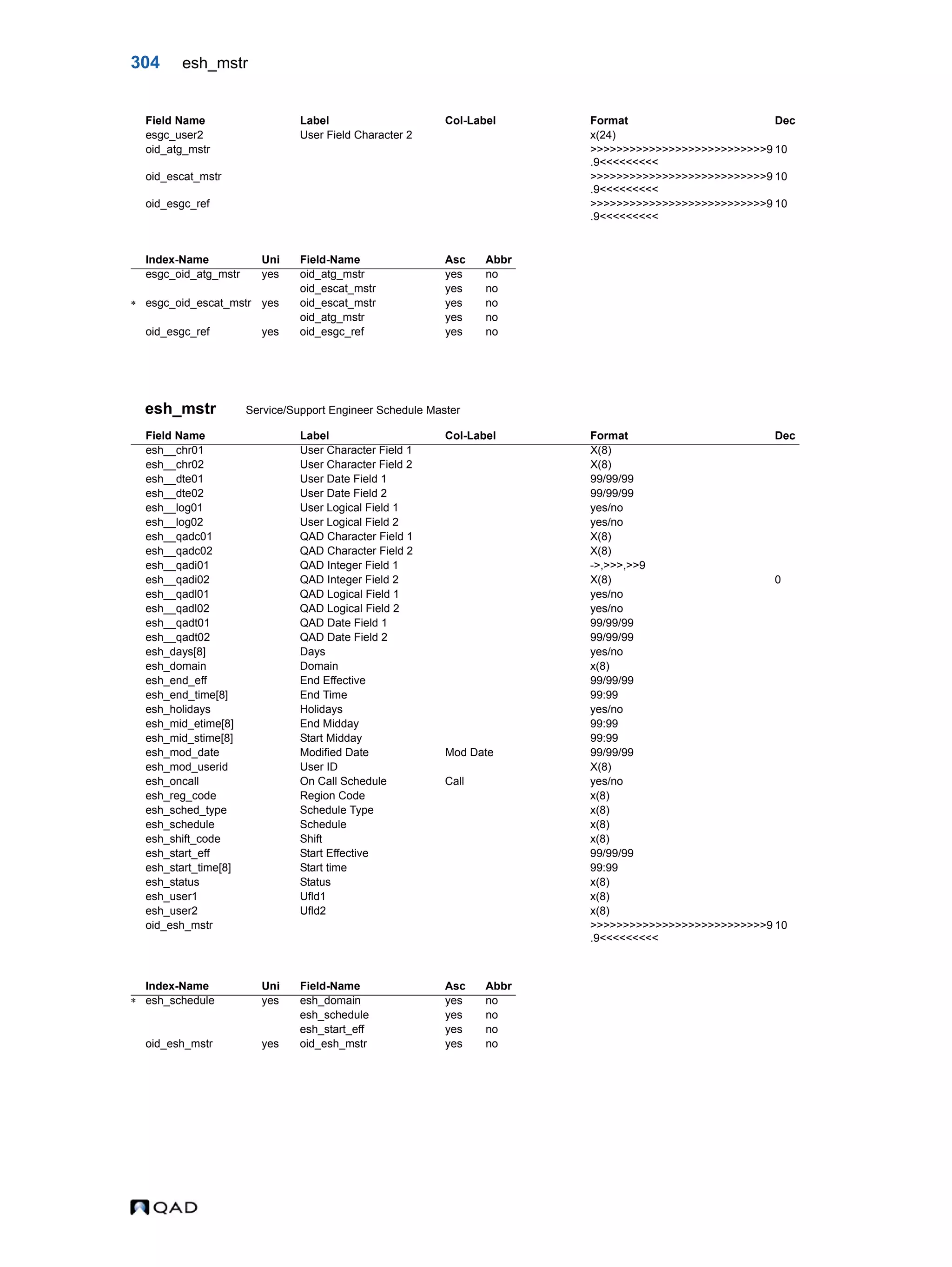 304 esh_mstr esh_mstr Service/Support Engineer Schedule Master esgc_user2 User Field Character 2 x(24) oid_atg_mstr >>>>>>>>>>>>>>>>>>>>>>>>>>>9 .9<<<<<<<<< 10 oid_escat_mstr >>>>>>>>>>>>>>>>>>>>>>>>>>>9 .9<<<<<<<<< 10 oid_esgc_ref >>>>>>>>>>>>>>>>>>>>>>>>>>>9 .9<<<<<<<<< 10 Index-Name Uni Field-Name Asc Abbr esgc_oid_atg_mstr yes oid_atg_mstr yes no oid_escat_mstr yes no  esgc_oid_escat_mstr yes oid_escat_mstr yes no oid_atg_mstr yes no oid_esgc_ref yes oid_esgc_ref yes no Field Name Label Col-Label Format Dec esh__chr01 User Character Field 1 X(8) esh__chr02 User Character Field 2 X(8) esh__dte01 User Date Field 1 99/99/99 esh__dte02 User Date Field 2 99/99/99 esh__log01 User Logical Field 1 yes/no esh__log02 User Logical Field 2 yes/no esh__qadc01 QAD Character Field 1 X(8) esh__qadc02 QAD Character Field 2 X(8) esh__qadi01 QAD Integer Field 1 ->,>>>,>>9 esh__qadi02 QAD Integer Field 2 X(8) 0 esh__qadl01 QAD Logical Field 1 yes/no esh__qadl02 QAD Logical Field 2 yes/no esh__qadt01 QAD Date Field 1 99/99/99 esh__qadt02 QAD Date Field 2 99/99/99 esh_days[8] Days yes/no esh_domain Domain x(8) esh_end_eff End Effective 99/99/99 esh_end_time[8] End Time 99:99 esh_holidays Holidays yes/no esh_mid_etime[8] End Midday 99:99 esh_mid_stime[8] Start Midday 99:99 esh_mod_date Modified Date Mod Date 99/99/99 esh_mod_userid User ID X(8) esh_oncall On Call Schedule Call yes/no esh_reg_code Region Code x(8) esh_sched_type Schedule Type x(8) esh_schedule Schedule x(8) esh_shift_code Shift x(8) esh_start_eff Start Effective 99/99/99 esh_start_time[8] Start time 99:99 esh_status Status x(8) esh_user1 Ufld1 x(8) esh_user2 Ufld2 x(8) oid_esh_mstr >>>>>>>>>>>>>>>>>>>>>>>>>>>9 .9<<<<<<<<< 10 Index-Name Uni Field-Name Asc Abbr  esh_schedule yes esh_domain yes no esh_schedule yes no esh_start_eff yes no oid_esh_mstr yes oid_esh_mstr yes no Field Name Label Col-Label Format Dec 