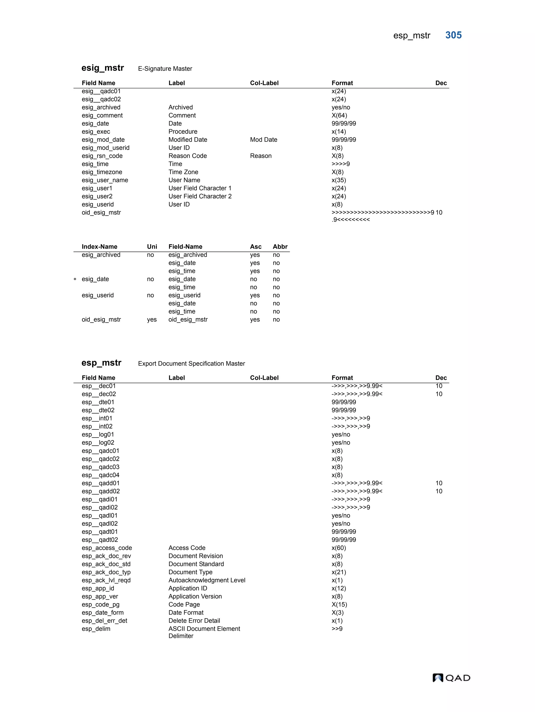 esp_mstr 305 esig_mstr E-Signature Master esp_mstr Export Document Specification Master Field Name Label Col-Label Format Dec esig__qadc01 x(24) esig__qadc02 x(24) esig_archived Archived yes/no esig_comment Comment X(64) esig_date Date 99/99/99 esig_exec Procedure x(14) esig_mod_date Modified Date Mod Date 99/99/99 esig_mod_userid User ID x(8) esig_rsn_code Reason Code Reason X(8) esig_time Time >>>>9 esig_timezone Time Zone X(8) esig_user_name User Name x(35) esig_user1 User Field Character 1 x(24) esig_user2 User Field Character 2 x(24) esig_userid User ID x(8) oid_esig_mstr >>>>>>>>>>>>>>>>>>>>>>>>>>>9 .9<<<<<<<<< 10 Index-Name Uni Field-Name Asc Abbr esig_archived no esig_archived yes no esig_date yes no esig_time yes no  esig_date no esig_date no no esig_time no no esig_userid no esig_userid yes no esig_date no no esig_time no no oid_esig_mstr yes oid_esig_mstr yes no Field Name Label Col-Label Format Dec esp__dec01 ->>>,>>>,>>9.99< 10 esp__dec02 ->>>,>>>,>>9.99< 10 esp__dte01 99/99/99 esp__dte02 99/99/99 esp__int01 ->>>,>>>,>>9 esp__int02 ->>>,>>>,>>9 esp__log01 yes/no esp__log02 yes/no esp__qadc01 x(8) esp__qadc02 x(8) esp__qadc03 x(8) esp__qadc04 x(8) esp__qadd01 ->>>,>>>,>>9.99< 10 esp__qadd02 ->>>,>>>,>>9.99< 10 esp__qadi01 ->>>,>>>,>>9 esp__qadi02 ->>>,>>>,>>9 esp__qadl01 yes/no esp__qadl02 yes/no esp__qadt01 99/99/99 esp__qadt02 99/99/99 esp_access_code Access Code x(60) esp_ack_doc_rev Document Revision x(8) esp_ack_doc_std Document Standard x(8) esp_ack_doc_typ Document Type x(21) esp_ack_lvl_reqd Autoacknowledgment Level x(1) esp_app_id Application ID x(12) esp_app_ver Application Version x(8) esp_code_pg Code Page X(15) esp_date_form Date Format X(3) esp_del_err_det Delete Error Detail x(1) esp_delim ASCII Document Element Delimiter >>9 
