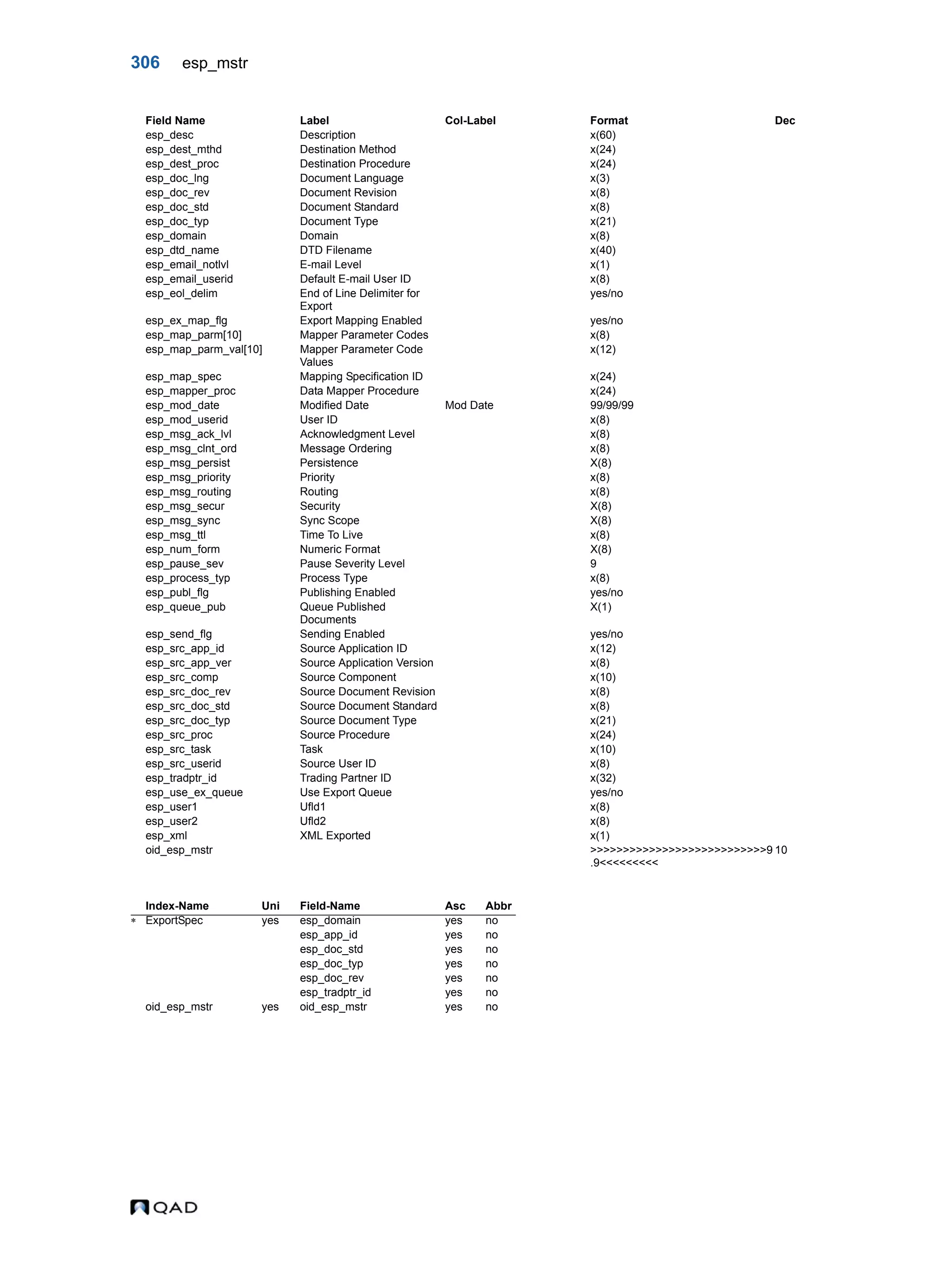 306 esp_mstr esp_desc Description x(60) esp_dest_mthd Destination Method x(24) esp_dest_proc Destination Procedure x(24) esp_doc_lng Document Language x(3) esp_doc_rev Document Revision x(8) esp_doc_std Document Standard x(8) esp_doc_typ Document Type x(21) esp_domain Domain x(8) esp_dtd_name DTD Filename x(40) esp_email_notlvl E-mail Level x(1) esp_email_userid Default E-mail User ID x(8) esp_eol_delim End of Line Delimiter for Export yes/no esp_ex_map_flg Export Mapping Enabled yes/no esp_map_parm[10] Mapper Parameter Codes x(8) esp_map_parm_val[10] Mapper Parameter Code Values x(12) esp_map_spec Mapping Specification ID x(24) esp_mapper_proc Data Mapper Procedure x(24) esp_mod_date Modified Date Mod Date 99/99/99 esp_mod_userid User ID x(8) esp_msg_ack_lvl Acknowledgment Level x(8) esp_msg_clnt_ord Message Ordering x(8) esp_msg_persist Persistence X(8) esp_msg_priority Priority x(8) esp_msg_routing Routing x(8) esp_msg_secur Security X(8) esp_msg_sync Sync Scope X(8) esp_msg_ttl Time To Live x(8) esp_num_form Numeric Format X(8) esp_pause_sev Pause Severity Level 9 esp_process_typ Process Type x(8) esp_publ_flg Publishing Enabled yes/no esp_queue_pub Queue Published Documents X(1) esp_send_flg Sending Enabled yes/no esp_src_app_id Source Application ID x(12) esp_src_app_ver Source Application Version x(8) esp_src_comp Source Component x(10) esp_src_doc_rev Source Document Revision x(8) esp_src_doc_std Source Document Standard x(8) esp_src_doc_typ Source Document Type x(21) esp_src_proc Source Procedure x(24) esp_src_task Task x(10) esp_src_userid Source User ID x(8) esp_tradptr_id Trading Partner ID x(32) esp_use_ex_queue Use Export Queue yes/no esp_user1 Ufld1 x(8) esp_user2 Ufld2 x(8) esp_xml XML Exported x(1) oid_esp_mstr >>>>>>>>>>>>>>>>>>>>>>>>>>>9 .9<<<<<<<<< 10 Index-Name Uni Field-Name Asc Abbr  ExportSpec yes esp_domain yes no esp_app_id yes no esp_doc_std yes no esp_doc_typ yes no esp_doc_rev yes no esp_tradptr_id yes no oid_esp_mstr yes oid_esp_mstr yes no Field Name Label Col-Label Format Dec 
