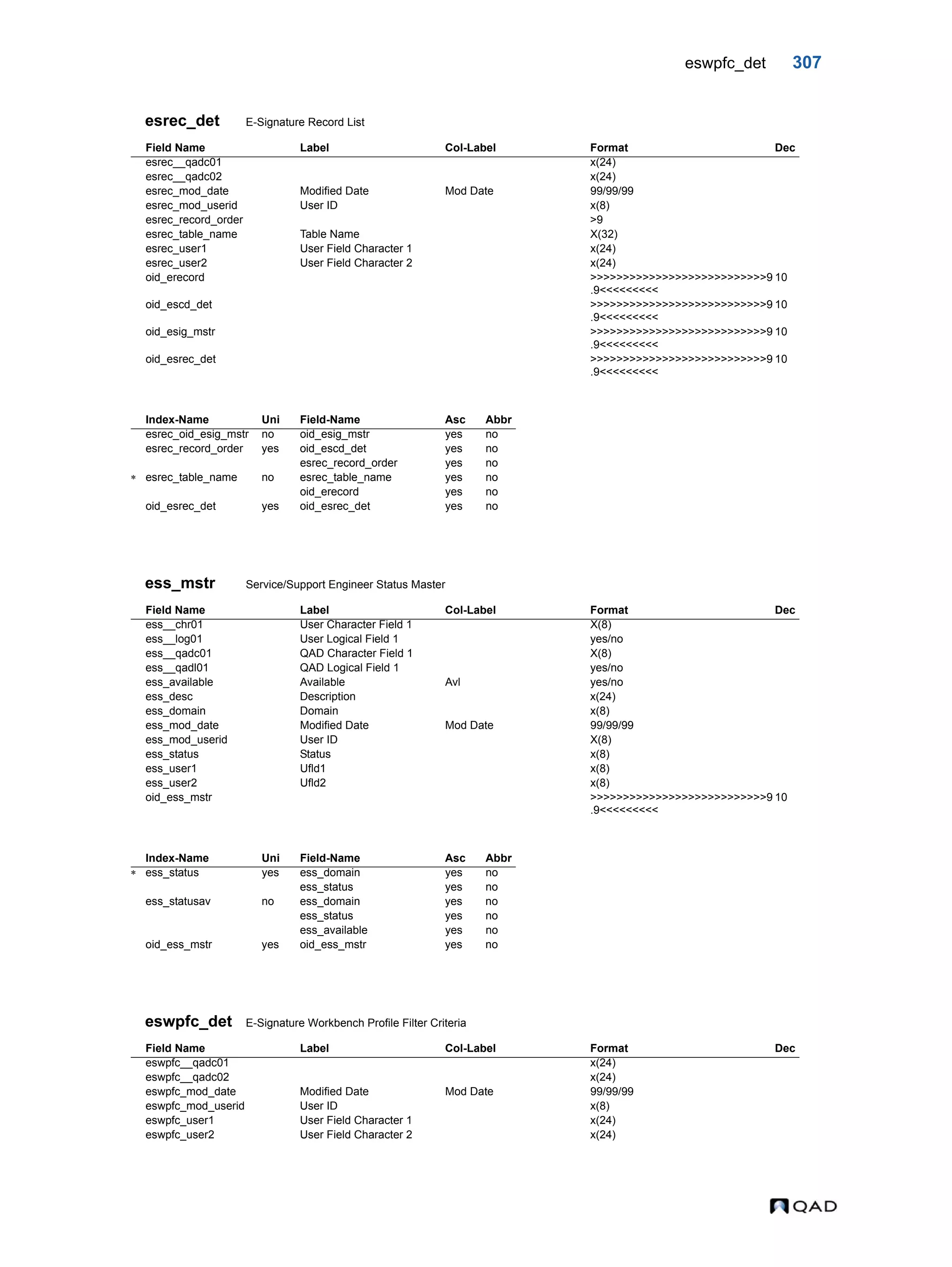 eswpfc_det 307 esrec_det E-Signature Record List ess_mstr Service/Support Engineer Status Master eswpfc_det E-Signature Workbench Profile Filter Criteria Field Name Label Col-Label Format Dec esrec__qadc01 x(24) esrec__qadc02 x(24) esrec_mod_date Modified Date Mod Date 99/99/99 esrec_mod_userid User ID x(8) esrec_record_order >9 esrec_table_name Table Name X(32) esrec_user1 User Field Character 1 x(24) esrec_user2 User Field Character 2 x(24) oid_erecord >>>>>>>>>>>>>>>>>>>>>>>>>>>9 .9<<<<<<<<< 10 oid_escd_det >>>>>>>>>>>>>>>>>>>>>>>>>>>9 .9<<<<<<<<< 10 oid_esig_mstr >>>>>>>>>>>>>>>>>>>>>>>>>>>9 .9<<<<<<<<< 10 oid_esrec_det >>>>>>>>>>>>>>>>>>>>>>>>>>>9 .9<<<<<<<<< 10 Index-Name Uni Field-Name Asc Abbr esrec_oid_esig_mstr no oid_esig_mstr yes no esrec_record_order yes oid_escd_det yes no esrec_record_order yes no  esrec_table_name no esrec_table_name yes no oid_erecord yes no oid_esrec_det yes oid_esrec_det yes no Field Name Label Col-Label Format Dec ess__chr01 User Character Field 1 X(8) ess__log01 User Logical Field 1 yes/no ess__qadc01 QAD Character Field 1 X(8) ess__qadl01 QAD Logical Field 1 yes/no ess_available Available Avl yes/no ess_desc Description x(24) ess_domain Domain x(8) ess_mod_date Modified Date Mod Date 99/99/99 ess_mod_userid User ID X(8) ess_status Status x(8) ess_user1 Ufld1 x(8) ess_user2 Ufld2 x(8) oid_ess_mstr >>>>>>>>>>>>>>>>>>>>>>>>>>>9 .9<<<<<<<<< 10 Index-Name Uni Field-Name Asc Abbr  ess_status yes ess_domain yes no ess_status yes no ess_statusav no ess_domain yes no ess_status yes no ess_available yes no oid_ess_mstr yes oid_ess_mstr yes no Field Name Label Col-Label Format Dec eswpfc__qadc01 x(24) eswpfc__qadc02 x(24) eswpfc_mod_date Modified Date Mod Date 99/99/99 eswpfc_mod_userid User ID x(8) eswpfc_user1 User Field Character 1 x(24) eswpfc_user2 User Field Character 2 x(24) 