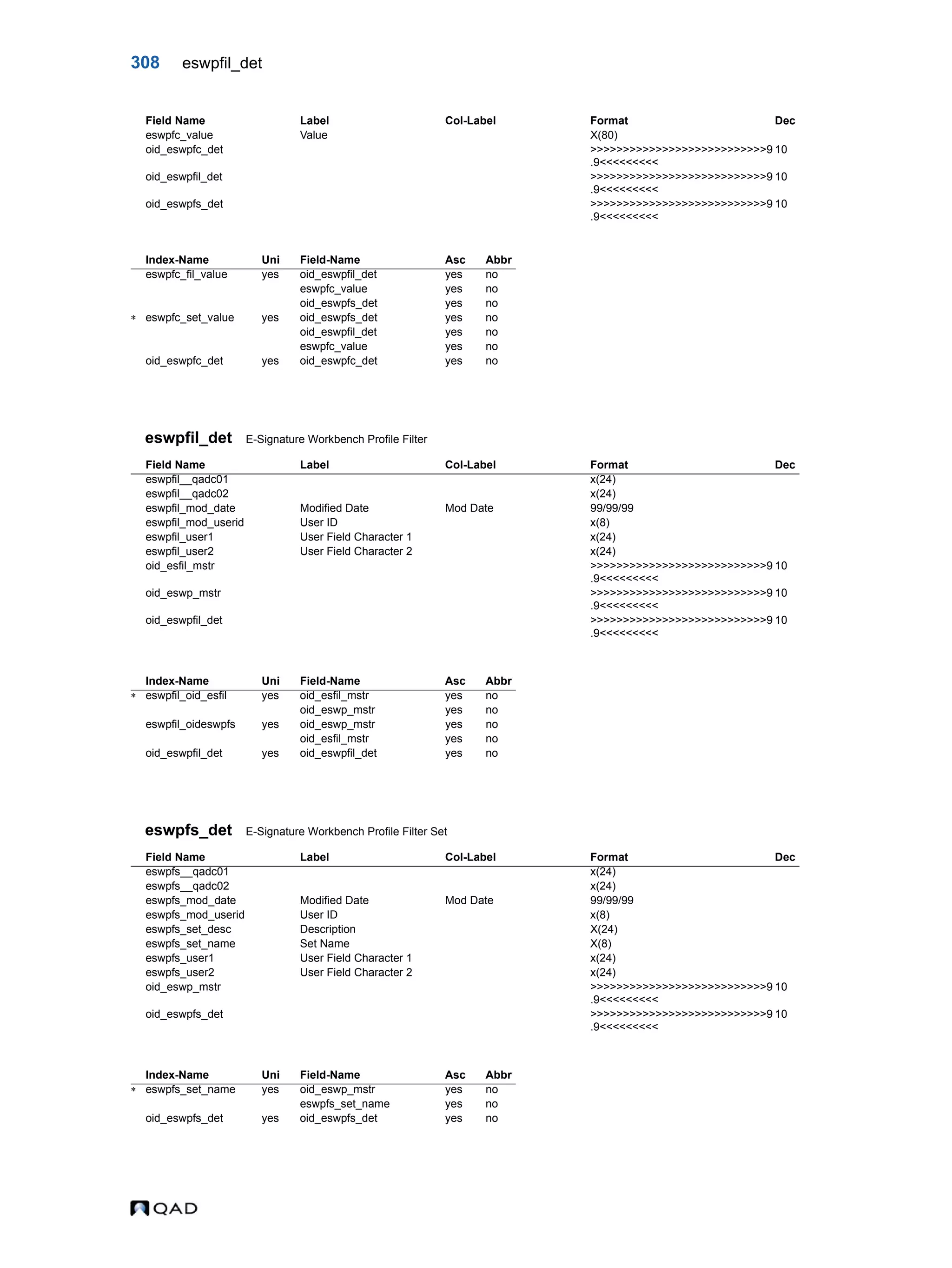 308 eswpfil_det eswpfil_det E-Signature Workbench Profile Filter eswpfs_det E-Signature Workbench Profile Filter Set eswpfc_value Value X(80) oid_eswpfc_det >>>>>>>>>>>>>>>>>>>>>>>>>>>9 .9<<<<<<<<< 10 oid_eswpfil_det >>>>>>>>>>>>>>>>>>>>>>>>>>>9 .9<<<<<<<<< 10 oid_eswpfs_det >>>>>>>>>>>>>>>>>>>>>>>>>>>9 .9<<<<<<<<< 10 Index-Name Uni Field-Name Asc Abbr eswpfc_fil_value yes oid_eswpfil_det yes no eswpfc_value yes no oid_eswpfs_det yes no  eswpfc_set_value yes oid_eswpfs_det yes no oid_eswpfil_det yes no eswpfc_value yes no oid_eswpfc_det yes oid_eswpfc_det yes no Field Name Label Col-Label Format Dec eswpfil__qadc01 x(24) eswpfil__qadc02 x(24) eswpfil_mod_date Modified Date Mod Date 99/99/99 eswpfil_mod_userid User ID x(8) eswpfil_user1 User Field Character 1 x(24) eswpfil_user2 User Field Character 2 x(24) oid_esfil_mstr >>>>>>>>>>>>>>>>>>>>>>>>>>>9 .9<<<<<<<<< 10 oid_eswp_mstr >>>>>>>>>>>>>>>>>>>>>>>>>>>9 .9<<<<<<<<< 10 oid_eswpfil_det >>>>>>>>>>>>>>>>>>>>>>>>>>>9 .9<<<<<<<<< 10 Index-Name Uni Field-Name Asc Abbr  eswpfil_oid_esfil yes oid_esfil_mstr yes no oid_eswp_mstr yes no eswpfil_oideswpfs yes oid_eswp_mstr yes no oid_esfil_mstr yes no oid_eswpfil_det yes oid_eswpfil_det yes no Field Name Label Col-Label Format Dec eswpfs__qadc01 x(24) eswpfs__qadc02 x(24) eswpfs_mod_date Modified Date Mod Date 99/99/99 eswpfs_mod_userid User ID x(8) eswpfs_set_desc Description X(24) eswpfs_set_name Set Name X(8) eswpfs_user1 User Field Character 1 x(24) eswpfs_user2 User Field Character 2 x(24) oid_eswp_mstr >>>>>>>>>>>>>>>>>>>>>>>>>>>9 .9<<<<<<<<< 10 oid_eswpfs_det >>>>>>>>>>>>>>>>>>>>>>>>>>>9 .9<<<<<<<<< 10 Index-Name Uni Field-Name Asc Abbr  eswpfs_set_name yes oid_eswp_mstr yes no eswpfs_set_name yes no oid_eswpfs_det yes oid_eswpfs_det yes no Field Name Label Col-Label Format Dec 