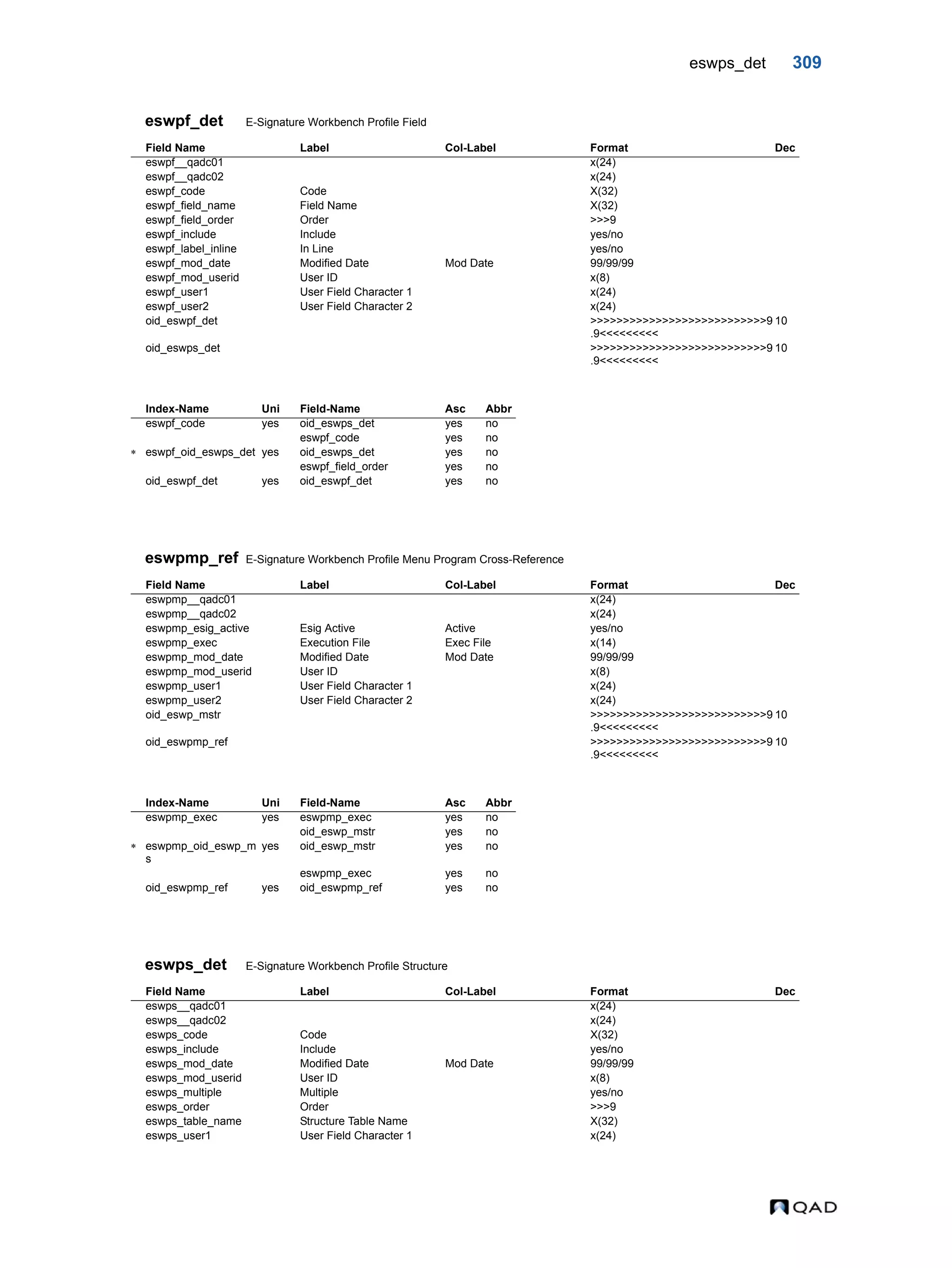 eswps_det 309 eswpf_det E-Signature Workbench Profile Field eswpmp_ref E-Signature Workbench Profile Menu Program Cross-Reference eswps_det E-Signature Workbench Profile Structure Field Name Label Col-Label Format Dec eswpf__qadc01 x(24) eswpf__qadc02 x(24) eswpf_code Code X(32) eswpf_field_name Field Name X(32) eswpf_field_order Order >>>9 eswpf_include Include yes/no eswpf_label_inline In Line yes/no eswpf_mod_date Modified Date Mod Date 99/99/99 eswpf_mod_userid User ID x(8) eswpf_user1 User Field Character 1 x(24) eswpf_user2 User Field Character 2 x(24) oid_eswpf_det >>>>>>>>>>>>>>>>>>>>>>>>>>>9 .9<<<<<<<<< 10 oid_eswps_det >>>>>>>>>>>>>>>>>>>>>>>>>>>9 .9<<<<<<<<< 10 Index-Name Uni Field-Name Asc Abbr eswpf_code yes oid_eswps_det yes no eswpf_code yes no  eswpf_oid_eswps_det yes oid_eswps_det yes no eswpf_field_order yes no oid_eswpf_det yes oid_eswpf_det yes no Field Name Label Col-Label Format Dec eswpmp__qadc01 x(24) eswpmp__qadc02 x(24) eswpmp_esig_active Esig Active Active yes/no eswpmp_exec Execution File Exec File x(14) eswpmp_mod_date Modified Date Mod Date 99/99/99 eswpmp_mod_userid User ID x(8) eswpmp_user1 User Field Character 1 x(24) eswpmp_user2 User Field Character 2 x(24) oid_eswp_mstr >>>>>>>>>>>>>>>>>>>>>>>>>>>9 .9<<<<<<<<< 10 oid_eswpmp_ref >>>>>>>>>>>>>>>>>>>>>>>>>>>9 .9<<<<<<<<< 10 Index-Name Uni Field-Name Asc Abbr eswpmp_exec yes eswpmp_exec yes no oid_eswp_mstr yes no  eswpmp_oid_eswp_m s yes oid_eswp_mstr yes no eswpmp_exec yes no oid_eswpmp_ref yes oid_eswpmp_ref yes no Field Name Label Col-Label Format Dec eswps__qadc01 x(24) eswps__qadc02 x(24) eswps_code Code X(32) eswps_include Include yes/no eswps_mod_date Modified Date Mod Date 99/99/99 eswps_mod_userid User ID x(8) eswps_multiple Multiple yes/no eswps_order Order >>>9 eswps_table_name Structure Table Name X(32) eswps_user1 User Field Character 1 x(24) 