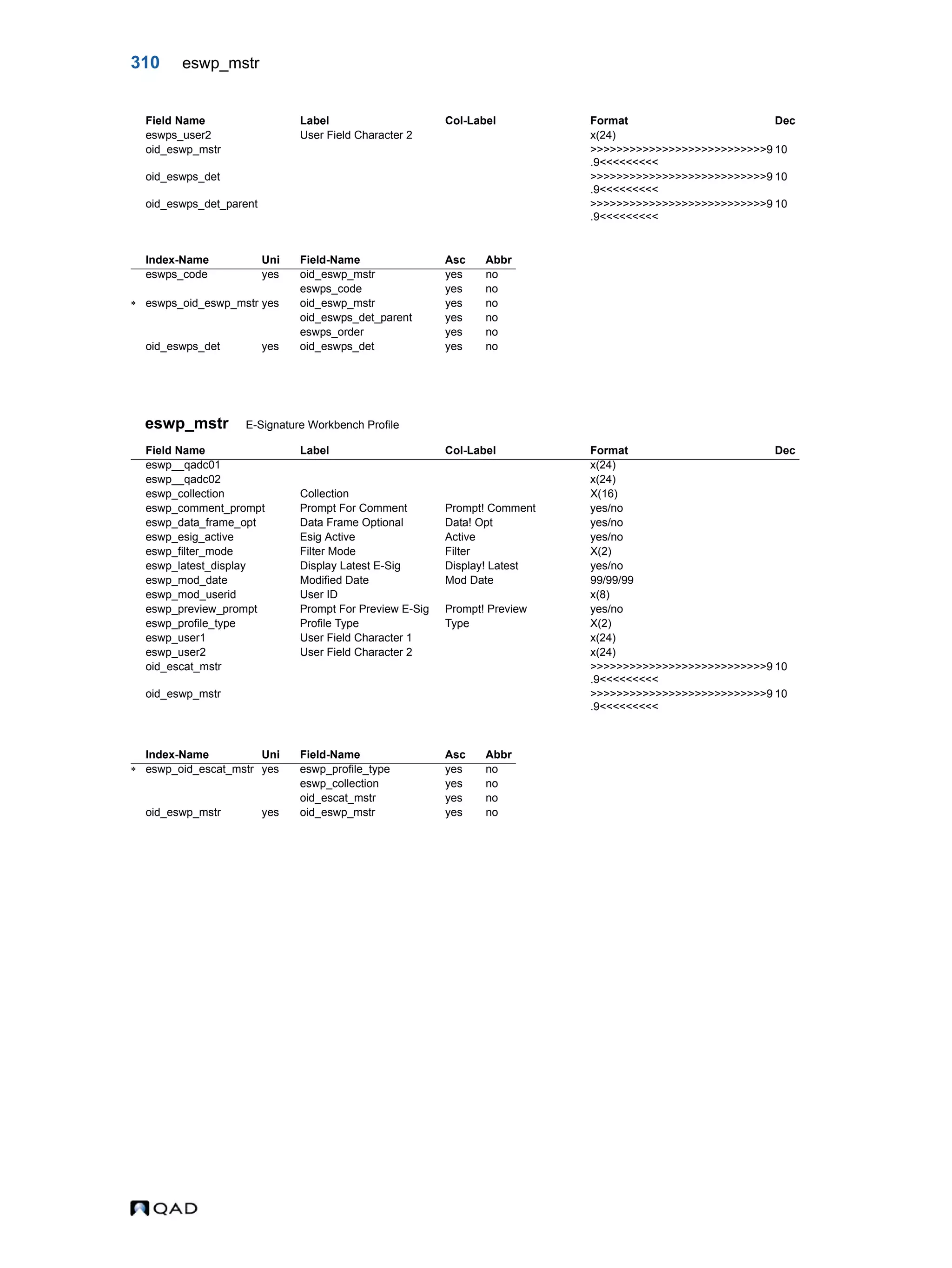 310 eswp_mstr eswp_mstr E-Signature Workbench Profile eswps_user2 User Field Character 2 x(24) oid_eswp_mstr >>>>>>>>>>>>>>>>>>>>>>>>>>>9 .9<<<<<<<<< 10 oid_eswps_det >>>>>>>>>>>>>>>>>>>>>>>>>>>9 .9<<<<<<<<< 10 oid_eswps_det_parent >>>>>>>>>>>>>>>>>>>>>>>>>>>9 .9<<<<<<<<< 10 Index-Name Uni Field-Name Asc Abbr eswps_code yes oid_eswp_mstr yes no eswps_code yes no  eswps_oid_eswp_mstr yes oid_eswp_mstr yes no oid_eswps_det_parent yes no eswps_order yes no oid_eswps_det yes oid_eswps_det yes no Field Name Label Col-Label Format Dec eswp__qadc01 x(24) eswp__qadc02 x(24) eswp_collection Collection X(16) eswp_comment_prompt Prompt For Comment Prompt! Comment yes/no eswp_data_frame_opt Data Frame Optional Data! Opt yes/no eswp_esig_active Esig Active Active yes/no eswp_filter_mode Filter Mode Filter X(2) eswp_latest_display Display Latest E-Sig Display! Latest yes/no eswp_mod_date Modified Date Mod Date 99/99/99 eswp_mod_userid User ID x(8) eswp_preview_prompt Prompt For Preview E-Sig Prompt! Preview yes/no eswp_profile_type Profile Type Type X(2) eswp_user1 User Field Character 1 x(24) eswp_user2 User Field Character 2 x(24) oid_escat_mstr >>>>>>>>>>>>>>>>>>>>>>>>>>>9 .9<<<<<<<<< 10 oid_eswp_mstr >>>>>>>>>>>>>>>>>>>>>>>>>>>9 .9<<<<<<<<< 10 Index-Name Uni Field-Name Asc Abbr  eswp_oid_escat_mstr yes eswp_profile_type yes no eswp_collection yes no oid_escat_mstr yes no oid_eswp_mstr yes oid_eswp_mstr yes no Field Name Label Col-Label Format Dec 