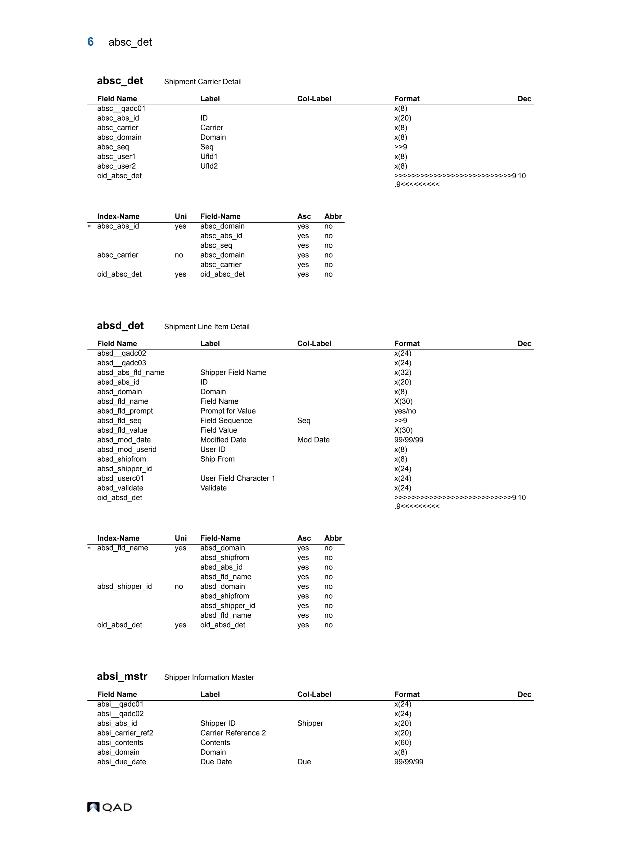 6 absc_det absc_det Shipment Carrier Detail absd_det Shipment Line Item Detail absi_mstr Shipper Information Master Field Name Label Col-Label Format Dec absc__qadc01 x(8) absc_abs_id ID x(20) absc_carrier Carrier x(8) absc_domain Domain x(8) absc_seq Seq >>9 absc_user1 Ufld1 x(8) absc_user2 Ufld2 x(8) oid_absc_det >>>>>>>>>>>>>>>>>>>>>>>>>>>9 .9<<<<<<<<< 10 Index-Name Uni Field-Name Asc Abbr  absc_abs_id yes absc_domain yes no absc_abs_id yes no absc_seq yes no absc_carrier no absc_domain yes no absc_carrier yes no oid_absc_det yes oid_absc_det yes no Field Name Label Col-Label Format Dec absd__qadc02 x(24) absd__qadc03 x(24) absd_abs_fld_name Shipper Field Name x(32) absd_abs_id ID x(20) absd_domain Domain x(8) absd_fld_name Field Name X(30) absd_fld_prompt Prompt for Value yes/no absd_fld_seq Field Sequence Seq >>9 absd_fld_value Field Value X(30) absd_mod_date Modified Date Mod Date 99/99/99 absd_mod_userid User ID x(8) absd_shipfrom Ship From x(8) absd_shipper_id x(24) absd_userc01 User Field Character 1 x(24) absd_validate Validate x(24) oid_absd_det >>>>>>>>>>>>>>>>>>>>>>>>>>>9 .9<<<<<<<<< 10 Index-Name Uni Field-Name Asc Abbr  absd_fld_name yes absd_domain yes no absd_shipfrom yes no absd_abs_id yes no absd_fld_name yes no absd_shipper_id no absd_domain yes no absd_shipfrom yes no absd_shipper_id yes no absd_fld_name yes no oid_absd_det yes oid_absd_det yes no Field Name Label Col-Label Format Dec absi__qadc01 x(24) absi__qadc02 x(24) absi_abs_id Shipper ID Shipper x(20) absi_carrier_ref2 Carrier Reference 2 x(20) absi_contents Contents x(60) absi_domain Domain x(8) absi_due_date Due Date Due 99/99/99 